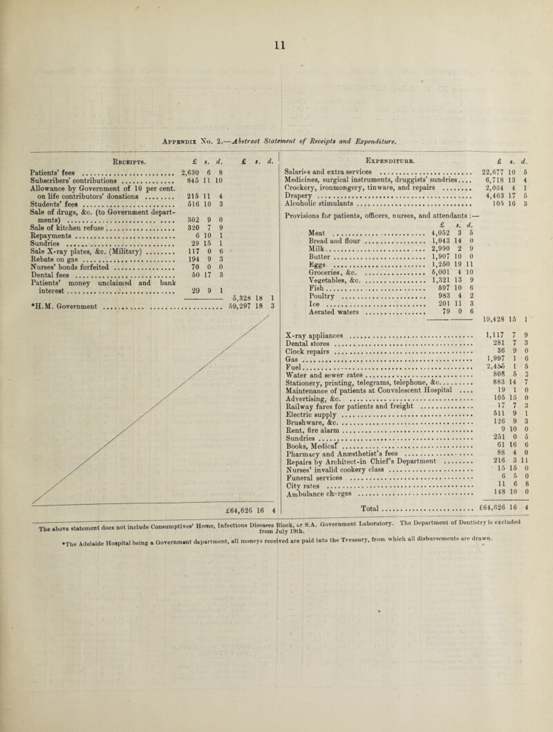 Appendix No. '2.—Abstract Statement of Receipts and Expenditure. Receipts. £ s. d. Patients’ fees . 2,630 6 8 Subscribers’ contributions . 845 11 10 Allowance by Government of 10 per cent. on life contributors’ donations . 215 11 4 Students’ fees . 516 10 3 Sale of drugs, &c. (to Government depart- ments) . 302 9 0 Sale of kitchen refuse. 320 7 9 Repayments. 6 10 1 Sundries . 29 15 1 Sale X-ray plates, &c. (Military). 117 0 6 Rebate on gas . 194 9 3 Nurses’ bonds forfeited . 70 0 0 Dental fees . 50 17 3 Patients’ money unclaimed and bank interest . 29 9 1 - 5,328 18 1 *H.M. Government .. 69,297 18 3 Expenditure. £ s. d. Salaries and extra services . 22,677 10 6 Medicines, surgical instruments, druggists’sundries.... 6,718 13 4 Crockery, ironmongery, tinware, and repairs . 2,084 4 1 Drapery . 4,463 17 5 Alcoholic stimulants. 105 16 3 Provisions for patients, officers, nurses, and attendants: — £ s. d. Meat . 3 5 Bread and flour . . 1,043 14 0 Milk. . 2,990 2 9 Butter. . 1,907 10 0 Etr?s . . 1,250 19 11 Groceries, &c. 4 10 Vegetables, &c. .. . 1,321 13 9 Fish.. . 597 10 6 Poultry . . 983 4 2 Ice . . 201 11 3 Aerated waters . . 79 0 6 19,428 15 1 X-ray appliances . 1,117 7 9 Dental stores . 281 7 3 Clock repairs . 36 9 0 Gas . 1,997 1 6 Fuel. 2,45.5 1 5 Water and sewer rates .. 808 5 2 Stationery, printing, telegrams, telephone, &c. 883 14 7 Maintenance of patients at Convalescent Hospital .... 19 1 0 Advertising, &c. 105 15 0 Railway fares for patients and freight . 17 7 3 Electric supply . 511 9 1 Brush ware, &c. 126 9 3 Rent, fire alarm. _9 10 0 Sundries. 251 0 5 Books, Medicaf. 61 16 6 Pharmacy and Anaesthetist’s fees . 88 4 0 Repairs by Architect-in Chief’s Department . 216 3 11 Nurses’ invalid cookery class . 15 15 0 Funeral services . 6 5 0 City rates . 11 8 8 Ambulance charges . 148 10 0 Total. £64,626 16 4 .fc,™ statement d... not Cn.ump.I.rf Home. Me.tiou. Dtaa.j. Block, „ 8.*. L.b.„„o„, The o( De.tMr, i. o.eludri •The Adelaide Hospital being a Government department, all moneys received are paid into the Treasury, from which all disbursements are drawn.