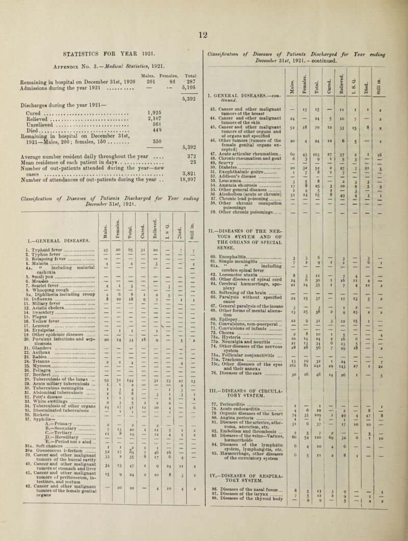 STATISTICS FOR YEAR 1921. Appendix No. 3.—Medical Statistics, 1921. Males. Females. Total Remaining in hospital on December 31st, 1920 201 86 287 Admissions during the year 1921 . — — 6,105 5,392 Discharges during the year 1921— Cured . 1,925 Relieved. 2,107 Unrelieved . 561 Died...... 449 Remaining in hospital on December 31st, 1921—Males, 200 ; females, 160 . 350 - 5,392 Average number resident daily throughout the year .... 372 Mean residence of each patient in days. 23 Number of out-patients attended during the year—new cases . 3,821 Number of attendances of out-patients during the year .. 18,997 Classification of Diseases of Patients Discharged for Year ending December 31st, 1921. CO 'd to ■d > a 0 Iz a ce <x> 'a 0» a s £ £ 0 Ph n I.—GENERAL DISEASES. — - — — 1. Typhoid fever. 45 20 65 31 20 _ - 7 2. Typhus fever . — — — — — — — 3. Relapsing fiver . — — — — — — — — 1. Malaria . 4 — 4 — 3 — —— I 4a. “ including malarial — — — — — cachexia _ 5. 8mall pox. — — — — — — — _ 6. Measles . — — — — — — — _ 7. Scarlet fever. 2 I 3 — — 3 _ ___ 8. Whooping cough . — — — — — 9a. Diphtheria including croup 2 6 8 I 2 5 — _ 10. Influenza . 8 IO 18 9 7 I 11. Miliary fever . — — — — _ 12. Asiatic cholera. — — — — — — _ _ 14. Dysentery. — — — — — — — _ 15. Plague . — — — — — — — _ 16. Yellow fever. — — — — — — _ 18. Erysipelas. — I I — 1 19. Other epidemic diseases . — — — — _ _ _ 20. Purulent infections and sep- 20 14 34 18 9 — 5 2 ticeemia 21. Glanders . — — _ _ _ _ 22. Anthrax . _ — _ _ _ _ 23. Rabies. _ — _ _ _ _ 24. Tetanus. 2 2 4 — _ _ 25. Mycoses. — — — _ _ 26. Pellagra . — — _ _ _ _ 27. Beriberi. _ — _ _ 28. Tuberculosis of the lungs 93 51 144 _ 29. Acute miliary tuberculosis .. i I 2 _ 30. Tuberculous meningitis . i 3 4 _ 31. Abdominal tuberculosis . 2 6 8 j 32. Pott’s disease . I I 0 33. White swellings. 2 3 5 34. Tuberculosis of other organs 24 17 41 I I 20 6 35. Disseminated tuberculosis 1 36. Rickets .. . _ 87. Syphilis— A.—Primary . . 2 — 2 _ . B.—Secondary. 7 13 20 5 O.—Tertiary. ii 8 19 D.—Hereditary . _ -' _ E.—Period not s ated _ _ 38a. Soft chancre . i I 2 38b Gonococcus infection , 52 17 l6 39. Cancer and other malignant 33 2 35 8 6 tumors of the buccal cavity 40. Cancer and other malignant 34 13 47 tumors ot stomach and liver 41, Cancer and other malignant 15 9 24 2 8 tumors of peritonaeum, in- 0 testines, and rectum 42. Cancer and other malignant _ 20 tumors of the female genital 2 organs Classification of Diseases of Patients Discharged for Year ending December 31sf, 1921.— continued. 00 T3 tc O) T3 > d G 'a 1 a o> ht OQ Q3 2 I. GENERAL DISEASES.—con¬ tinued. 3 H O Pi h-- P -*-> W 43. Cancer and other malignant _ 15 15 — II I I 2 tumors of the breast 44. Cancer and other malignant 24 — 24 5 IO 7 — 2 tumors of the skin 45. Cancer and other malignant 52 18 70 12 33 15 8 2 tumors of other organs and of organs not specified 46. Other tumors (tumors of the 20 4 24 12 6 5 — I female genital organs ex¬ cepted) 47. Acute articular rheumatism.. 60 43 103 27 57 2 I 16 48. Chronic rheumatism and gout 6 3 9 I 5 3 — 49, Scurvy . — — — _ 50. Diabetes. 20 32 52 2 27 7 II < 51. Exophthalmic goitre. I 7 8 I 7 — 52. Addison’s disease . _ _ — _ __ 53. Leucaemia. 3 5 8 — 2 3 51. Anffimia chlorosis . 17 8 25 3 IO 2 5 5 55. Other general diseases. 1 4 5 2 _ 3 56 Alcoholism (acute or chronic) 51 14 65 8 49 4 3 1 57. Chronic lead poisoning. 58. Other chronic occupation — poisonings 59. Other chronic poisonings. — — — — — II.—DISEASES OF THE NER- VOUS SYSTEM AND OF THE ORGANS OF SPECIAL SENSE. 60. Encephalitis. 3 3 6 _ 3 3 61. Simple meningitis . 61a. “ “ including 7 2 9‘ I 1 — 6 1 cerebro spinal fever 62. Locomotor ataxia . 8 3 II _ 4 63. Other diseaets of spinal cord 24 6 3° I 16 11 64. Cerebral haemorrhage, apo- 21 14 35 I 7 4 21 2 plexy 65. Softening of the brain . _ — _ _ _ 66. Paralysis without specified 22 15 37 — 17 13 5 2 cause 67. General paralysis of the insane 3 — 3 _ 2 68. Other forms of mental aliena¬ tion 13 25 38 2 9 23 2 2 69. Epilepsy. 70. Convulsions, non-puerperal .. 22 9 31 3 12 15 1 — 71. Convulsions of infants .. _ _ 72. Chorea . 73a. Hysteria. 73b. Neuralgia and neuritis . 2 IO 21 8 14 13 IO 24 34 56 1 2 6 5 16 23 29 6 5 18 — 4 74, Other diseases of the nervous system 28 28 7 — 2 75a, Follicular conjunctivitis . _ _ _ 75b, Trachoma . 75c. Other diseases of the eyes and their annexa 13 161 19 81 32 242 1 49 24 M3 27 1 7 22 76. Diseases of theears .... 30 l6 46 14 26 I — 5 III.—DISEASES OF CIRCULA- - TORY SYSTEM, 77. Pericarditis . 1 1 78. Acute endocarditis 6 8 79 Organic diseases of the heart 80. Angina pectoris . 74 1 J 35 109 1 49 1 17 4 47 8 81. Diseases of the arteries, athe¬ roma, aneurism, etc. 82. Embolism and thrombosis 31 6 37 l _ 10 IO — 83 Diseases of the veins—Varices, haemorrhoids 66 54 120 69 34 6 5 . 1 IO 84. Diseases of the lymphatic 6 4 10 6 system, lymphangitis, etc. 85. Haemorrhage, other diseases 6 5 11 8 of the circulatory system IV.—DISEASES OF RESPIRA- TORY SYSTEM. 86. Diseases of the nasal fossae 8 13 87. Diseases of the larynx j c 9 I 88. Diseases of the thyroid body 9 9 9 5 — 1 a 1 2