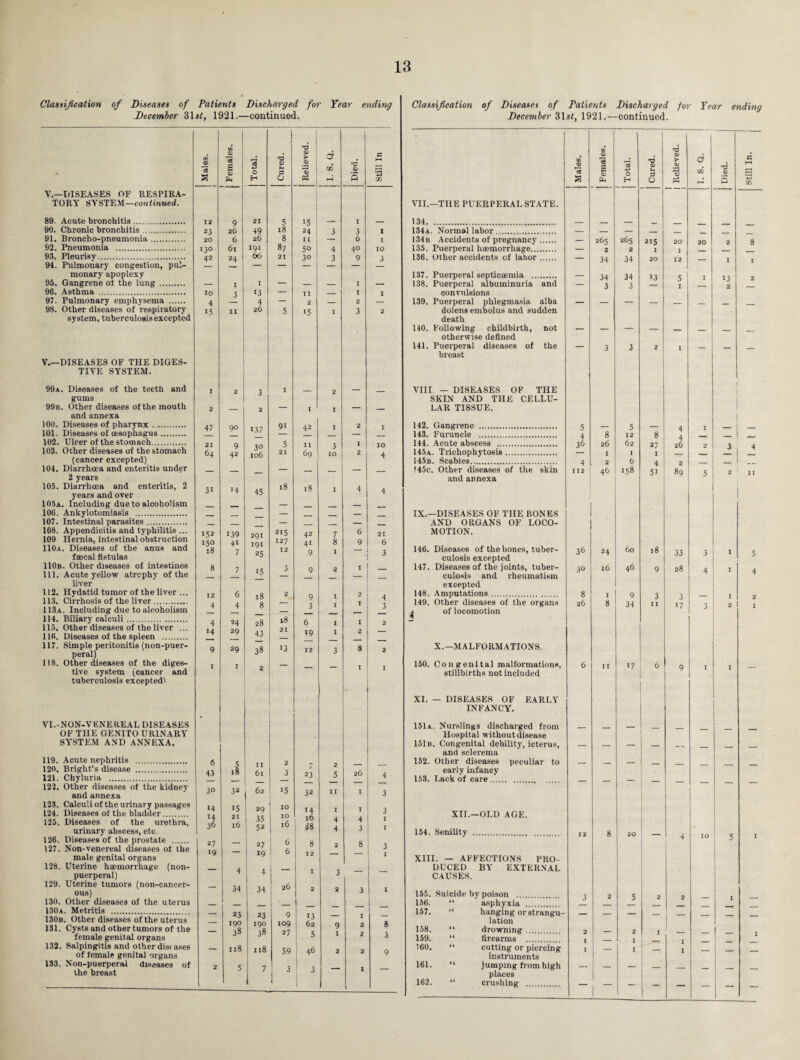 Classification of Diseases of Patients Discharged for Year ending December 31sf, 1921.—continued. ca oa 1 u 'd T3 07 > d c * £ s 07 pH Tota 0) 0 O S3 07 cc CH 'd 07 s rjl V.—DISEASES OF RESPIRA- TORY SYSTEM—continued. 89. Acute bronchitis. 12 9 1 21 5 15 _ I _ 99. Chronic bronchitis. 23 26 49 18 24 3 3 I 91. Broncho-pneumonia. 20 6 26 8 II 6 I 92. Pneumonia . 130 61 191 87 5° 4 40 IO 93. Pleurisy. 42 24 66 21 30 3 9 3 94. Pulmonary congestion, pul- — — — — monary apoplexy 95. Gangrene ot the lung . — 1 1 — — — I — 96. Asthma . IO 3 13 — II _ I I 97. Pulmonary emphysema . 4 4 — 2 _ 2 — 98. Other diseases of respiratory 15 11 26 5 15 1 3 2 system, tuberculosis excepted V.—DISEASES OF THE DIGES- TIVE SYSTEM. 99a. Diseases of the teeth and I 2 3 I — 2 — — 99b. Other diseases of the mouth 2 2 _ I I _ and annexa 100. Diseases of pharynx . . 47 9° 137 91 42 I 2 I 101. Diseases of oesophagus. — 102. Ulcer of the stomach. 3° to6 5 I 103. Other diseases of the stomach 64 42 21 69 O IO 2 4 (cancer excepted) 104. Diarrhoea and enteritis under _ _ — _ _ — 2 years 105. Diarrhoea and enteritis, 2 years and over 31 >4 45 18 18 1 4 4 105a. Including due to alcoholism _ — _ 106. Ankylotomiasis . _ — — 107. Intestinal parasites. — _ 108. Appendicitis and typhilitis ... I$2 13Q 291 191 25 215 42 41 9 7 6 109 Hernia, intestinal obstruction 110a. Diseases of the anus and feecal fistulas 150 18 41 7 127 12 8 1 9 6 3 110b. Other diseases of intestines 8 15 3 I 111. Acute yellow atrophy of the liver 112. Hydatid tumor of the liver ... 6 2 1 0 113. Cirrhosis of the liver. 8 _ 3 I 113a. Including due to alcoholism _ 3 114. Biliary calculi. 4 24 28 18 6 1 I 115, Other diseases of the liver ... M 29 21 19 116. Diseases of the spleen . 43 1 117. Simple peritonitis (non-puer- peral) 9 29 38 13 12 3 8 2 118. Other diseases of the diges- I _ 1 tive system (cancer and tuberculosis excepted! s VI.-NON-VENEREAL DISEASES • OF THE GENITO URINARY SYSTEM AND ANNEXA. 119. Acute nephritis .. 120, Bright’s disease . 121. Chyluria . 43 5 18 11 61 3 7 23 2 5 26 4 122. Other diseases of the kidney and annexa 3° 32 62 15 32 11 I 3 123. Calculi of the urinary passages 14 15 29 35 52 IO 14 16 28 3 1 1 124. Diseases of the bladder. 125. Diseases of the urethra, urinary abscess, etc. 14 36 21 16 10 16 4 4 4 3 126. Diseases of the prostate . 27 19 27 8 8 127. Non-venereal diseases of the 6 male genital organs 19 128. Uterine haemorrhage (non- puerperal) 4 3 129. Uterine tumors (non-cancer- ous) 130. Other diseases of the uterus — 34 34 i 26 2 2 3 1 ■ 130a. Metritis . 23 190 38 23 190 38 130b. Other diseases of the uterus 9 109 27 13 62 I 8 131. Cysts and other tumors of the 9 female genital organs 5 ? 3 132. Salpingitis and other disc ases _ 118 118 59 46 of female genital organs 9 133. Non-puerperal diseases of the breast D 3 3 Classification of Diseases of Patients Discharged for Year ending December 31sf, 1921.—continued. <0 'd CO 07 *5 07 75 a 07 *CB +-> O ■d 07 Sh B 07 k 07 *07 a CA rd 07 a ►—< £ H O P4 i-J O C» VII.—THE PUERPERAL STATE. 134. _ _ _ _ 134a. Normal labor. — _ — _ _ 134b Accidents of pregnancy. — 265 265 215 20 20 2 8 135. Puerperal hsemorrhage. — 2 2 I 1 136. Other accidents of labor. — 34 34 20 12 — I I 137. Puerperal septicaemia . _ 34 34 13 5 I 13 2 138. Puerperal albuminuria and — 3 3 1 2 convulsions 139. Puerperal phlegmasia alba — — — — _ _ _ dolens embolus and sudden death 140. Following childbirth, not — — — — _ _ otherwise defined 141. Puerperal diseases of the — 3 3 2 1 _ _ _ breast VIII. — DISEASES OF THE SKIN AND THE CELLU¬ LAR TISSUE. 142. Gangrene . 5 _ 5 _ 4 I 143. Furuncle . 4 8 12 8 4 _ _ 144. Acute abscess . 36 26 62 2? 26 2 3 4 145a. Trichophytosis. I 1 I 145b. Scabies. 4 2 6 4 2 _ !45c. Other diseases of the skin 11 2 1 46 158 51 89 5 2 II and annexa IX.—DISEASES OF THE BONES AND ORGANS OF LOCO¬ MOTION. 146. Diseases of the bones, tuber- 36 24 60 18 33 1 culosis excepted 147. Diseases of the joints, tuber- 3° l6 46 9 28 4 1 culosis and rheumatism excepted 148. Amputations. 8 I 9 3 3 _ 1 149. Other diseases of the organs 26 8 34 11 17 3 2 of locomotion X.—MALFORMATIONS. 150. Congenital malformations. 6 II 17 6 9 1 1 stillbirths not included XI. — DISEASES OF EARLY INFANCY. 151a. Nurslings discharged from _ _ Hospital without disease 151b, Congenital debility, icterus, and sclerema 152. Other diseases peculiar to _ — _ early infancy 153. Lack of care. — — — — — — — XII.—OLD AGE. 154. Senility . 12 8 20 , — 4 10 I XIII. — AFFECTIONS PRO- DUCED BY EXTERNAL CAUSES. 155. Suicide by poison 3 2 5 2 156. “ asphyxia .. _ 157. “ hanging or strangu- _ — — _ _ lation 158. “ drowning. 2 _ 2 I 159. “ firearms . 160. “ cutting or piercing 1 — 1 1 instruments 161. “ jumping from high — — — _ places 162. “ crushing . — i ~ — — — — — —