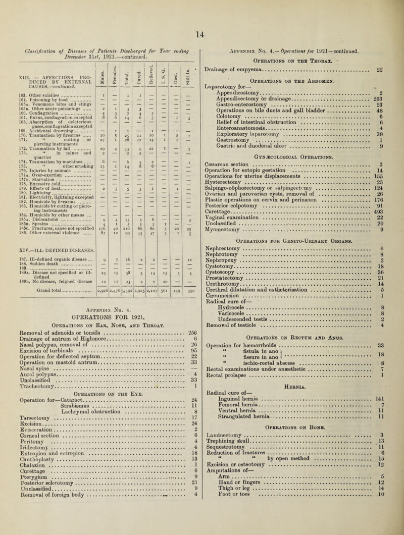 Classification of Diseases of Patients Discharged for Year ending December 31sf, 1921.—continued. CO CO <D o» d C XIII. — AFFECTIONS PRO¬ DUCED BY EXTERNAL CAUSES.— continued. IS E B 0) Pm Total <V u 2 O V O P$ GO l ( Died 1 163. Other suicides . I _ I I — — — _ 161. Poisoning by food . — — — — — — — — 165a. Venomous bites and stings — — — — — — — — 165b. Other acute poisonings . 2 1 3 3 — — — — 166. Conflagration . 4 3 7 4 3 — — — 167. Burns, conflagration eicepted 8 6 14 6 3 — I 2 168. Absorption of deleterious — — — — — — — — gases, conflagration excepted 169. Accidental drowning. — I I — 1 — -- — 170. Traumatism by firearms . 20 5 25 II 10 I 2 I 171. “ cutting or 27 I 28 12 14 I I — piercing instruments 172. Traumatism by fall . 173. “ in mines and 29 4 33 9 22 I — I 2 2 2 — — — — quarries 174. Traumatism by machines. 6 — 6 3 2 — — I 175. “ other crushing 13 I 14 8 6 — — 176. Injuries by animals . — — — — — — _ 177a. Over-exertion . — — — — — — — _ 177b. Starvation . — — — — — — — _ 178. Excessive cold. — — — — — — — _ 179. Effects of heat. 2 3 5 3 I — I _ 180. Lightning. — — — — .— 181. Electricity, lightning excepted — — — — — — — _ 182. Homicide by firearms . — — — — — — — _ 183. Homicide bv cutting or pierc- — — — — — — — — ing instruments 184. Homicide by other means ... — — — — — — — _ 185a. Dislocations . 9 4 13 5 6 — — 2 185b. Sprains . 4 I 5 I 3 I — 185c. Fractures, cause not specified 176 40 216 86 80 5 20 25 186. Other external violence . 87 12 99 43 47 3 I 5 XIV.—ILL-DEFINED DISEASES. 187. Ill-defined organic disease... 9 7 l6 2 2 _ _ 12 188. Sudden death . 189. 183a. Disease not specified or ill- — — — — — — 23 >5 38 5 H 13 5 1 defined 189b, No disease, feigned disease 12 I I 23 2 I 20 — — Grand total. 2,916 2,476 5.392 1.925 2,107 56l 449 350 Appendix No. 4. OPERATIONS FOR 1921. Operations on Ear, Nose, and Throat. Removal of adenoids or tonsils . 256 Drainage of antrum of Highmore. 6 Nasal polypus, removal of . 26 Excision of turbinals . 95 Operation for deflected septum. 22 Operation on mastoid antrum. 33 Nasal spine . — Aural polypus. 4 Unclassified . 33 Tracheotomy. 1 Operations on the Eye. Operation for—Cataract. 24 Strabismus . 11 Lachrymal obstruction . 8 Tarsectomy . 17 Excision. 24 Evisceration. 2 Corneal section . 6 Peritomy . 4 Iridectomy. 4 Entropion and ectropion . 18 Canthoplasty. 13 Chalazion . 1 Curettage . 6 Pterygium . 9 Posterior sclerotomy. 21 Unclassified. 9 Removal of foreign body. 4 Appendix No. 4.— Operations for 1921 — continued. Operations on the Thorax. • Drainage of empyema. Operations on the Abdomen. Laparotomy for— Appen dicostomy. Appendicectomy or drainage. G astro-enterostomy . Operations on bile ducts and gall bladder. Colotomy . Relief of intestinal obstruction . Enteroanastomosis... Exploratory laparotomy . Gastrostomy . Gastric and duodenal ulcer. Gynecological Operations. Caesarean section . Operation for ectopic gestation . Operations for uterine displacements . Hysterectomy . Salpingo-oophorectomy or salpingectomy . Ovarian and parovarian cysts, removal of . Plastic operations on cervix and perinaeum . Posterior colpotomy . Curettage. Vaginal examination . Unclassified.. Myomectomy. Operations for Genito-Urinary Organs. Nephrectomy. Nephrotomy ... Nephropexy . Cystotomy. Cystoscopy. Prostatectomy. Urethrotomy. Urethral dilatation and catheterisation . Circumcision . Radical cure of— Hydrocele... Varicocele. Undescended testis... Removal of testicle . 22 2 253 23 48 6 6 4 39 1 9 3 14 155 25 124 26 176 91 493 22 20 9 6 8 2 18 36 21 14 5 1 8 8 2 4 Operations on Rectum and Anus. Operation for haemorrhoids. “ fistula in ano l “ fissure in ano I. “ ischio-rectal abscess .. Rectal examinations under anaesthetic. Rectal prolapse .... 33 18 8 4 1 Hernia. Radical cure of— Inguinal hernia. 141 Femoral hernia. 7 Ventral hernia. 1] Strangulated hernia. 11 Operations on Bone. Laminectomy. 3 Trephining skull. 13 Sequestrotomy . 11 Reduction of fractures. 6 “ “ by open method . 15 Excision or osteotomy . 12 Amputations of— Arm. 5 Hand or fingers . 12 Thigh or leg. 14 Foot or toes ....... 10