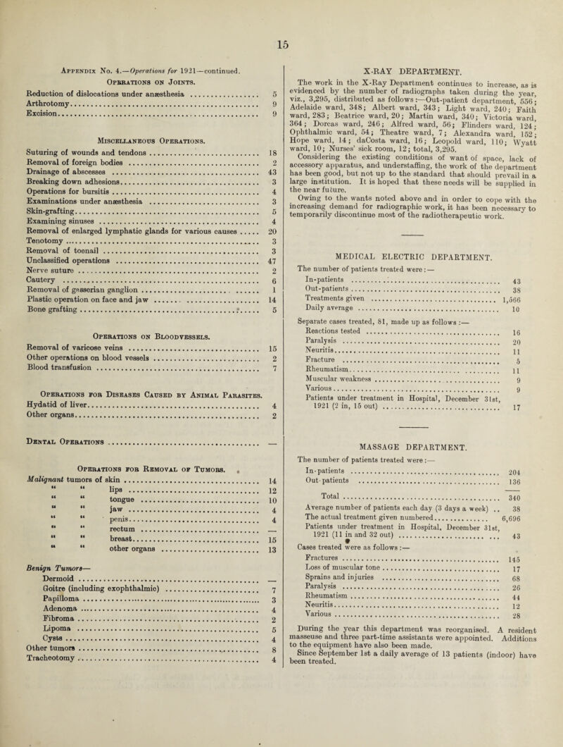 Appendix No. 4.— Operations for 1921—continued. Operations on Joints. Reduction of dislocations under anaesthesia .. Arthrotomy. Excision. Miscellaneous Operations. Suturing of wounds and tendons. Removal of foreign bodies . Drainage of abscesses . Breaking down adhesions. Operations for bursitis. Examinations under anaesthesia . Skin-grafting. Examining sinuses . Removal of enlarged lymphatic glands for various causes. Tenotomy. Removal of toenail . Unclassified operations . Nerve suture. Cautery . Removal of gasserian ganglion. Plastic operation on face and jaw . Bone grafting.». Operations on Bloodvessels. Removal of varicose veins . Other operations on blood vessels. Blood transfusion . Operations for Diseases Caused by Animal Parasites. Hydatid of liver. Other organs. Dental Operations. Operations fob Removal of Tumors. # Malignant tumors of skin. “ “ lips .. “ “ tongue . “ “ penis.  “ rectum . “ “ breast. “ 11 other organs Benign Tumors— Dermoid. Goitre (including exophthalmic) Papilloma. Adenoma. Fibroma. Lipoma . Cysts. Other tumors. Tracheotomy. X-RAY DEPARTMENT. The work in the X-Ray Department continues to increase, as is evidenced by the number of radiographs taken during the year, viz., 3,295, distributed as followsOut-patient department, 556; Adelaide ward, 348; Albert ward, 343; Light ward, 240; Faith ward, 283; Beatrice ward, 20; Martin ward, 340; Victoria ward, 364; Dorcas ward, 246; Alfred ward, 56; Flinders ward, 124; Ophthalmic ward, 54; Theatre ward, 7; Alexandra ward’ 152; Hope ward, 14; daCosta ward, 16; Leopold ward, 110; Wyatt ward, 10; Nurses’ sick room, 12; total, 3,295. Considering the existing conditions of want of space, lack of accessory apparatus, and understaffing, the work of the department has been good, but not up to the standard that should prevail in a large institution. It is hoped that these needs will be supplied in the near future. Owing to the wants noted above and in order to cope with the increasing demand for radiographic work, it has been necessary to temporarily discontinue most of the radiotherapeutic work. MEDICAL ELECTRIC DEPARTMENT. The number of patients treated were : — In-patients .;. 43 Out-patients. 33 Treatments given . 1,566 Daily average . 10 Separate cases treated, 81, made up as follows :— Reactions tested . 45 Paralysis . 20 Neuritis. 44 Fracture . 5 Rheumatism. 44 Muscular weakness. 9 Various. 9 Patients under treatment in Hospital, December 31st, 1921 (2 in, 15 out) . 47 MASSAGE DEPARTMENT. The number of patients treated were :— In-patients . 204 Out-patients . 435 Total. 340 Average number of patients each day (3 days a week) .. 38 The actual treatment given numbered. 6,696 Patients under treatment in Hospital, December 31st 1921 (11 in and 32 out) .’ 43 Cases treated were as follows :— Fractures . 445 Loss of muscular tone. 47 Sprains and injuries . gg Paralysis . 26 Rheumatism. 44 Neuritis. 42 Various. 28 During the year this department was reorganised. A resident masseuse and three part-time assistants were appointed. Additions to the equipment have also been made. Since September 1st a daily average of 13 patients (indoor) have been treated. 5 9 9 18 2 43 3 4 3 5 4 20 3 3 47 2 6 1 14 5 15 2 7 4 2 14 12 10 4 4 15 13 7 3 4 2 5 4 8 4