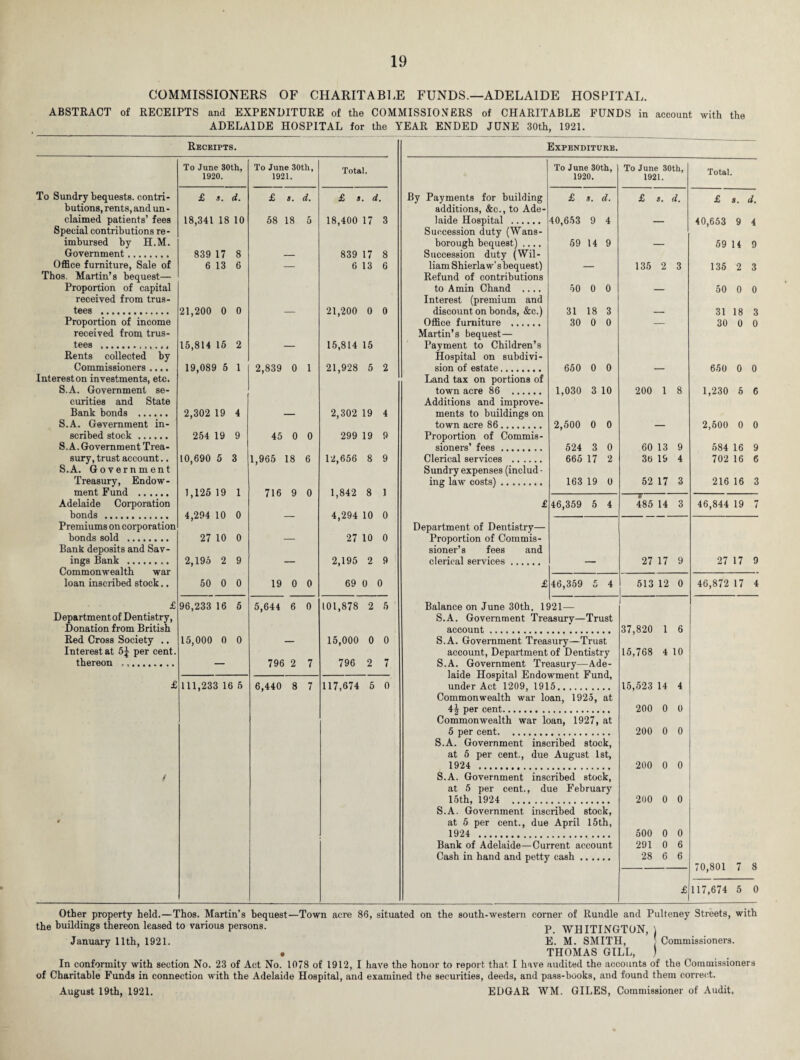 COMMISSIONERS OF CHARITABLE FUNDS.—ADELAIDE HOSPITAL. ABSTRACT of RECEIPTS and EXPENDITURE of the COMMISSIONERS of CHARITABLE FUNDS in account with the ADELAIDE HOSPITAL for the YEAR ENDED JUNE 30th, 1921. Receipts. To June 30th, 1920. To June 30th, 1921. Total. To Sundry bequests, contri¬ butions, rents, and un - £ s. d. £ s. d. £ a. d. claimed patients’ fees Special contributions re¬ imbursed by H.M. 18,341 18 10 58 18 5 18,400 17 3 Government. 839 17 8 _ 839 17 8 Office furniture, Sale of Thos. Martin’s bequest— Proportion of capital received from trus- 6 13 6 6 13 6 tees . Proportion of income received from trus¬ tees ... Rents collected by 21,200 0 0 15,814 15 2 — 21,200 0 0 15,814 15 Commissioners .... Interest on investments, etc. S.A. Government se¬ curities and State 19,089 5 1 2,839 0 1 21,928 5 2 Bank bonds . S.A. Gavernment in- 2,302 19 4 — 2,302 19 4 scribed stock. S.A. Government Trea- 254 19 9 45 0 0 299 19 9 sury, trust account.. S.A. Government Treasury, Endow- 10,690 5 3 1,965 18 6 12,656 8 9 ment Fund . Adelaide Corporation 1,125 19 1 716 9 0 1,842 8 1 bonds . Premiums on corporation 4,294 10 0 — 4,294 10 0 bonds sold . Bank deposits and Sav- 27 10 0 — 27 10 0 ings Bank . Commonwealth war 2,195 2 9 — 2,195 2 9 loan inscribed stock.. 50 0 0 19 0 0 69 0 0 £ Department of Dentistry, Donation from British 96,233 16 5 5,644 6 0 101,878 2 5 Red Cross Society .. Interest at per cent. 15,000 0 0 — 15,000 0 0 thereon ... — 796 2 7 796 2 7 £ f 111,233 16 5 6,440 8 7 117,674 5 0 Expenditure. By Payments for building additions, &c., to Ade¬ laide Hospital . Succession duty (Wans- borough bequest) .... Succession duty (Wil¬ liam Shierla w’s bequest) Refund of contributions to Amin Chand .... Interest (premium and discount on bonds, &c.) Office furniture . Martin’s bequest— Payment to Children’s Hospital on subdivi - sion of estate. Land tax on portions of town acre 86 . Additions and improve¬ ments to buildings on town acre 86. Proportion of Commis¬ sioners’ fees. Clerical services . Sundry expenses (includ¬ ing law costs). Department of Dentistry— Proportion of Commis¬ sioner’s fees and clerical services. Balance on June 30th, 1921— S.A. Government Treasury—Trust account . S.A. Government Treasury—Trust account, Department of Dentistry S.A. Government Treasury—Ade¬ laide Hospital Endowment Fund, under Act 1209, 1915. Commonwealth war loan, 1925, at per cent. Commonwealth war loan, 1927, at 5 per cent. S.A. Government inscribed stock, at 5 per cent., due August 1st, 1924 . S.A. Government inscribed stock, at 5 per cent., due February 15th, 1924 . S.A. Government inscribed stock, at 5 per cent., due April 15th, 1924 . Bank of Adelaide—Current account Cash in hand and petty cash. To June 30th, 1920. To June 30th, 1921. Total. £ s. d. £ s. d. £ s. d. 40,653 9 4 — 40,653 9 4 59 14 9 — 59 14 9 — 135 2 3 135 2 3 50 0 0 — 50 0 0 31 18 3 _ 31 18 3 30 0 0 30 0 0 650 0 0 — 650 0 0 1,030 3 10 200 1 8 1,230 5 6 2,500 0 0 — 2,500 0 0 524 3 0 60 13 9 584 16 9 665 17 2 3b 19 4 702 16 6 163 19 0 52 17 3 216 16 3 46,359 5 4 485 14 3 46,844 19 7 27 17 9 27 17 9 46,359 5 4 513 12 0 46,872 17 4 37,820 1 6 15,768 4 10 15,523 14 4 200 0 0 200 0 0 200 0 0 200 0 0 500 0 0 291 0 6 28 6 6 70,801 7 8 117,674 5 0 Other property held.—Thos. Martin’s bequest—Town acre 86, situated on the south-western corner of Rundle and Pulteney Streets, with the buildings thereon leased to various persons. p WUITINGTON ) January 11th, 1921. E. M. SMITH, Commissioners. • THOMAS GILL, ) In conformity with section No. 23 of Act No. 1078 of 1912, I have the honor to report that I have audited the accounts of the Commissioners of Charitable Funds in connection with the Adelaide Hospital, and examined the securities, deeds, and pass-books, and found them correct. August 19th, 1921. EDGAR WM. GILES, Commissioner of Audit.