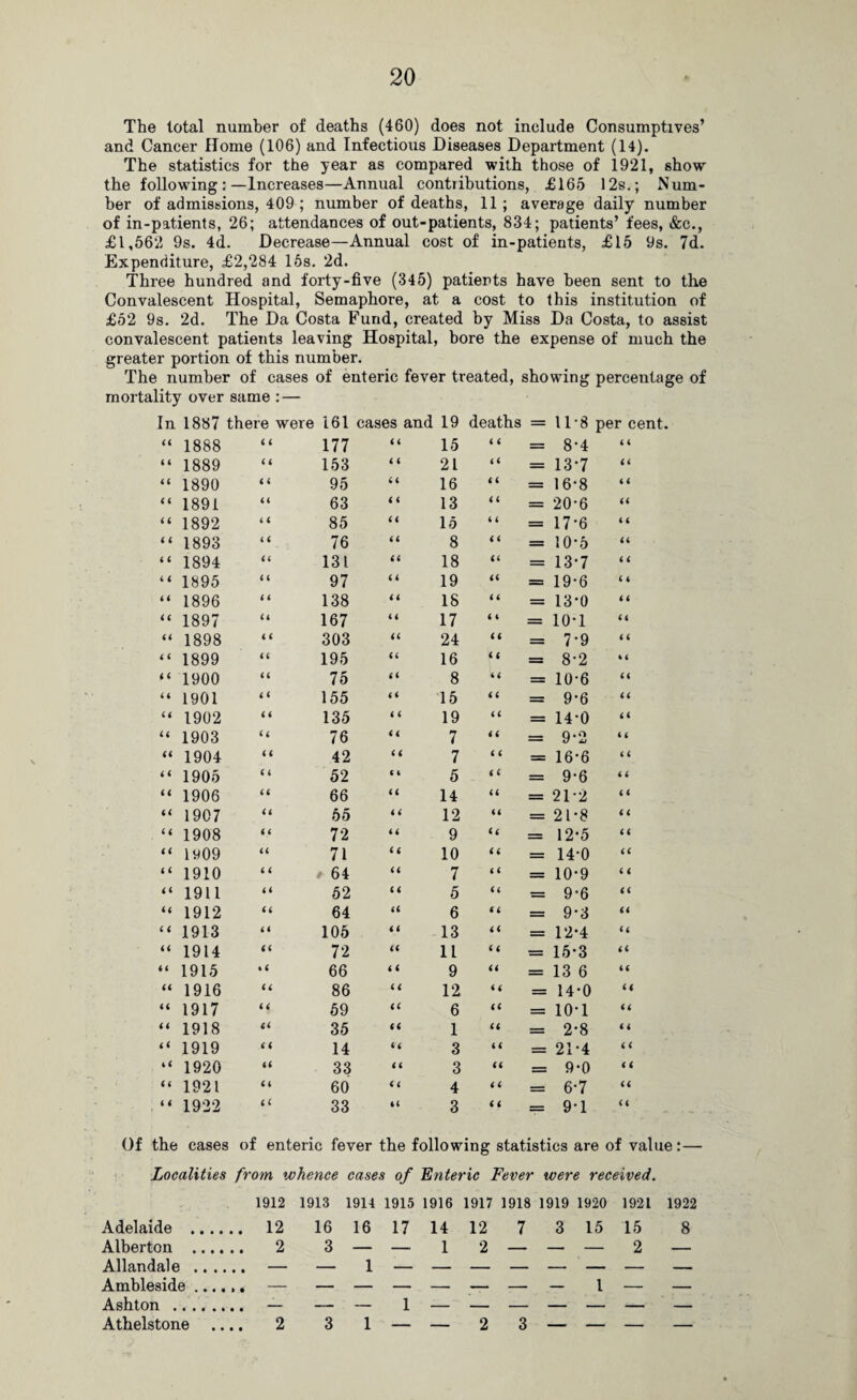 The total number of deaths (460) does not include Consumptives’ and Cancer Home (106) and Infectious Diseases Department (14). The statistics for the year as compared with those of 1921, show the following:—Increases—Annual contributions, £165 12s.; Num¬ ber of admissions, 409 ; number of deaths, 11; average daily number of in-patients, 26; attendances of out-patients, 834; patients’ fees, &c., £1,562 9s. 4d. Decrease—Annual cost of in-patients, £15 9s. 7d. Expenditure, £2,284 16s. 2d. Three hundred and forty-five (345) patients have been sent to the Convalescent Hospital, Semaphore, at a cost to this institution of £52 9s. 2d. The Da Costa Fund, created by Miss Da Costa, to assist convalescent patients leaving Hospital, bore the expense of much the greater portion of this number. The number of cases of enteric fever treated, showing percentage of mortality over same : — In 1887 there were 161 cases and 19 deaths = 118 per cent. u 1888 ‘ 177 4 4 15 4 4 = 8-4 4 4 4 4 1889 153 4 4 21 4 4 = 13-7 44 44 1890 ‘ 95 44 16 4 4 = 16-8 4 4 4 4 1891 63 4 4 13 4 4 = 20-6 44 4 4 1892 85 44 15 4 4 = 17*6 4 4 4 4 1893 76 44 8 4 4 = 10-5 44 4 4 1894 ‘ 131 44 18 44 = 13-7 4 4 4 4 1895 97 4 4 19 44 = 19-6 4 4 4 4 1896 138 4 4 18 4 4 = 13-0 4 4 4 4 1897 167 4 4 17 4 4 = 10-1 44 44 1898 303 44 24 44 = 7-9 4 4 4 4 1899 ‘ 195 44 16 44 = 8-2 4 4 4 4 1900 75 44 8 44 = 10-6 44 44 1901 ‘ 155 44 15 44 = 9*6 44 44 1902 ‘ 135 4 4 19 4 4 = 14-0 44 44 1903 76 44 7 4 4 = 9-2 4 4 44 1904 42 44 7 4 4 = 16-6 4 4 4 4 1905 ‘ 52 4 l 5 4 4 = 9-6 4 4 44 1906 ‘ 66 44 14 44 = 21-2 44 44 1907 65 44 12 44 = 21*8 4 4 4 4 1908 ‘ 72 44 9 <4 = 12-5 44 4 4 1909 71 44 10 44 = 14-0 44 4 4 1910 ‘ 64 44 7 4 4 = 10-9 4 4 44 1911 52 44 5 44 = 9*6 44 44 1912 64 44 6 44 = 9*3 44 4 4 1913 ‘ 105 44 13 44 = 12-4 44 44 1914 ‘ 72 44 11 44 = 15-3 44 44 1915 66 44 9 44 = 13 6 44 44 1916 86 44 12 44 = 14-0 44 44 1917 ‘ 59 44 6 44 = 10-1 44 44 1918 35 44 1 44 = 2-8 4 4 44 1919 ‘ 14 44 3 4 4 = 21-4 4 4 44 1920 33 4 4 3 44 = 9-0 4 4 44 1921 60 4 4 4 44 = 6-7 44 4 4 1922 33 44 3 4 4 = 9-1 44 the cases of enteric fever the following statistics are of value Localities from whence cases of Enteric Fever were received. 1912 1913 1914 1915 1916 1917 1918 1919 1920 1921 1922 Adelaide . 12 16 16 17 14 12 7 3 15 15 8 Alberton . 2 3 — — 1 2 — — — 2 — Allandale . — — 1 — — — — — — — — Ambleside. — — — — — — — — l — — Ashton .. — — — 1 — — — — — — — Athelstone .... 2 3 1 — — 2 3 — — — —