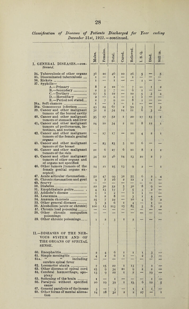 Classification of Diseases of Patients Discharged for Tear ending December 31s£, 1922. —continued. to Females. k d B I. GENERAL DISEASES— con- <v s Tota a O % pi m h-' Died 1 ■P cto tinued. 34. Tuberculosis of other organs 36 20 46 10 26 5 — 5 35. Disseminated tuberculosis ... I — 1 — I — 36. Rickets . 37. Syphilis— I 8 — 1 — — *) — A.—Primary. 2 10 — 7 — 1 2 B.—Secondary.. 2 5 / ' — 6 X — — C.—Tertiary. 17 5 22 — 10 5 3 4 1).—Hereditary . 2 — 2 — 1 I — — E.—Period not stated... 2 7 9 — 8 I — — 38a. Soft chancre . 1 1 — I — — — 38b. Gonococcus infection. 43 24 67 2 59 3 — 3 39. Cancer and other malignant 32 2 34 14 II 6 3 tumors of the buccal cavity 40. Cancer and other malignant 35 17 52 I 20 17 13 X tumors of stomach and liver 41. Cancer and other malignant 24 10 34 2 II 8 12 I tumors of peritonaeum, in¬ testines, and rectum 42. Cancer and other malignant — 17 17 — 10 4 2. I tumors of the female, genital organs 43. Cancer and other malignant — 23 23 5 12 6 — — tumors ot the breast 44. Cancer and other malignant 21 6 27 6 II 8 X • I tumors of the skin 45. Cancer and other malignant 34 12 46 *4 *3 10 2 7 tumors of other organs and of organs not specified 46. Other tumors (tumors of the 14 11 25 13 9 2 — I female genital organs ex¬ cepted) 47. Acute articular rheumatism.. 52 47 99 32 55 6 2 4 48. Chronic rheumatism and gout 9 7 16 2 12 I I 49, Scurvy . ■ — — — — — — — 50. Diabetes. 22 30 52 5 30 8 9 — 51. Exophthalmic goitre. 4 13 T 5 3 2 — 52. Addisdn’s disease . 1 I 2 — I 1 — — 53. Leucaemia. 6 2 8 — 3 I 4 — 54. Anaemia chlorosis . 15 7 22 — 10 4 6 2 55. Other general diseases. 3 3 6 I 4 I — 56. Alcoholism (acute or chronic) 57. Chronic lead poisoning. 58. Other chronic occupation 100 13 113 i5 85 5 6 2 poisonings 59. Other chronic poisonings. 1 2 3 X 2 II—DISEASES OF THE NER- ' VOUS SYSTEM AND OF THE ORGANS OF SPECIAL SENSE. 60. Encephalitis. 2 4 6 1 I I 3 —. 61. Simple meningitis . 61a. “ “ including 4 2 6 I — 2 3 T cerebro spinal fever 62. Locomotor ataxia . 7 15 22 I 13 7 1 ‘ - 63. Other diseases of spinal cord 25 9 34 21 9 2 2 — 64, Cerebral haemorrhage, apo- 13 9 22 I 2 —’ 19 * — plexy 1 * 65. Softening of the brain . X — I — — — I ' — 66. Paralysis without specified 20 19 39 I 15 6 12 5 cause 67. General paralysis of the insane 3 — 3 — I I I — 68. Other forms of mental aliena- 14 18 32 2 2 27 —• ' I tion