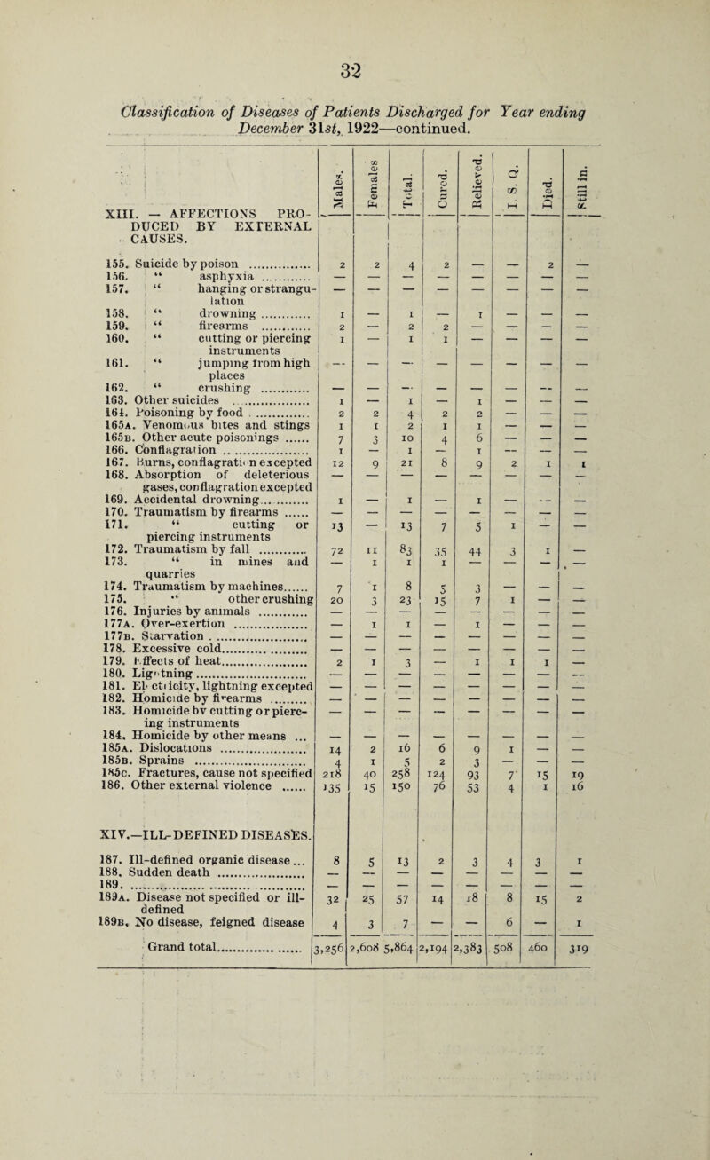 Classification of Diseases of Patients Discharged for Year ending December 31 st,, 1922—continued. XIII. — AFFECTIONS PRO¬ DUCED BY EXTERNAL CAUSES. 155. 156. 157. 158. 159. 160. 161. 162. 163. 161. 165a 165b 166. 167. 168. 169. 170. 171. 172. 173. Suicide by poison . “ asphyxia . “ hanging or strangu¬ lation “ drowning. “ firearms . “ cutting or piercing instruments “ jumping from high places “ crushing . Other suicides .. Poisoning by food . . Venomous bites and stings . Other acute poisonings . Conflagration .... Burns, conflagration escepted Absorption of deleterious gases, conflagration excepted Accidental drowning... . Traumatism by firearms . “ cutting or piercing instruments Traumatism by fall . “ in mines and quarries 174. Traumatism by machines. 175. other crushing 176. Injuries by animals . 177a. Over-exertion . 177b. Starvation ... 178. Excessive cold. 179. effects of heat. 180. Lig' tning. 181. El ctiicitv, lightning excepted 182. Homicide by firearms . 183. Homicide bv cutting or pierc¬ ing instruments 184. Homicide by other means ... 185a. Dislocations . 185b. Sprains . 185c. Fractures, cause not specified 186. Other external violence . XIV.—ILL-DEFINED DISEASES. 187. Ill-defined organic disease... 188. Sudden death . 189. 189a. Disease not specified or ill- defined 189b, No disease, feigned disease Grand total. I Males. 1 Females *3 4-J £ Cured. Relieved. a . m hH ' Died. c • PS 4-» CdL 2 1 2 2 4 1 2 2 2 T II 1 III 1 2 — 1 2 2 I 4 2 1 2 — — — I t 2 I I — — — 7 3 10 4 6 — — — 12 9 21 8 9 2 I I I — I 13 7 I 5 I — 1 1 1 72 11 1 CO M 00 35 1 44 3 I • 7 1 8 5 3 — _ 20 3 1 23 I 15 7 1 I 2 1 3 — 1 I I — 14 2 16 6 9 I — — 4 1 5 2 3 — — — 218 40 258 I24 93 7 15 19 >35 >5 150 76 53 4 I l6 8 | 5 13 2 3 4 3 I 32 25 57 14 j8 8 15 2 4 3 7 — — 6 — I 3.256 2,608 5,864 2,I94 2,383 508 460 319