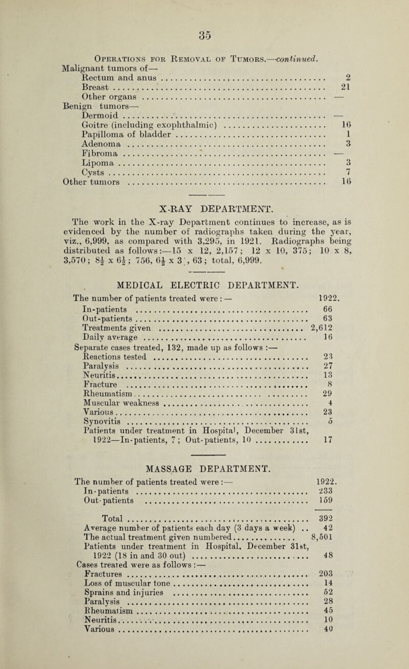 Operations for Removal of Tumors.—continued. Malignant tumors of— Rectum and anus. 2 Breast. 21 Other organs . — Benign tumors— Dermoid. — Goitre (including exophthalmic) . 16 Papilloma of bladder. 1 Adenoma . 3 Fibroma. — Lipoma. 3 Cysts. 7 Other tumors . 16 X-RAY DEPARTMENT. The work in the X-ray Department continues to increase, as is evidenced by the number of radiographs taken during the year, viz., 6,999, as compared with 3,295, in 1921. Radiographs being distributed as follows:—15 x 12, 2,157; 12 x 10, 375; 10 x 8, 3,570; 8$ x 6f; 756, 6£ x 3(, 63; total, 6,999. MEDICAL ELECTRIC DEPARTMENT. The number of patients treated were :— 1922. In-patients . 66 Out-patients. 63 Treatments given . 2,612 Daily average . 16 Separate cases treated, 132, made up as follows :— Reactions tested . 23 Paralysis . 27 Neuritis. 13 Fracture . 8 Rheumatism. 29 Muscular weakness. 4 Various. 23 Synovitis . 5 Patients under treatment in Hospital, December 31st, 1922—In-patients, 7 ; Out-patients, 10. 17 MASSAGE DEPARTMENT. The number of patients treated were :— 1922. In-patients . 233 Out-patients . 159 Total. 392 Average number of patients each day (3 days a week) .. 4 2 The actual treatment given numbered. 8,501 Patients under treatment in Hospital, December 31st, 1922 (18 in and 30 out) .. . 4 8 Cases treated were as follows :— Fractures . 203 Loss of muscular tone. 14 Sprains and injuries . 52 Paralysis . 28 Rheumatism. 45 Neuritis. ... 10 Various. 40