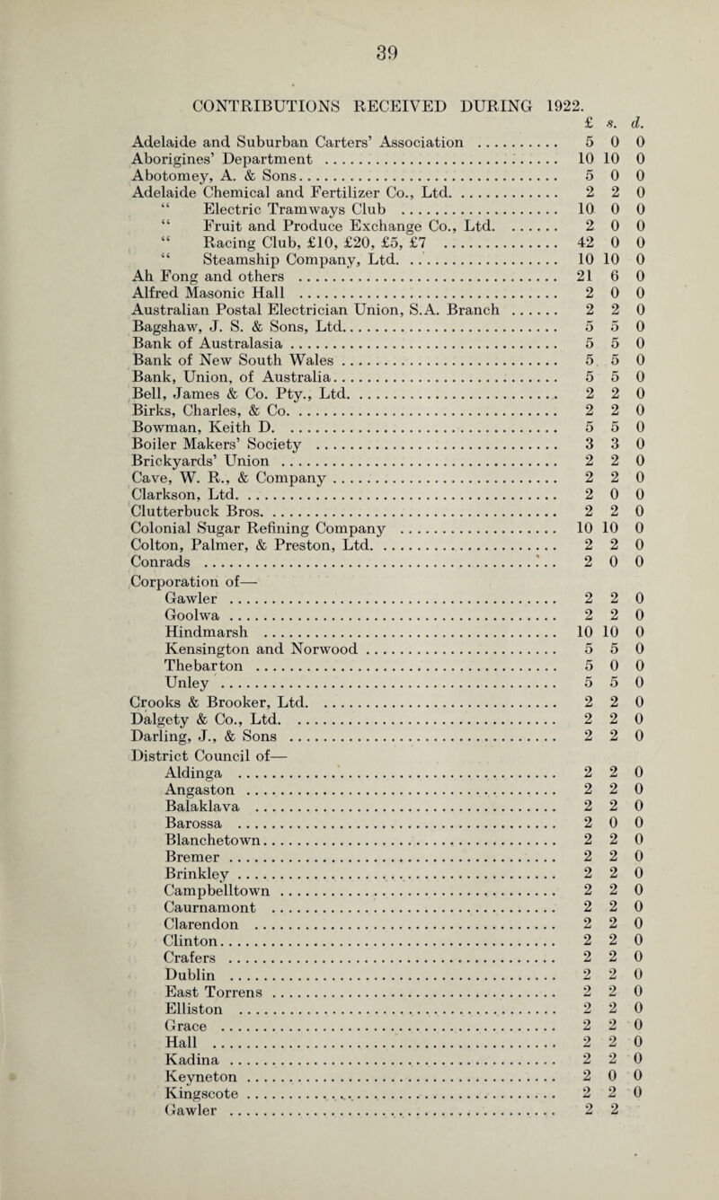 CONTRIBUTIONS RECEIVED DURING 1922. £ .9. d. Adelaide and Suburban Carters’ Association . 5 0 0 Aborigines’ Department . 10 10 0 Abotomey, A. & Sons. 5 0 0 Adelaide Chemical and Fertilizer Co., Ltd. 2 2 0 Electric Tramways Club . 10 0 0 Fruit and Produce Exchange Co., Ltd. 2 0 0 “ Racing Club, £10, £20, £5, £7 42 0 0 Steamship Company, Ltd. ..’. 10 10 0 Ah Fong and others . 21 6 0 Alfred Masonic Hall . 2 0 0 Australian Postal Electrician Union, S.A. Branch . 2 2 0 Bagshaw, J. S. & Sons, Ltd. 5 5 0 Bank of Australasia. 5 5 0 Bank of New South Wales. 5 5 0 Bank, Union, of Australia. 5 5 0 Bell, James & Co. Pty., Ltd. 2 2 0 Birks, Charles, & Co. 2 2 0 Bowman, Keith D. 5 5 0 Boiler Makers’ Society . 3 3 0 Brickyards’ Union . 2 2 0 Cave, W. R., & Company. 2 2 0 Clarkson, Ltd. 2 0 0 Clutterbuck Bros. 2 2 0 Colonial Sugar Refining Company . 10 10 0 Colton, Palmer, & Preston, Ltd. 2 2 0 Conrads .. 2 0 0 Corporation of— Gawler . 2 2 0 Goolwa. 2 2 0 Hindmarsh . 10 10 0 Kensington and Norwood. 5 5 0 Thebarton . 5 0 0 Unley . 5 5 0 Crooks & Brooker, Ltd. 2 2 0 Dalgety & Co., Ltd. 2 2 0 Darling, J., & Sons . 2 2 0 District Council of— Aldinga . 2 2 0 Angaston . 2 2 0 Balaklava . 2 2 0 Barossa . 2 0 0 Blanchetown. 2 2 0 Bremer. 2 2 0 Brinkley. 2 2 0 Campbelltown. 2 2 0 Caurnamont . 2 2 0 Clarendon . 2 2 0 Clinton. 2 2 0 Crafers . 2 2 0 Dublin . 2 2 0 East Torrens . 2 2 0 Elliston . 2 2 0 Grace . 2 2 0 Hall . 2 2 0 Kadina . 2 2 0 Keyneton. 2 0 0 Kingscote. 2 2 0 Gawler . 2 2