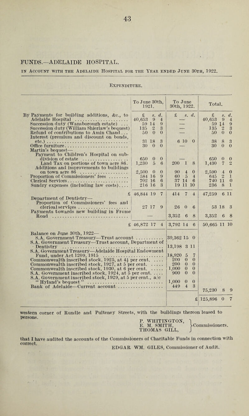 FUNDS.—ADELAIDE HOSPITAL. in Account with the Adelaide Hospital for the Year ended June 30th, 1922. Expenditure. To June 30th, To June 1921. 30th, 1922. J- OUcHa By Payments for building additions, Ac., to £ s. d. £ s. d. £ s. d. Adelaide Hospital . 40,653 9 4 40,653 9 4 Succession duty (Wansboroush estate) . .. 59 14 9 59 14 9 Succession duty (William Shierlaw’s bequest) 135 2 3 135 2 3 Refund of contributions to Amin Chand . .. 50 0 0 50 0 0 Interest (premium and discount on bonds, etc.). 31 18 3 6 10 0 38 8 3 Office furniture. 30 0 0 30 0 0 Martin’s bequest— Payment to Children’s Hospital on sub- division of estate . 650 0 0 650 0 0 Land Tax on portions of town acre 86. 1,230 5 6 200 1 8 1,430 7 Q Additions and improvements to buildings on town acre 86 . 2,500 0 0 90 4 0 2,590 4 0 Proportion of Commissioners’ fees . 584 16 9 60 5 4 645 2 1 Clerical Service's. 702 16 6 37 14 6 740 ii 0 Sundry expenses (including law costs).... 216 16 3 19 11 10 236 8 1 £ 46,844 19 7 414 7 4 47,259 6 11 Department of Dentistry—- Proportion of Commissioners’ fees and clerical services. 27 17 9 26 0 6 53 18 3 Payments towards new building in Frome Road . — 3,352 6 8 3,352 6 8 £ 46,872 17 4 3,792 14 6 50,665 11 10 Balance on June 30th, 1922— S.A. Government Treasury—Trust account. 39,362 15 0 S.A. Government Treasury—Trust account, Department of Dentistry . 13.198 3 11 S.A. Government Treasury—Adelaide Hospital Endowment Fund, under Act 1209, 1915 . 18,920 5 7 Commonwealth inscribed stock. 1925, at 41 per cent. . . # 200 0 0 Commonwealth inscribed stock, 1927, at 5 per cent. . . 200 0 0 Commonwealth inscribed stock, 1930, at 6 per cent. . . 1,000 0 0 S.A. Government inscribed stock, 1924, at 5 per cent. . 900 0 0 S.A. Government inscribed stock, 1929, at 5 per cent., a/c “ Hyland’s bequest ” . 1,000 0 0 Bank of Adelaide—Current account. 449 4 3 75,230 8 9 £ 125,896 0 7 western corner of Rundle and Pulteney Streets, with the buildings thereon leased to persons. P. WHIT INGT ON, I E. M. SMITH, >Commissioners. THOMAS GILL, J that I have audited the accounts of the Commissioners of Charitable Funds in connection with correct. EDGAR WM. GILES, Commissioner of Audit.