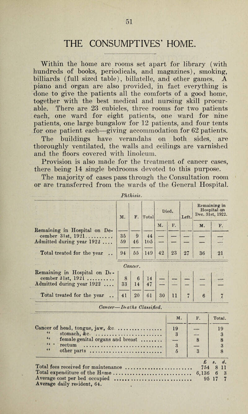 THE CONSUMPTIVES’ HOME. Within the home are rooms set apart for library (with hundreds of books, periodicals, and magazines), smoking, billiards (full sized table), billatelle, and other games. A piano and organ are also provided, in fact everything is done to give the patients all the comforts of a good home, together with the best medical and nursing skill procur¬ able. There are 23 cubicles, three rooms for two patients each, one ward for eight patients, one ward for nine patients, one large bungalow for 12 patients, and four tents for one patient each—giving accommodation for 62 patients. The buildings have verandahs on both sides, are thoroughly ventilated, the walls and ceilings are varnished and the floors covered with linoleum. Provision is also made for the treatment of cancer cases, there being 14 single bedrooms devoted to this purpose. The majority of cases pass through the Consultation room or are transferred from the wards of the General Hospital. Phthisis. : j M. F. Total Died. Left. Remaining in Hospital pn Dec. 31st, 1922. Remaining in Hospital on De¬ cember 31st, 1921. Admitted during year 1922 .... M. F. M. F. 35 59 9 46 44 105 — — — — —■ Total treated for the year .. 94 55 149 42 23 27 36 21 ) Canctr. Remaining in Hospital on De¬ cember 31st, 192 L. Admitted during year 1922 .... 8 33 6 14 14 47 _ — — — tt; Total treated for the year .. 41 20 61 30 11 n i 6 7 Cancer—heaths Classified. M. F. Total. Cancer of head, tongue, jaw, &c ... 19 _ 19 “ stomach, &c. 3 _ 3 li female genital organs and breast . — 8 8 “ * rectum . 3 3 “ other parts . 5 3 8 £ s. d. Total fees received for maintenance . 754 8 11 Total expenditure of the Home. 6,136 6 3 Average cost per bed occupied . 95 17 7 Average daily resident, 64.