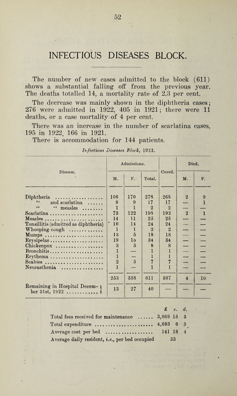 INFECTIOUS DISEASES BLOCK. The number of new cases admitted to the block (611) shows a substantial falling off from the previous year. The deaths totalled 14, a mortality rate of 2.3 per cent. The decrease was mainly shown in the diphtheria cases; 276 were admitted in 1922, 405 in 1921; there were 11 deaths, or a case mortality of 4 per cent. There was an increase in the number of scarlatina cases, 195 in 1922, 166 in 1921. There is accommodation for 144 patients. Infectious Diseases Block, 1922. Disease. Admissions. Cured. Died. M. F.- Total. M. F. Diphtheria . 106 170 276 265 2 9 “ and scarlatina . 8 9 17 17 1 “ “ measles . 1 1 2 2 — — Scarlatina. 73 122 195 192 2 1 Measles. 14 11 25 25 — — Tonsillitis (admitted as diphtheria) * 10 14 24 24 — — Whooping cough . 1 1 2 2 — — Mumps. 13 5 18 18 — — Erysipelas. 19 15 34 34 — — Chickenpox . 3 5 8 8 — — Bronchitis. 1 — 1 1 — — Erythema. 1 _ 1 1 _ Scabies. 2 5 7 7 _ __ Neurasthenia . 1 — 1 1 — — Remaining in Hospital Decern- | ber 31st, 1922 .I 253 358 611 697 4 10 13 27 40 — — -— £ s. d. Total fees received for maintenance . 3,069 15 3 Total expenditure . 4,683 6 3 Average cost per bed . 141 18 4 Average daily resident, i.e., per bed occupied 33