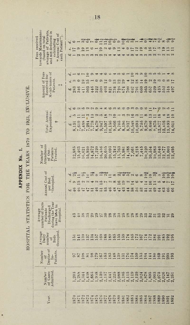 HOSPITAL STATISTICS. FOR THE YEARS 1870 TO 1923, INCLUSIVE. <D QJ g’5 CC CU rH Pm u- p’ o >2 £t3 £ 60-g 5 O«os?*i S3 w <h • >—< c «+H Q. r2 — ^ Oti S ® ct oj <d r-3 p ^ e£| oi S «!-+■—i|c^» —ih*< —i|-^—>W—i|«-n|cq sehtcoto«-H CHMONO^HOOOOiCmH I H rt|-7- O H 1^ x. 00 os O !8 «♦? h-aawci-MSMciOM'^ON'NO'CffiN'tasM'-' 01 <o [j- ■ »-H <x> — 05 Tt^ CO 'O to co o CO Oi o CO to ‘O P-* CC .c a) , , cS . CO o a; tO r-H o Oi 'N o CO d Oi Ol OC Tt4 05 OI Oi CC o oc (L c3 s 88 ^—4 r“—» i—h I-H r—< r—^ «—• r—* •— P CD o S3 ^ -M- ^ *-> CO CO r co CO Ol 0 CO r *o o iQ r^» Oi »o oi CO r— QO -rr r—• o T*< <N o o Ol CC co 1-^ o ro Oi CO «o ‘O OI CO »o Oi <D CO *?r tc ■<f CO *o rP 00 l- cO CO CO »c CO »o »o »o «r*4 S«4 c£ o< p£ -< *5 a> Cu p v» Lh hM ^^(NiC»NMO5^CO0WX‘>OOWOiO*>O tO CO ft O'! O 00 OS O - N O iC - - t ** coo^oco-xco^x^xo —- OS ac -H GO 07) ^ CO — 00 GO 1- ^ O ^ (NN 0C l'' t'* 1^“ X o NOCD'C'ONXWkCOiCD^NOCTJ — oj >c o o Ci co 05 »o r- x n m a r-* ^Q»CHVO^H05^0NOCOXX ■<*• ;jD O O Oi xooocoaoo. (N(NCO^ o : «« * . C L ^ M 2 r- C o *0 q .p ce pc £ CL C G) CH 53 Jh 35C(Ph o *-* ^ P (D *p ^CQ §• Td o p 05 O p o-O c * C CO H o O^ O CO ‘C W M CO — X-^X»CO^CO(Or>.WkC OC CD(NCOl-M*COai'tCOXXO'-Tt*'N‘OCC^N005 OO^0O5XM’+OOC‘l^O5'-?O^vW‘OO5CXOTf OUCO'CTM^COOOiO‘Ci0^h.GCN200CO^lCOCQ r—* l—* r-H r-H r-* *—* rH OI ?S •—- pH •—« i“H r-H r-H rH -h r—H >—4 rH . r-ilCT hIc«i He« H|ClrCh^ echh ctHi H|cirtHfHta ’SN--Ci:5»Ort'M-»DT)iil5NOOOOOW«C OO r—! f—* *“' •—• •—• r-H r-H r—■ ^ C5 1C !M M M ‘O “M X O C5 M ^ CO ^ CO >0 ^ OOI^Nr-iO^XOXNW^X^W-'--C5'fMOO ^ -rf* 'rp tH rr> iC tO ‘O 'rT ^ ^ ^ kO >0 >0 tO rt< CO O CO CO CC J>5 c2 a> Q ?® O <x> cd ~ «ILs ^ * ’■^ !/} S B g ° 03 _» T3 <±s ~ * — as -p CO g *5 o ^ ° -'* * _B £ < g-s 9 CX'(?a: ®i^OOO®5HJ»»®OiMWi-iWNr- 05 Cl a> o: as — o 1^ Oi X Oi to to 05 to OI *f OQ H r—. »o OI to H U S' »c ■TV CC •CO CO o GO CC X «o •o »o 1'H CO tH co r h X C5 X 05 05 ii a g o O 3 r-H r-H FH r-H — r—< r-H r-H r—• r-H rH r-H r-H t-H i-H <! O C£j o ^ a O *♦— jr ° tc _o « 1^. P- X -- CC 05 CO to X Oi r-H 'O Tt< 05 X rn H o 05 r-H l© eo So 5 p Qi 05 CC o CC 05 r-- «o to X co X I'- lO to GO H X CO 05 o 05 o ^ »—< Oj r-H - - •—’ r-H f—• r-H r-H rH rn r-H d HH > O. ^ a ct Oi « a as _r 'd CO OC •30 »o CC c N rH «o X to to 05 05 rt< X tO X *© CO hH £s o oc 70 GO • r> CO »o —t* OI X O —H —* <M OI Oi o CM H «o •> ce •tG OI OI CC CO C5 —- —- oi o r—H r-H r-H «—H o X X <^> 05 CO rH OJ a o r* - o 1—1 r-H r-H *—< r-H OI 01 OI OI OI Cl OI Cl 04 CN ^H rH o* “M Cl 04 Cl r, -C ^ O < ♦ o •—i oi CO H tc GO N X Oi OI X H to CO X Oi o »-H Cl 1- 1 — l> 1 — X X OC X X X X X X X 05 05 Oi oc CC CC 3C CC X) X CC X X X X X X X X ac X X X oc uo X ; 7! r“< 7 r“< ' “* rH rH rH