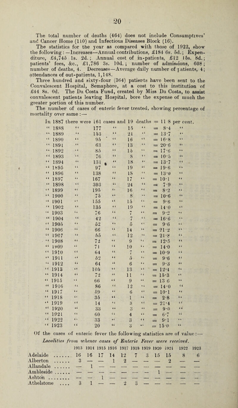 The total number of deaths (464) does not include Consumptives’ and Cancer Home (110) and Infectious Diseases Block (16). The statistics for the year as compared with those of 1922, show the following :—Increases—Annual contributions, £184 6s. 5d.; Expen¬ diture, £4,745 Is. 2d.; Annual cost of in-patients, £12 15s. 8d.; patients’ fees, &c., £1,786 3s. 10d. ; number of admissions, 608; number of deaths, 4. Decreases—Average daily number of jatients, 4; attendances of out-patients, 1,148. Three hundred and sixty-four (364) patients have been sent to the Convalescent Hospital, Semaphore, at a cost to this institution of £44 8s. Od. The Da Costa Fund, created by Miss Da Costa, to assist convalescent patients leaving Hospital, bore the expense of much the greater portion of this number. The number of cases of enteric fever treated, showing percentage of mortality over same : — In 1887 there were 161 cases and 19 deaths = 118 per cent. “ 1888 4 4 177 4 4 15 4 4 = 8-4 4 4 “ 1889 4 4 153 4 4 21 4 4 = 13-7 4 4 “ 1890 4 4 95 • 4 16 4 4 = 16-8 4 4 “ 1891 44 63 4 4 13 4 4 = 20-6 44 “ 1892 4 4 85 4 4 15 4 4 = 17-6 4 4 “ 1893 4 4 76 4 4 8 4 4 = 10 • 5 44 “ 1894 4 4 131 * 44 18 44 = 13-7 4 4 “ 1895 4 4 97 4 4 19 44 = 19-6 4 4 “ 1896 4 4 138 4 4 IS 4 4 = 13'0 4 4 “ 1897 44 167 4 4 17 4 4 = 10-1 4 4 “ 1898 4 4 303 4 4 24 4 4 = 7-9 4 4 “ 1899 44 195 4 4 16 4 4 = 8-2 * 4 “ 1900 4 4 75 4 4 8 = 10-6 4 4 “ 1901 4 4 155 4 4 15 4 4 = 9-6 4 4 “ 1902 4 4 135 4 4 19 4 4 = 140 4 4 “ 1903 44 76 4 4 7 4 4 = 9-2 4 4 “ 1904 4 4 42 4 4 7 4 4 = 16-6 4 4 “ 1905 4 4 52 4 4 5 4 4 = 9-6 4 4 “ 1906 4 4 66 44 14 44 = 21-2 4 4 “ 1907 44 55 4 4 12 4 4 = 21-8 4 4 • “ 1908 4 4 72 4 4 9 4 4 = 12*5 4 4 “ 1909 44 71 4 4 10 4 4 = 14-0 4 4 “ 1910 4 4 64 44 i 4 4 = 10-9 4 4 “ 1911 4 4 52 4 4 o ■ 4 4 = 9-6 4 4 “ 1912 4 4 64 44 6 4 4 = 9*3 44 “ 1913 4 4 105 4 4 13 4 4 = 12*4 44 “ 1914 4 4 72 44 11 4 4 = 15-3 44 “ 1915 « 4 66 4 4 9 44 = 13 6 4 4 “ 1916 4 4 86 4 4 12 * 4 = 14-0 (« “ 1917 4 4 5.9 44 6 4 4 = 10-1 4 4 “ 1918 4% 35 44 1 44 = 2-8 4 4 “ 1919 4 4 14 4 4 3 4 4 = 21-4 4 4 “ 1920 44 33 44 3 4 4 = 9-0 4 4 “ 1921 4 4 60 4 4 4 4 4 = 6-7 44 “ 1922 4 4 33 44 o O 4 4 = 9-1 4 4 “ 1923 4 4 20 44 6 4 4 = 150 44 Of the cases of enteric fever the following statistics are of value Localities from whence cases of Fnterie Fever were received. 1913 1911 1915 1916 1917 1918 1919 1920 1921 1922 1923 Adelaide .... .. 16 16 17 14 12 7 3 15 15 8 6 A Ihprtnn 3 1 2 0 Allandale .. .. Ambleside .... > • 1 1 — Ashton . • •  — 1 — - - — - - - - Athelstone .. 3 1 — — 2 3 — - - - -