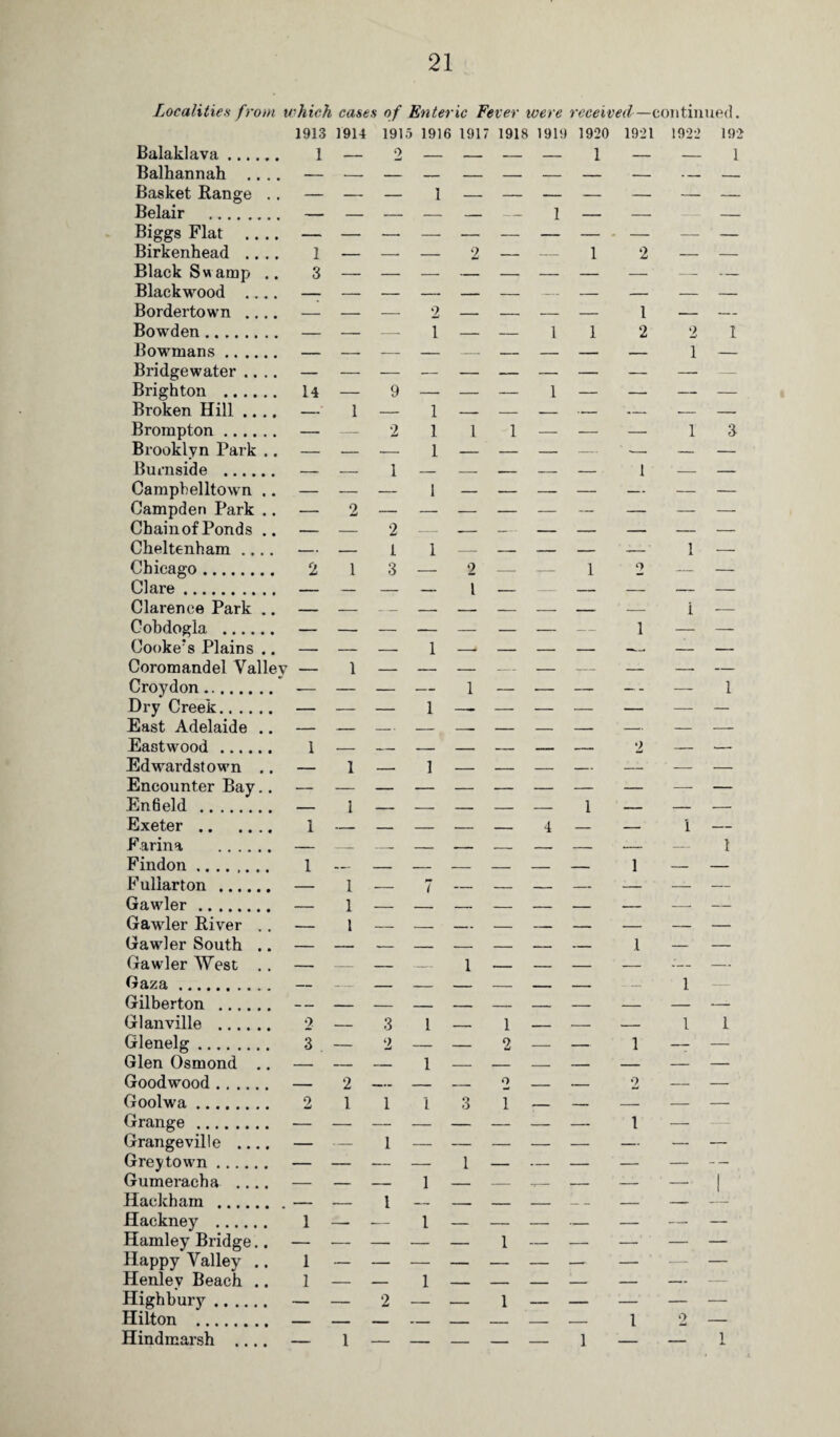 Localities from which cases of Enteric Fever were received— continued. 1913 1914 1915 1916 1917 1918 1919 1920 1921 1922 192 Balaklava .. Balhannah .. .. Basket Range .. Belair . Biggs Flat .... Birkenhead .... Black Swamp .. Blackwood .... Bordertown .... Bowden. Bowmans. Bridgewater .... Brighton . Broken Hill .... Brompton. Brooklyn Park .. Burnside . Campbelltown .. Campden Park .. Chain of Ponds .. Cheltenham .... Clare . Clarence Park .. Cobdogla . Cooke?s Plains .. Coromandel Valley Croydon . Dry Creek. East Adelaide .. Eastwood. Edwardstown .. Encounter Bay.. En6eld . Exeter. Farina . Findon . Fuliarton . — Gawler. — Gawler River .. — Gawler South .. — Gawler West .. — Gaza. — Gilberton . Glanville . 2 Glenelg. 3 Glen Osmond .. — Goodwood. — Goolwa. Grange. Grangevil I e .... Greytown. Gumeracha .... Hackham . Hackney . Hamley Bridge.. Happy Valley .. Henley Beach .. Highbury. Hilton . Hindmarsh .... 1 — 2 — — — — 1 — — 1 1 1 1 2 1 2 3 ___ , _ 2 ___ __ _ _ 1 _ ._ 1 1 1 2 9 1 1 14 1 9 2 1 1 1 1 l yl 1 — 1 1 3 — 2 1 — — — — — — — — 2 1 3 1 — — — — — 1 — 2 1 2 1 2 __ — I — — 1 — _ l _ 1 — — 4 — 1 3 «> 2 2 1 1 2 — 1 o 1 1 — 1 — — — 1 1 — — 1 _ _ i