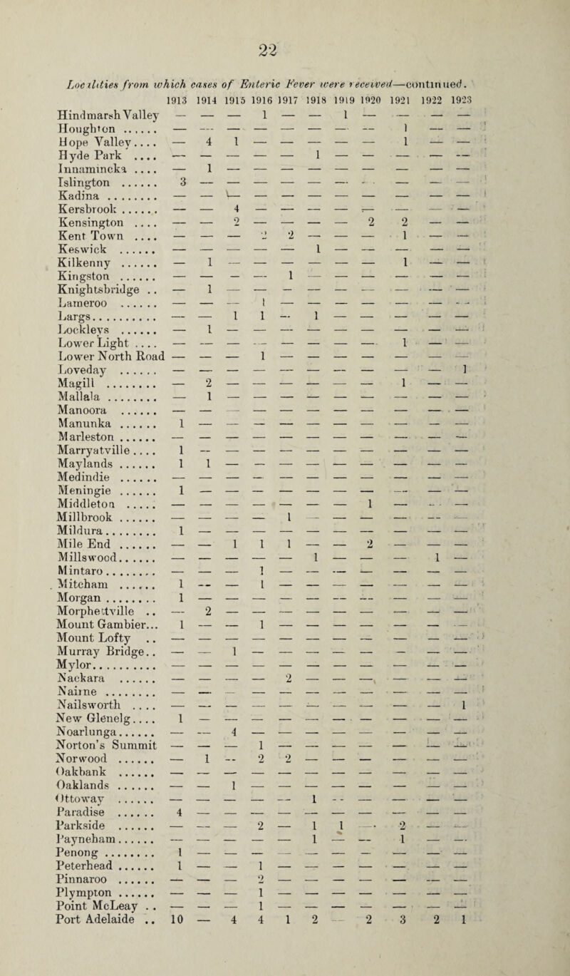Locilities from which cases of Enteric Fever were received—continued. Houghton Hyde Park .... Innamincka .... Islington . Kadina . Kersbrook. Kensington .... Kent Town .... Keswick . Kilkenny . Kingston . Knightsbridge .. Lameroo . Largs. Lockleys . Lower Light .... Lower North Road Loveday . Magill . Mallala. Manoora . Manunka . Marleston. Marryatville .... Maylands. Med indie . Meningie . Middleton . Millbrook. Mildura. Mile End . Millswood. Min taro. Mitcham ...... Morgan. Morphectville .. Mount Gambier... Mount Lofty Murray Bridge.. Mylor. Naekara . Naime . Nails worth .... New Glenelg.... Noarlunga. Norton’s Summit Norwood . Oakbank . Oaklands . Ottowav . Paradise . Parkside . Payneham. Penong . Peterhead. Pinnaroo . Plympton. Point McLeay . . Port Adelaide .. 1913 1914 1915 1916 1917 1918 1919 1920 1921 1922 1923 — — — 1 — — 1 — — — — — — — — — — — — 1 — — — 4 1 — — — — — 1 — — 1 — — 1 3 — — — — — — ■*“ . — — — • — — 4 — — — — -— — — — — — 2 — — — — 2 2 — — — — — • t 2 — — — 1 — — 1 — 1 1 — — — 1 — 1 — — — — — — — . — — — — — 1 l — — — — — — — — 1 1 — 1 — — — — — — 1 — — — — — — — — — 1 — — 1 — — — — — — — — — — 1 — 2 — — — — — — 1 — • — — 1 — — — — — -— — — — 1 1 _ 1 1 1 — — — — — — — 1 — — — — — — 1 — — -- — — - 1 — — 1 1 1 — — 2 ■ — — — — — — — ‘— 1 — — — 1 — — :— — 1 — — — 1— — — — 1 -- — 1 — — — — — — — 1 — 2 — — — — — — — — — 1 1 •— ' — — 1 — — — — — — — — — — — — 2 — — — — -— —' — — — — — -- '- -- — — 1 1 — — — 4 1 __ • — 1 — 2 2 — — — — — •— 1 — — — — — 1 — — — — 4 — — — 2 — 1 1 — 2 1 — — — — — — 1 — — — 1 — — — - . — — — -- — — 1 — 1 — — — 2 — — — — — — — 1 — — — 1 — — — — — — — 10 — 4 4 1 2 — 2 3 2 1