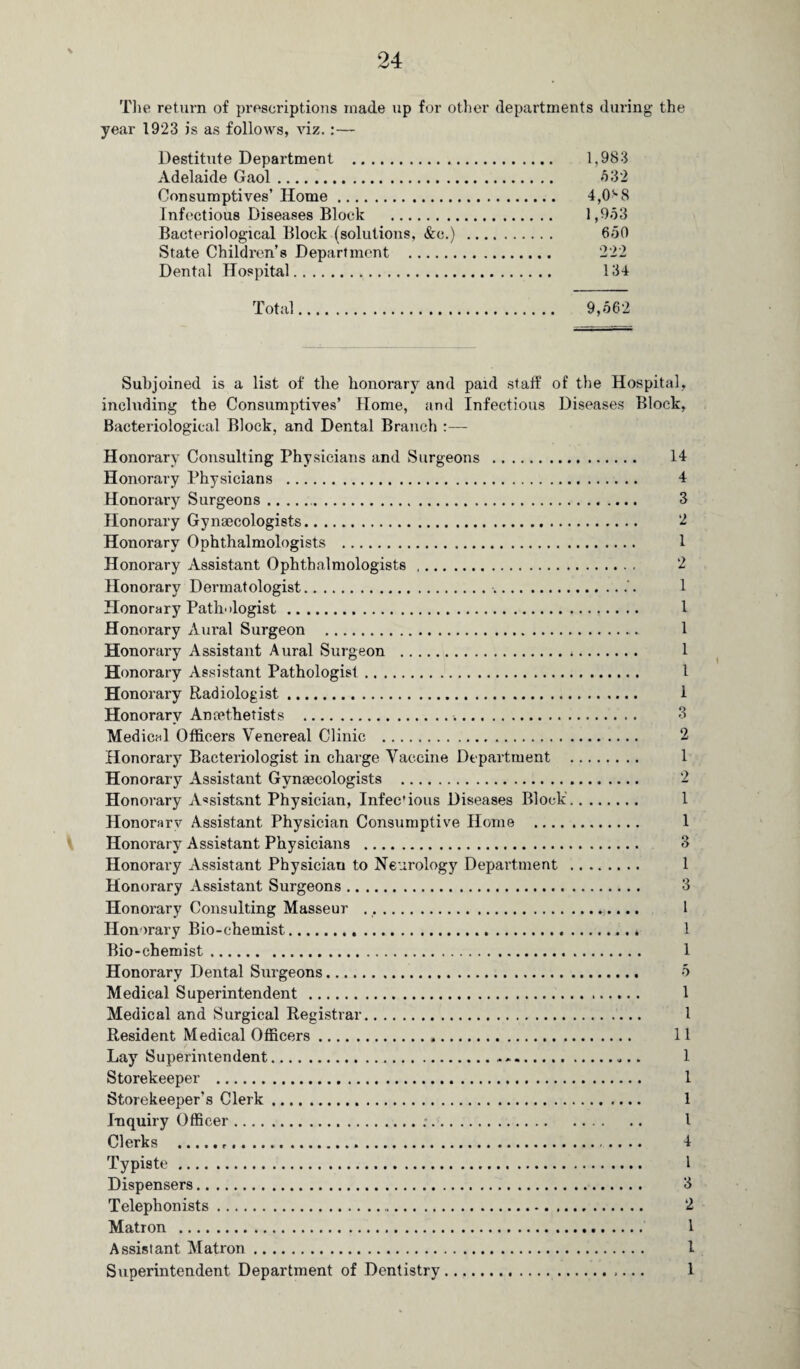 \ 24 The return of prescriptions made up for other departments during the year 1923 is as follows, viz.:— Destitute Department . 1,983 Adelaide Gaol. 632 Consumptives’ Home. 4,0^8 Infectious Diseases Block . 1,953 Bacteriological Block (solutions, &c.) . 650 State Children’s Department . 222 Dental Hospital. 134 Total. 9,562 V Subjoined is a list of the honorary and paid staff of the Hospital, including the Consumptives’ Home, and Infectious Diseases Block, Bacteriological Block, and Dental Branch :— Honorary Consulting Physicians and Surgeons .. Honorary Physicians . Honorary Surgeons... Honorary Gynaecologists. Honorary Ophthalmologists .. Honorary Assistant Ophthalmologists .. Honorary Dermatologist.. Honorary Pathologist. Honorary Aural Surgeon . Honorary Assistant Aural Surgeon . Honorary Assistant Pathologist. Honorary Radiologist. Honorary Annethetists . Medical Officers Venereal Clinic . Honorary Bacteriologist in charge Vaccine Department Honorary Assistant Gynaecologists . Honorary Assistant Physician, Infec'ious Diseases Block Honorary Assistant Physician Consumptive Home .... Honorary Assistant Physicians . Honorary Assistant Physiciau to Neurology Department Honorary Assistant Surgeons. Honorary Consulting Masseur .. Honorary Bio-chemist. Bio-chemist. Honorary Dental Surgeons. Medical Superintendent . Medical and Surgical Registrar. Resident Medical Officers.„. Lay Superintendent. Storekeeper . Storekeeper’s Clerk. Inquiry Officer... Clerks ... Typiste. Dispensers. Telephonists. Matron . Assistant Matron. Superintendent Department of Dentistry. 14 4 3 2 1 2 1 1 1 1 1 1 3 2 1 2 1 1 3 1 3 1 1 1 5 1 1 11 1 1 1 1 4 1 3 2 1 1