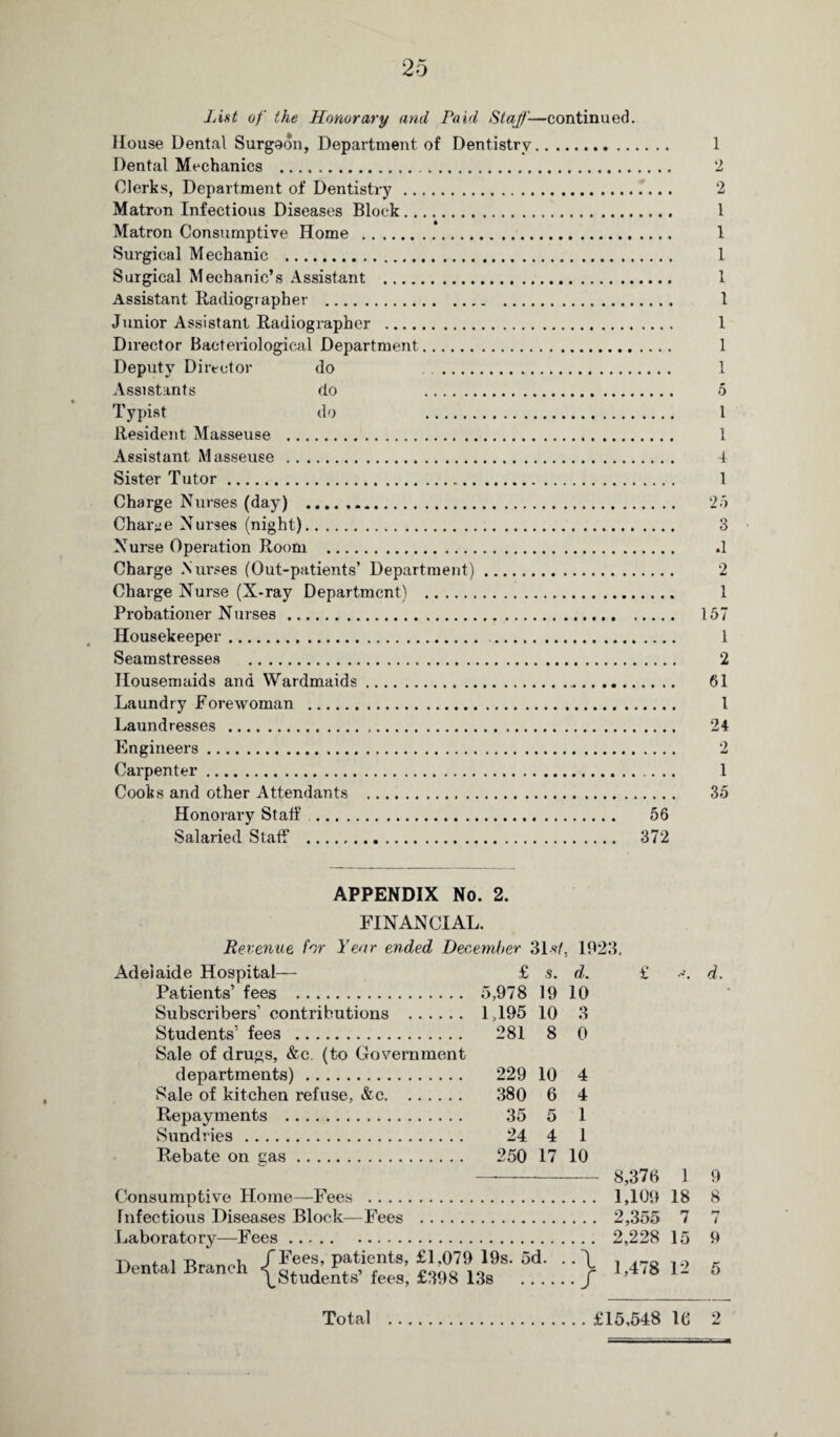 List of the Honorary and Paid Staff-—continued. House Dental Surgeon, Department of Dentistry. 1 Dental Mechanics ... 2 Clerks, Department of Dentistry . 2 Matron Infectious Diseases Block. 1 Matron Consumptive Home . 1 Surgical Mechanic . 1 Surgical Mechanic’s Assistant . 1 Assistant Radiographer . 1 Junior Assistant Radiographer . 1 Director Bacteriological Department. 1 Deputy Director do 1 Assistants do 5 Typist do 1 Resident Masseuse . 1 Assistant Masseuse. 4 Sister Tutor. 1 Charge Nurses (daY) .. Charge Nurses (night). 3 Nurse Operation Room . .1 Charge Nurses (Out-patients’ Department). 2 Charge Nurse (X-ray Department) . 1 Probationer Nurses. 157 Housekeeper. 1 Seamstresses . 2 Housemaids and Wardmaids. 61 Laundry Forewoman . 1 Laundresses . 24 Engineers. 2 Carpenter . 1 Cooks and other Attendants . 35 Honorary Staff ... 56 Salaried Staff . 372 APPENDIX No. 2. FINANCIAL. Revenue hr Year ended December 31s/. 1923, Adelaide Hospital— £ s. d. Patients’ fees . 5,978 19 10 Subscribers’ contributions . 1,195 10 3 Students’ fees . 281 8 0 Sale of drugs, &c. (to Government departments). 229 10 4 Sale of kitchen refuse, &c. 380 6 4 Repayments . 35 5 1 Sundries. 24 4 1 Rebate on gas. 250 17 10 £ —— 8,376 1 Consumptive Home—Fees . 1,109 18 Infectious Diseases Block—Fees . 2,355 7 Laboratory—Fees. 2,228 15 Dental Branch /Fees, patients, £1,079 19s. 5d. .. \ \Students’ fees, £398 13s .f 1,478 12 d. 9 8 ** / 9 5 Total £15,548 10 2