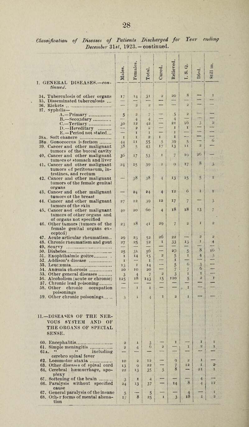Classification of Diseases of Patients Discharged for Year ending December 31s£, 1923. —continued. i to <v to 0> g* 15 QJ 'C <0J k a £2 *■—* !'f r—i m C. **—* [. GENERAL DISEASES.—con¬ tinued. 34. Tuberculosis of other organs M QJ Pn 0 EH O a> cc _J UY 17 M 31 2 20 ! 8 I 1 I 35. Disseminated tuberculosis ... — — — — | — — ~ | 36. Rickets . — 2 2 — 1 — 2 — 37. Syphilis— A.—Primary. 5 2 | 7 — 5 1 2 — — B.—Secondary.. — 4 , 4 — 4 — C.—Tertiary. 30 12 42 — 21 l6 3 2' D.—Hereditary . — 2 2 — I I E.—Period not stated... — I j 1 - ! 1 — 38a. Soft chancre . I I 2 i ! I — — 38b. Gonococcus infection. 44 11 55 5 39 5 —■ 6 39. Cancer and other malignant 38 ^ ; 43 171 13 II 2 tumors of the buccal cavity 40. Cancer and other malignant 36 1 17 1 53 i 1 7 19 26 — tumors ot stomach and liver 41. Cancer and other malignant 24 15 39 2 9 17 1 8 ■» 3 tumors of peritonaeum, in¬ testines, and rectum 42. Cancer and other malignant 38 38 4 13 j l 15 l 1 5 1 tumors of the female genital organs 43. Cancer and other malignant 24 24 4 12 6 1 t tumors ot the breast 44. Cancer and other malignant 27 12 39 12 17 7 — 3 tumors of the skin 18 18 45. Cancer and other malignant 40 20 60 4 13 7 tumors of other organs and of organs not specified 46. Other tumors (tumors of the 23 1 18 41 29 7 2 1 2 female genital organs ex- ceptcd) 47. Acute articular rheumatism.. 2Q 23 52 26 22 _ 2 48. Chronic rheumatism and gout 27 25 52 1 33 13 4 49, Scurvy . — 56 — — 16 ^ 50. Diabetes. 25 31 — 27* 5 8 51. Exophthalmic goitre. I 14 *5 2 5 I 4 3 52. Addison’s disease . I 1 — I — ■ — 53. Leucaemia. 13 1 14 — 5 6 3 — 54. Anaemia chlorosis . IO IO 20 — 7 7 6 55. Other general diseases. 3 4 7 2 3 1 1 58. Alcoholism (acute or chrome) 125 18 143 15 120 5 2 r 57. Chronic lead poisoning. — — — — — — — — 58. Other chronic occupation — I I — — 1 poisonings 59. Other chronic poisonings. 3 1 4 1 2 1 11.—DISEASES OF THE NER- 1 ! VOUS SYSTEM AND OF THE ORGANS OF SPECIAL SENSE. 60. Encephalitis. j 2 1 3 1 1 I 1 61. Simple meningitis . 1 2 4 6 2 1 2 1 61a. “ “ including — — — — — — — — cerebro spinal fever 62. Locomotor ataxia . IO 2 12 — 9 2 I — 63. Other diseases of spinal cord 13 9 22 1 — 7 12 I 2- 64. Cerebral haemorrhage, apo- 22 13 35 1 5 8 — 21 1 plexy 65. Softening of the brain . 3 I 4 | _ — — 4 — 66. Paralysis without specified 24 13 37 j 14 8 4 ir cause | 67. General paralysis of the insane 5 — 5 — — 4 — 1 1. 68. Otln r forms of mental aliena- 17 8 25 1 3 l8 I i 2 tion