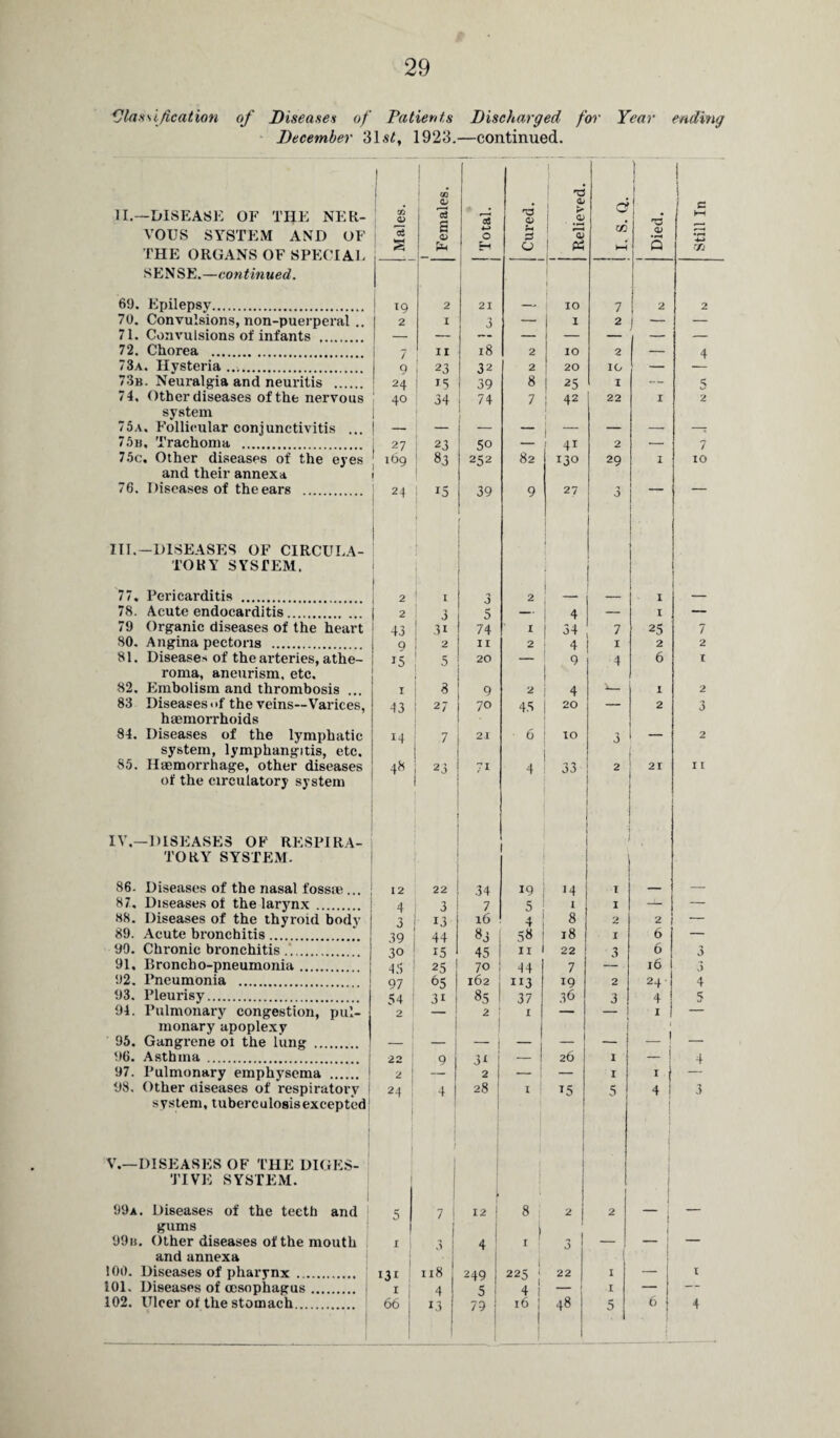 Classification of Diseases of Patients Discharged for Year ending December 31 st, 1923.—continued. | | CO 1 d ] j 1 | II.—DISEASE OF THE NER- ' CO <x> £ 13 13 'O 0 £ 1 d | a VOUS SYSTEM AND OF 1 a 0 0 rn (V W • M THE ORGANS OF SPECIAE s Pm H O Ph hH O SENSE.—continued. 1 69. Epilepsy. *9 2 21 — IO 7 2 2 70. Convulsions, non-puerperal .. 2 1 3 — 1 2 1 - — 71. Convulsions of infants . — — — — — — — 72. Chorea . 7 11 18 2 IO 2 — 4 73a. Hysteria. 9 j 23 32 2 20 IO — 73b. Neuralgia and neuritis . 24 15 39 8 25 1 — s 74. Other diseases of the nervous 40 34 74 7 42 22 I 2 system 75a. Follicular conjunctivitis ... 75h, Trachoma . 1 - 1 27 23 50 _ 41 2 . 7 75c, Other diseases of the eyes I 169 1 83 252 82 130 29 I IO and their annex* 76. Diseases of the ears . 24 15 39 9 27 3 ’ III.—DISEASES OF CIRCULA- TORY SYSTEM. 77. Pericarditis . 2 1 3 2 _ I — 78. Acute endocarditis. 1 2 3 5 — 4 — I — 79 Organic diseases of the heart 43 31 74 1 34 7 25 7 SO. Angina pectoris . 9 2 11 2 4 1 2 2 81. Diseases of the arteries, athe- 15 5 20 _ 9 4 6 I roma, aneurism, etc. 82. Embolism and thrombosis .. I 8 9 2 4 I 2 83 Diseases.if the veins—Varices, 43 27 70 45 20 — 2 3 haemorrhoids 84. Diseases of the lymphatic 14 7 21 6 IO 3 2 system, lymphangitis, etc. 85. Haemorrhage, other diseases 48 23 71 4 33 2 21 i r of the circulatory system IV.—DISEASES OF RESPIRA- TORY SYSTEM. 86. Diseases of the nasal fossae .. 12 22 34 19 14 1 — 87. Diseases of the larynx .. .. 4 3 7 5 I 1 -j- — 88. Diseases of the thyroid bodv 3 1.3 16 4 8 2 2 •— 89. Acute bronchitis. 39 44 83 58 l8 1 6 — 99. Chronic bronchitis 30 45 15 45 11 22 3 6 3 91, Broncho-pneumonia. 25 70 44 7 — 16 3 92. Pneumonia . 97 65 162 113 19 2 24 4 93. Pleurisy. 54 3i 85 37 36 3 4 5 94. Pulmonary congestion, pul- 2 - 1 2 I — — I — rnonary apoplexy j 1 95. Gangrene ol the lung . 96. Asthma . 22 9 31 i 26 1 4 97. Pulmonary emphysema ... 2 21 — I — j 1 * i — 98. Other diseases of respiratory j 24 4 | 28 i ! 15 5 4 t 3 system, tuberculosis excepted; V.—DISEASES OF THE DIGES- 1 TIVE SYSTEM. L j 99a. Diseases of the teeth and 5 7 1 12 ! 8 i 2 2 — , — gums 99u. Other diseases of the mouth I 3 4 I 1 ! 3 — I — — and annexa 100. Diseases of pharynx . 131 n8 249 225 ; 22 1 — 1 101. Diseases of (esophagus. 1 I | 4 5 4 i — 1 — — 102. Ulcer of the stomach. 66 | 13 79 j 16 48 5 6 4