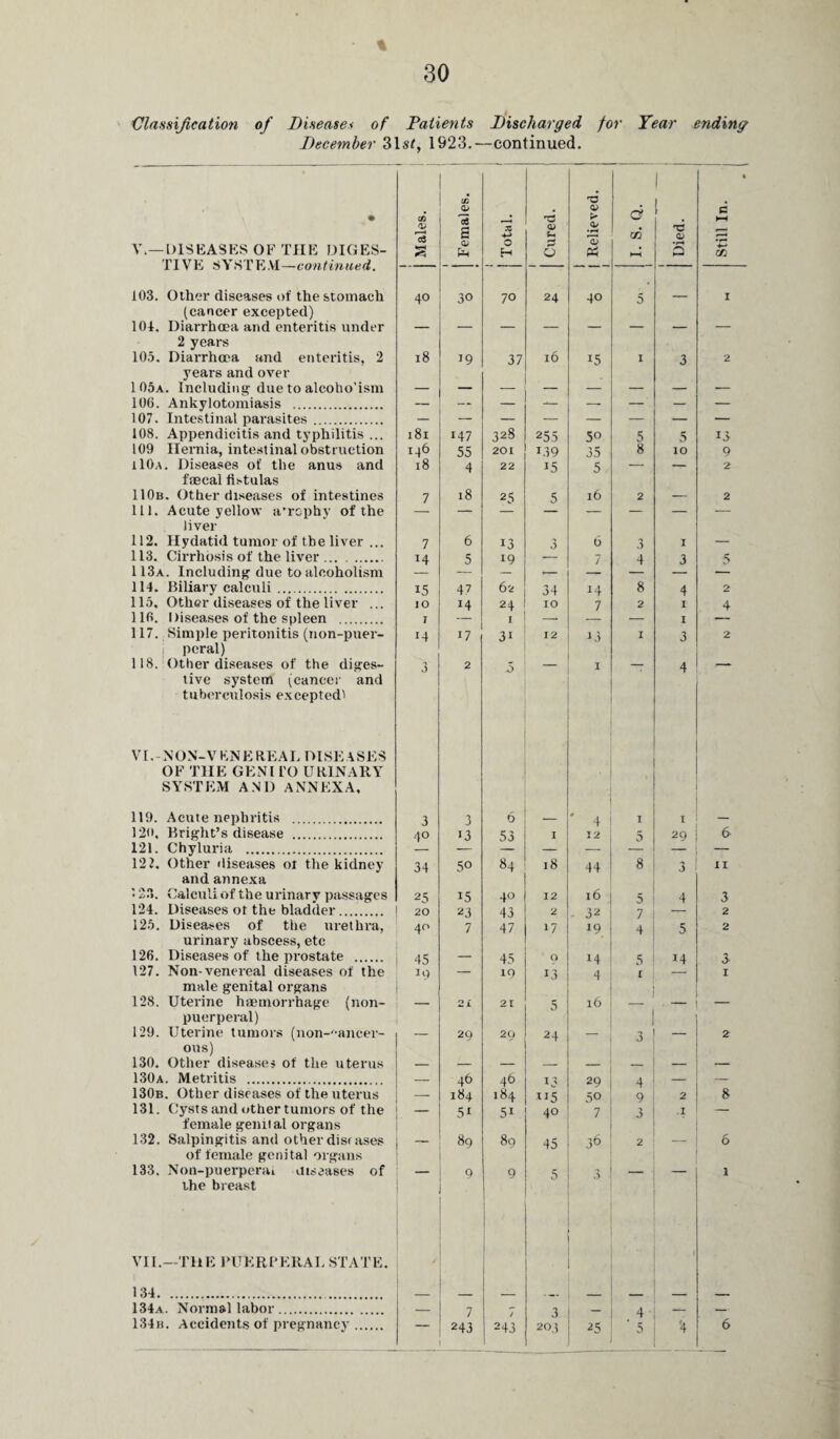 % Classification of Diseases of Patients Discharged for Year ending December 31sf, 1923.—continued. C/2 'V ! • • tfl Oj 0$ a> > a d P-H V.—DISEASES OF THE DIGES- TIVE SYST E VI—continued. •eH a V Em X -*-> 0 H 0) 0 •r—* 'O PS GO P-H Died </3 103. Other diseases of the stomach 40 30 70 24 40 5 — I (cancer excepted) 104. Diarrhoea and enteritis under 2 years 105. Diarrhoea and enteritis, 2 18 19 37 16 15 1 3 2 years and over 105a. Including due to alcoho’ism 100. Ankylotomiasis . _ _ _ __ _ - _ 107. Intestinal parasites. — — — — — — — — 108. Appendicitis and typhilitis ... 181 147 328 255 50 5 5 13 109 Hernia, intestinal obstruction i46 55 201 *39 35 8 IO 9 tlOA. Diseases of the anus and 18 4 22 15 5 — — 2 faecal fistulas 110b. Other diseases of intestines 111. Acute yellow a'rcphy of the 7 18 25 5 l6 2 — 2 liver 112. Hydatid tumor of the liver ... 7 6 13 3 6 3 1 — 113. Cirrhosis of the liver. 1 13a. Including due to alcoholism 14 5 19 7 4 3 5 114. Biliary calculi . 15 47 62 34 14 8 4 2 115. Other diseases of the liver ... 10 i4 24 IO 7 2 1 4 110. 1 fiseases of the spleen . 1 1 — — 1 117. Simple peritonitis (non-puer- 17 31 12 13 I 3 2 i peral) 118. Other diseases of the diges- 3 2 .5 — 1 — 4 — tive system (cancer and tuberculosis excepted' VI. N ON-V KN E REA I. DISK ASES OF THE GEM I'O URINARY SYSTEM AND ANNEXA, . 119. Acute nephritis . 3 3 6 _ * 4 I 1 — 12<». Bright’s disease . 121. Chyluria . 40 13 53 I 12 5 29 6 12 2. Other diseases ot the kidney 34 50 84 18 44 8 3 11 and annexa '• 23. Calculi of the urinary passages 25 15 40 12 l6 . 5 4 3 124. Diseases ot the bladder. 20 23 43 2 32 7 2 125. Diseases of the urethra, 40 7 47 *7 19 4 5 2 urinary abscess, etc 126. Diseases of the prostate . 45 — 45 O 14 5 *4 3 127. Non-venereal diseases of the to — 19 13 4 1 I male genital organs 128. Uterine haemorrhage (non- — 2 X 21 5 l6 — — puerperal) 129. Uterine tumors (non-'-ancer- — 29 29 24 — 3 — 2 ous) 130. Other diseases of the uterus — — — — — — — 130a. Metritis . — 46 46 n 29 4 — — 130b. Other diseases of the uterus — 184 184 ”5 50 9 2 8 131. Cysts and other tumors of the — 51 51 40 7 3 .1 — female genual organs 132. Salpingitis and other disfases — 89 80 45 36 2 — 6 of female genital organs 133. Non-puerperai diseases of — Q 9 5 -a * — — 1 the breast VII.—THE PUERPERAL STATE. > 134. 134a. Normal labor. — 7 3 — 4 — — 134b. Accidents of pregnancy. — 243 j 243 203 25 5 '4 6
