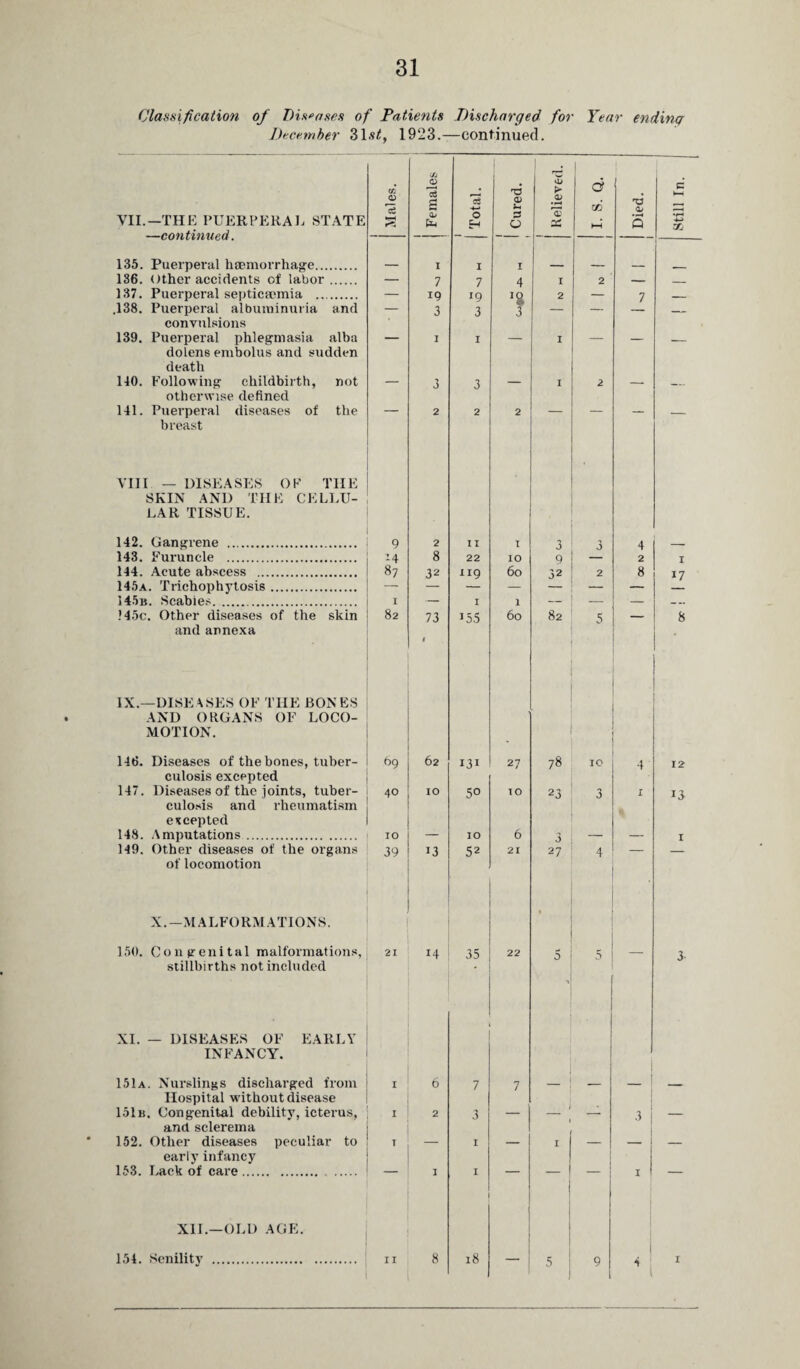 Classification of Diseases of Patients Discharged for Year endinq December 31 st, 1923.—continued. i/j 1 Cfj O JD *3 *3 -*-* nd CD > <L> a XTj nd VII.—THE PUERPERAL STATE 0 •H —continued. 3 138. Puerperal albuminuria and — 3 3 — — convulsions dolens embolus and sudden death otherwise defined 141. Puerperal diseases of the — 2 2 2 — — — breast VIII — DISEASES OF THE SKIN AND THE CELLU¬ LAR TISSUE. 8 87 60 145a. Trichophytosis. — — — — ! 45c. Other diseases of the skin 82 73 J55 60 82 5 — and annexa 1 IX—DISEASES OF THE BONES AND ORGANS OF LOCO¬ MOTION. 146. Diseases of the hones, tuber- 69 62 131 27 78 IO 4 culosis excepted culosis and rheumatism excepted % 148. Amputations. IO — IO 6 3 — — 149. Other diseases of the organs 39 13 52 21 27 4 — of locomotion X.—MALFORMATIONS. • 150. Congenital malformations. 21 14 35 22 5 5 _ stillbirths not included XI. — DISEASES OF EARLY INFANCY. 6 - _ 1 Hospital without disease 151b. Congenital debility, icterus, 1 2 3 — — ; — 3 and sclerema early infancy XII.—OLD AGE. 154. Senility . II 8 18 — - 5 9 4 8 12 13 1 3 1 Still In.