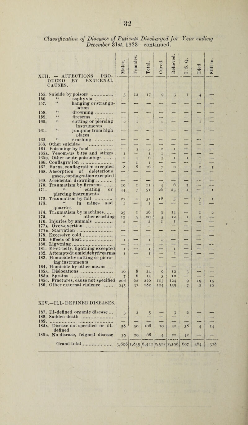 Classification of Diseases of Patients Discharged for Year ending December 3\st, 1923—continued. 9* o> Qg X O 13 g _ 0 •w > 0) • H . - 1 , XIII. — AFFECTIONS PRO¬ DUCED BY EXTERNAL k-H pL, 0 HH CAUSES. 155. Suicide by poisoil . ... 5 12 17 9 3 , 4 _ 156. “ asphyxia . 157. “ hanging or strangu- — — —~ lation 158. “ drowning. — 159. ‘‘ tirearms .. _• _ . „ _ _ _ 16(1, “ cutting or piercing 2 1 3 2 — I — instruments 161. “ jumping from high — — — — — — — — places 162. “ crushing . — — — — _ _ — -- 163. Other suicides . _ _ _ _ _ _ _ 161. Poisoning by food . 3 5 2 1 — — — 165a. Venomous bites and stings I 1 1 — _ — 165b. Other acute poisonmgs . 2 4 6 3 1 I 1 —— 166. Conflagration . 1 1 _ — — I — 167. Hums, conflagration e\cepted 168. Absorption of deleterious 8 8 16 7 6 — 2 I gases, conflagration excepted 169. Accidental drowning. — — — — — — — 170. Traumatism by firearms . IO 1 11 4 6 I — — 171. “ cutting or 44 7 51 26 23 I — I piercing instruments 172. 'Traumatism by fall . 27 4 31 18 5 — 7 I 173. “ in mines and i 1 — — I — quarries 174. Traumatism by machines. 25 1 26 9 14 1 2 175. other crushing IS 5 . 20 3 12 I 4 — 176. Injuries by animals . 2 2 1 I — — 177a. Over-exertion . — — — — — — — — 177b. Starvation . _ _ _ _ _ - ■ _ 178. Excessive cold. ___ — — — — — — 179. effects of heat. I — 1 1 — — _ — 180. Lightning.. — — — — — — -- 181. El ctiicitv, lightning excepted I — 1 — I — — 182. Attemptedbomicidebyfivearms 183. Homicide bv cutting orpierc- I 1 I — ing instruments 184. Homicide bv other means ... — — — — — — 185a. Dislocations . l6 8 24 9 12 3 — — 185b. Sprains . 7 6 13 IO — — 185c. Fractures, cause not specified 208 62 270 io3 124 9 19 15 186. Other external violence . 245 37 282 124 139 7 2 IO XIV.—ILL-DEFINED DISEASES. 187. Ill-defined organic disease... 3 2 5 _ 3 2 - . 188. Sudden death . 189. 189a. Disease not specified or ill- - 58 50 108 10 - 42 38 4 14 defined 189b, No disease, feigned disease 39 29 68 ■ 4 22 42 — — Grand total. 3,606 2,835 6,4 + 1 2,512 2,390 697 464 378 ! 1