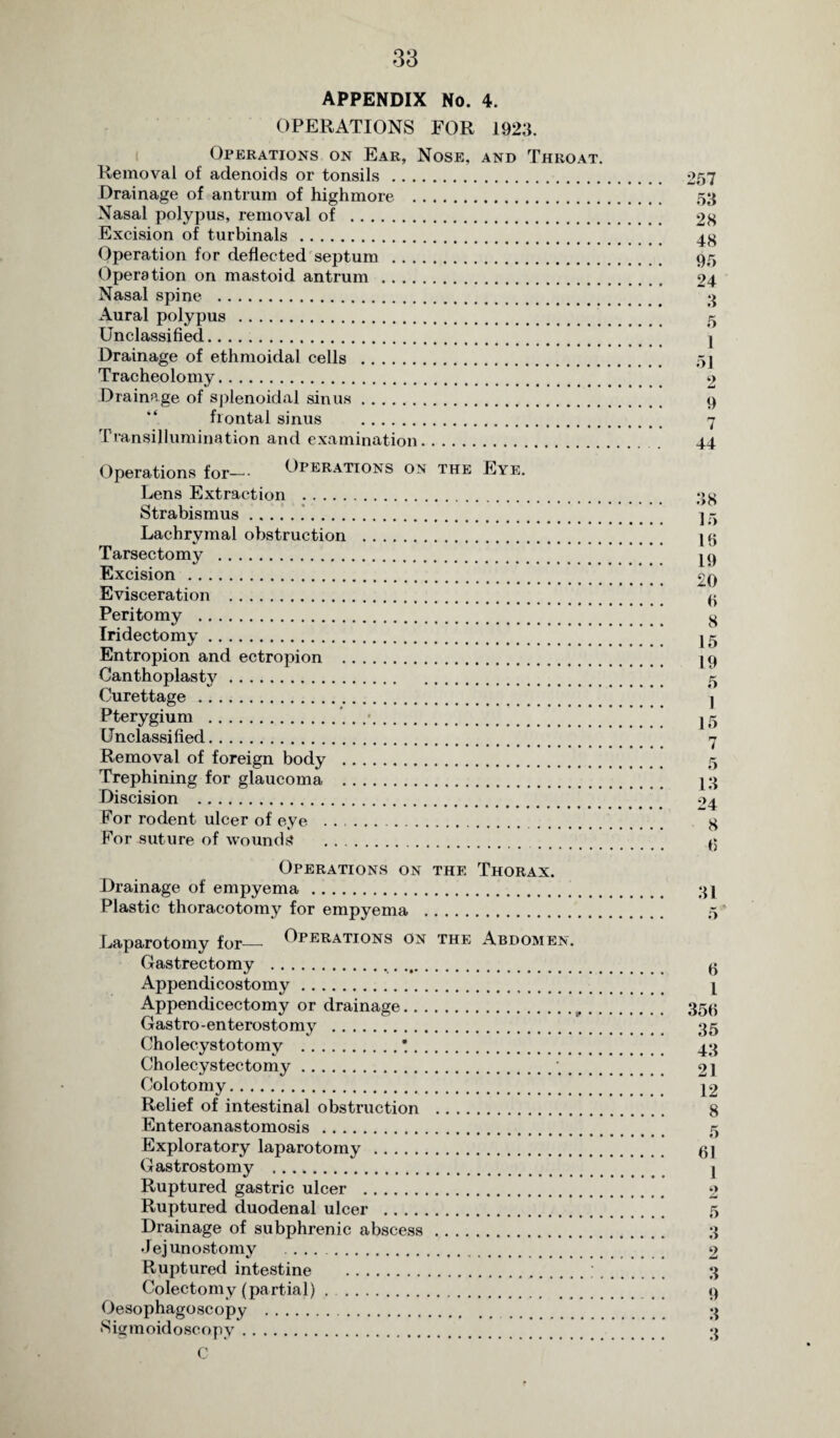 APPENDIX No. 4. OPERATIONS FOR 1923. Operations on Ear, Nose, and Throat. Removal of adenoids or tonsils. Drainage of antrum of highmore . Nasal polypus, removal of . Excision of turbinals. Operation for deflected septum . Operation on mastoid antrum . Nasal spine . Aural polypus . Unclassified. Drainage of ethmoidal cells . Tracheolomy. Drainage of splenoidal sinus. frontal sinus . Transillumination and examination. Operations for— Operations on the Eye. Lens Extraction . Strabismus. Lachrymal obstruction . Tarsectomy . Excision. Evisceration . Peri to my . Iridectomy. Entropion and ectropion . Canthoplasty. Curettage. Pterygium .. Unclassified. Removal of foreign body . Trephining for glaucoma . Discision . For rodent ulcer of eye . For suture of wounds . Operations on the Thorax. Drainage of empyema. Plastic thoracotomy for empyema . Laparotomy for— Operations on the Abdomen. Gastrectomy ... Appendicostomy. Appendicectomy or drainage.p.. Gastro-enterostomy . Cholecystotomy .*. Cholecystectomy. Colotomy. Relief of intestinal obstruction . Enteroanastomosis . Exploratory laparotomy . Gastrostomy . Ruptured gastric ulcer . Ruptured duodenal ulcer . Drainage of subphrenic abscess. Jej unostomy . Ruptured intestine . Colectomy (partial). Oesophagoscopy . Sigmoidoscopy. C 257 53 28 48 95 24 3 5 1 51 2 9 7 44 38 15 Hi 19 20 6 8 15 19 5 1 15 7 5 13 24 8 6 31 6 1 356 35 43 21 12 8 5 61 1 o 5 3 2 3 9 3 3