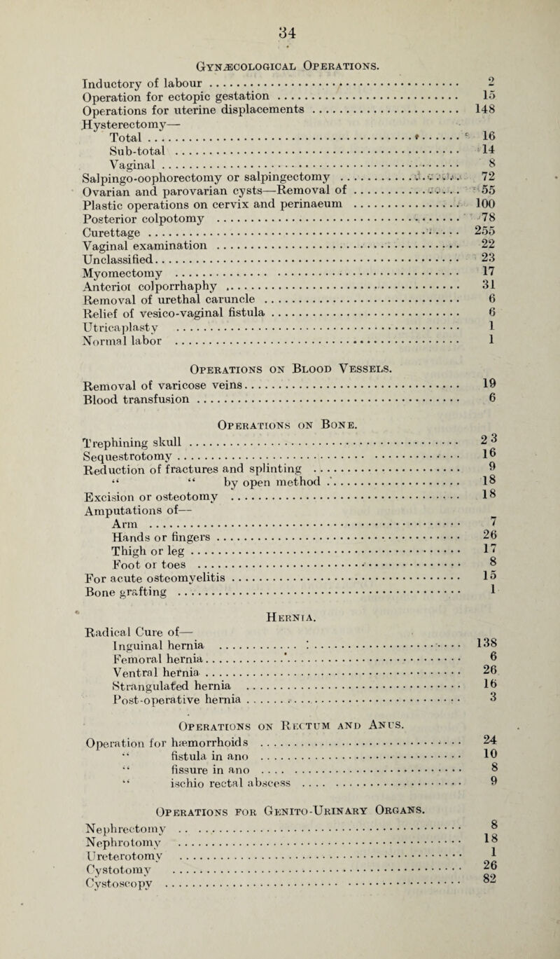 Gynecological Operations. Inductory of labour. - Operation for ectopic gestation. 15 Operations for uterine displacements . 148 Hysterectomy— Total.*.: 16 Sub-total . 14 V aginal. 8 Salpingo-oophorectomy or salpingectomy .;. v .. . 72 Ovarian and parovarian cysts—Removal of.. . j .;. .. 55 Plastic operations on cervix and perinaeum . 100 Posterior colpotomy . 78 Curettage. 255 Vaginal examination . 22 Unclassified. 23 Myomectomy . IV Anterior colporrhaphy . 31 Removal of urethal caruncle . 6 Relief of vesico-vaginal fistula. 6 Utricaplasty . Normal labor . 1 Operations on Blood Vessels. Removal of varicose veins. Blood transfusion. Operations on Bone. Trephining skull. Sequestrotomy. Reduction of fractures and splinting . “ “ by open method .'. Excision or osteotomy . Amputations of— Arm . Hands or fingers. Thigh or leg. Foot or toes . For acute osteomyelitis. Bone grafting . Hernia. Radical Cure of— Inguinal hernia . !. Femoral hernia.*. Ventral hernia. Strangulated hernia . Post-operative hernia.. Operations on Rectum and Anus. Operation for hemorrhoids . •• fistula in ano . fissure in ano . “ ischio rectal abscess . 19 6 23 16 9 18 18 26 17 8 15 1 138 6 26 16 3 24 10 8 9 Operations for Genito-Urinary Organs. Nephrectomy . Nephrotomy . Ureterotomy . Cystotomy . Cystoscopy ... 8 18 1 26 82