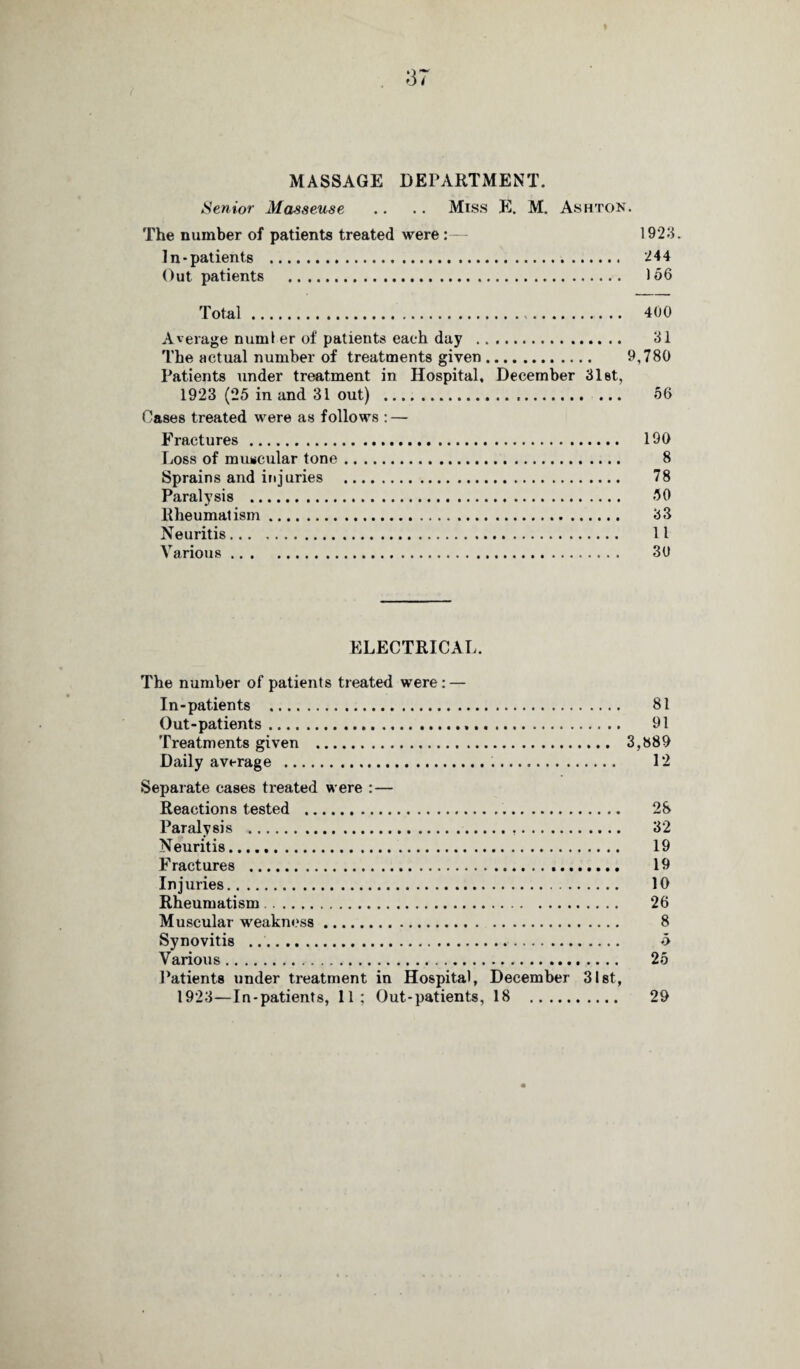 MASSAGE DEPARTMENT. Senior Masseuse .. .. Miss E. M. Ashton. The number of patients treated were1928. In-patients . 244 Out patients . 156 Total. 400 Average numl er of patients each day . 81 The actual number of treatments given. 9,780 Patients under treatment in Hospital, December 81st, 1923 (25 in and 31 out) . 56 Cases treated were as follows : — Fractures. 190 Loss of muscular tone. 8 Sprains and injuries . 78 Paralysis . 50 Rheumatism. 83 Neuritis. 11 Various. 30 ELECTRICAL. The number of patients treated were: — In-patients . 81 Out-patients. 91 Treatments given . 3,889 Daily average . 12 Separate cases treated were :— Reactions tested . 28 Paralysis . 32 Neuritis. 19 Fractures . 19 Injuries. 10 Rheumatism. 26 Muscular weakness. 8 Synovitis . <5 Various. 25 Patients under treatment in Hospital, December 31st,