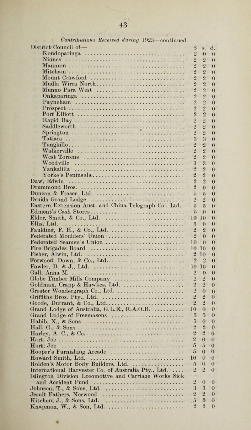 Contributions Received during 1923— continued. District Council of— £ .s. d. Kondoparinga . 2 0 0 Ninnes . 2 2 0 Mannum. 2 2 0 Mitcham. 2 2 0 Mount Crawford . 2 2 0 Mudla Wirra North. 2 2 0 Munno Para West . 2 2 0 Onkaparinga . 2 2 0 Payneham . 2 2 0 Prospect. 2 2 0 Port Elliott . 2 2 0 Rapid Bay. 2 2 0 Saddleworth . 2 2 0 Springton.*. 2 2 0 Tatiara . 3 3 0 Tungkillo., .. > 2 2 0 Walkerville . 2 2 0 West Torrens . '2 2 0 Woodville . 3 3 0 Yankalilla . 2 2 0 Yorke’s Peninsula. 2 2 0 Daw, Edwin . 2 2 0 Drummond Bros. 2 0 0 Duncan & Fraser, Ltd... 5 5 0 Druids Grand Lodge . 2 2 0 Eastern Extension Aust. and China Telegraph Co., Ltd. 5 5 0 Edment’s Cash Stores. 5 0 0 Elder, Smith, & Co., Ltd. 10 10 0 Ellis, Ltd. 5 0 0 Paulding, F. H., & Co., Ltd... .. 2 2 0 Federated Moulders’ Union . 2 0 0 Federated Seamen’s Union. 10 0 0 Fire Brigades Board ... .. i. 10 10 0 Fisher, Alwin, Ltd. 2 10 0 Forwood, Down, & Co., Ltd. 2 2 0 Fowler, D. & J., Ltd. 10 10 0 Gall, Anna M. 2 0 0 Globe Timber Mills Company . 2 2 0 Goldman, Crapp & Hawkes, Ltd. 2 2 0 Greater Wondergraph Co., Ltd. 2 0 0 Griffiths Bros. Pty., Ltd. 2 2 0 Goode, Durrant, & Co., Ltd. 2 2 0 Grand Lodge of Australia, G.L.E., R.A.O.B. 10 0 0 Grand Lodge of Freemasons .. . .■. 5 5 0 Habib, N., & Sons . 5 0 0 Hall, G., & Sons. 2 2 0 Harley, A. C., & Co. 2 2 0 Hart, Joe. 2 0 0 Hart, Joe . 5 5 0 Hooper’s Furnishing Arcade . 5 0 0 Howard Smith, Ltd. 10 0 0 Holden’s Motor Body Builders, Ltd. 5 0 0 International Harvester Co. of Australia Pty., Ltd. 2 2 0 Islington Division Locomotive and Carriage Works Sick and Accident Fund . 2 0 0 Johnson, T., & Sons, Ltd.-. 3 3 0 Jesuit Fathers, Norwood . 2 2 0 Kitchen, J., & Sons, Ltd. 5 5 0 Knapman, W., & Son, Ltd. 2 2 0