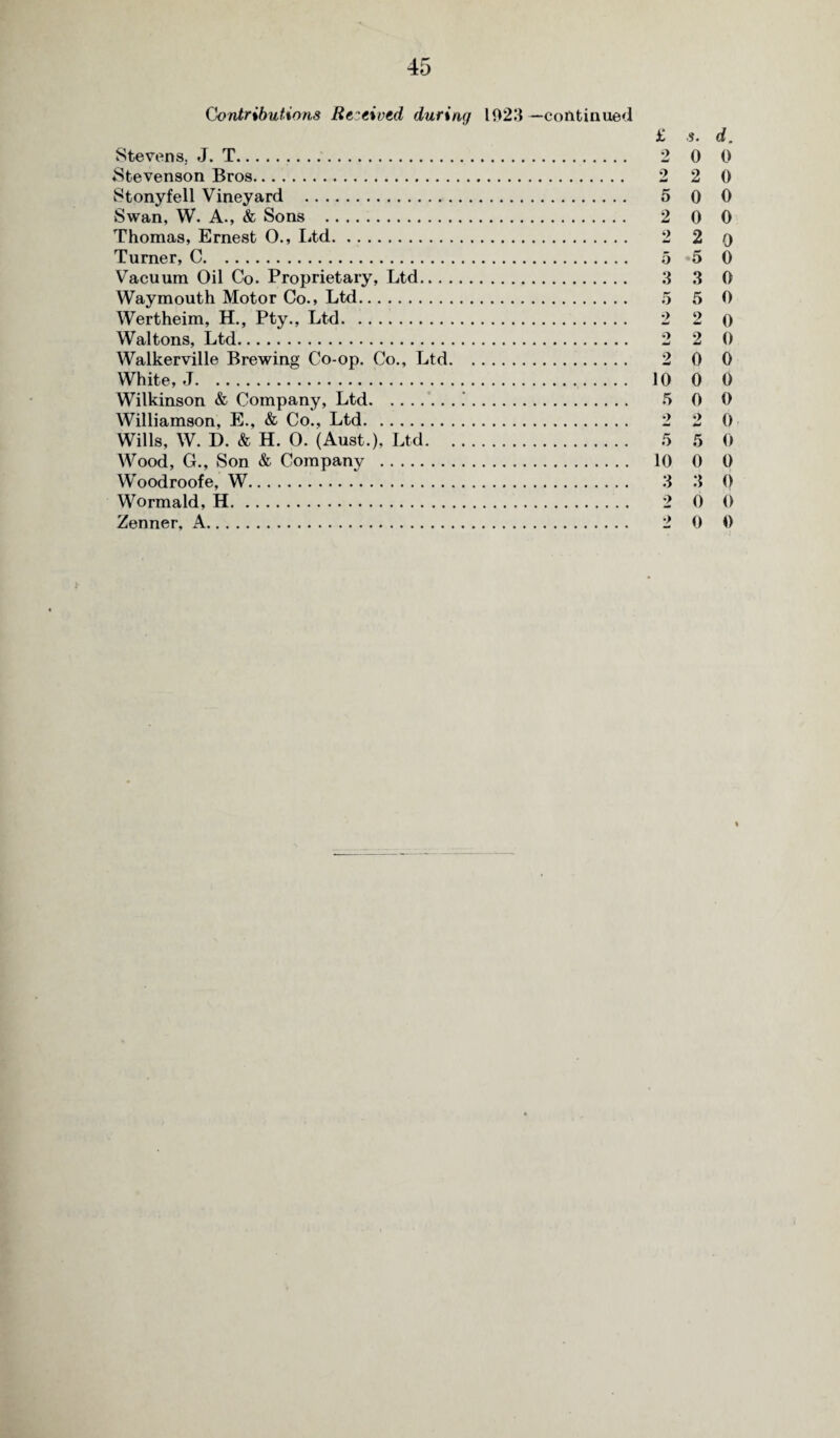 Contributions Received during 1023 —continued £ s. d. Stevens. J. T. 2 0 0 Stevenson Bros. 2 2 0 Stonyfell Vineyard . 5 0 0 Swan, W. A., & Sons . 2 0 0 Thomas, Ernest 0., Ltd. 2 2 o Turner, C. 5 5 0 Vacuum Oil Co. Proprietary, Ltd. 3 3 0 Waymouth Motor Co., Ltd. 5 5 0 Wertheim, H., Pty., Ltd. 2 2 () Waltons, Ltd. 2 2 0 Walkerville Brewing Co-op, Co., Ltd. 2 0 0 White, J. 10 0 0 Wilkinson & Company, Ltd. 5 0 0 Williamson, E., & Co., Ltd. 2 2 0 Wills, W. D. & H. 0. (Aust.), Ltd. 5 5 0 Wood, G., Son & Company . 10 0 0 Woodroofe, W. 3 3 0 Wormald, H. 2 0 0