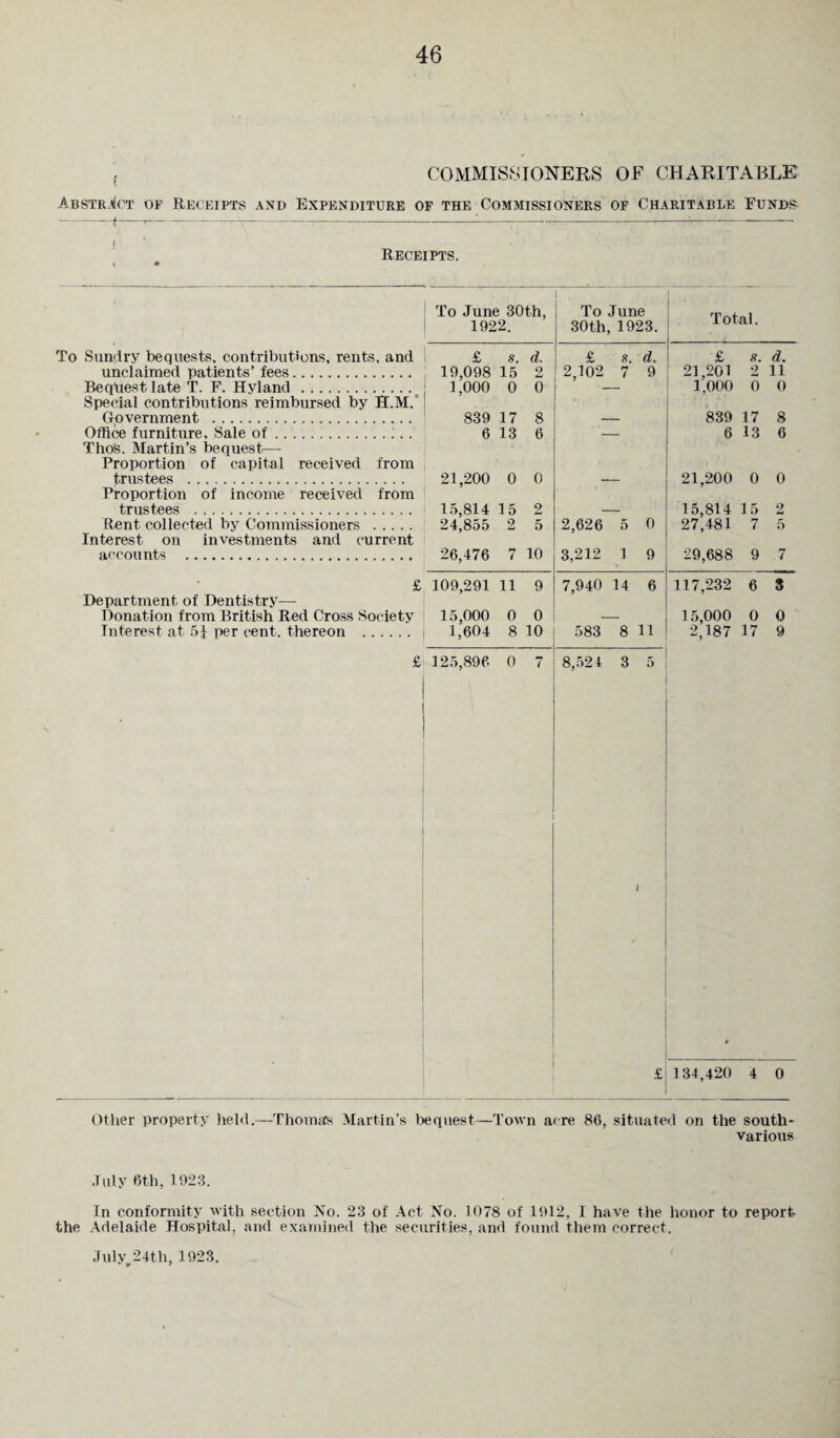 COMMISSIONERS OF CHARITABLE -Abstract of Receipts and Expenditure of the Commissioners of Charitable Funds ( ' Receipts. To Sundry bequests, contributions, rents, and unclaimed patients’ fees. Beqtiest late T. F. Hyland. Special contributions reimbursed by H Government . Office furniture. Sale of. ThoS. Martin’s bequest— Proportion of capital received from trustees . Proportion of income received from trustees . Rent collected by Commissioners . . Interest on investments and current accounts . Department of Dentistry— Donation from British Red Cross Society Interest at 51 per cent, thereon ... To June 30th, 1922. To June 30th, 1923. ■ Total. . £ 8. d. £ 8. d. £ 8. d. 19,098 15 2 2,102 7 9 21,201 2 11 ; 1,000 0 0 - 1,000 0 0 839 17 8 839 17 8 6 13 6 6 13 6 , 21,200 0 0 21,200 0 0 15,814 15 2 15,814 15 2 24,855 2 5 2,626 5 0 27,481 7 5 26,476 7 10 3,212 1 9 29,688 9 7 £ 109,291 11 9 7,940 14 6 117,232 6 3 15,000 0 0 15,000 0 0 | 1,604 8 10 583 8 11 2,187 17 9 £ 125,896 0 7 8,52 4 3 5 £ 134,420 4 0 Other property held.—Thomas Martin’s bequest—Town acre 86, situated on the south- various July 6th, 1923. In conformity with section No. 23 of Act No. 1078 of 1912, I have the honor to report the Adelaide Hospital, and examined the securities, and found them correct. July, 24th, 1923.