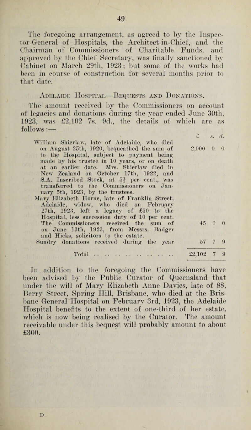 The foregoing arrangement, as agreed to by the Inspec¬ tor-General of Hospitals, the Architect-in-Chief, and the Chairman of Commissioners of Charitable Funds, and approved by the Chief Secretary, was finally sanctioned by Cabinet on March 29th, 1923; but some of the works had been in course of construction for several months prior to that date. Adelaide Hospital—Bequests and Donations. The amount received by the Commissioners on account of legacies and donations during the year ended June 30th, 1923, was £2,102 7s. 9d., the details of which are as follows :— £ s. d. William Shierlaw, late of Adelaide, who died on August 25th, 1920, bequeathed the sum of 2,000 0 0 to the Hospital, subject to payment being made by his trustee in 10 years, or on death at an earlier date. Mrs. Shierlaw died in NeAv Zealand on October 17th, 1922, and S.A. Inscribed Stock, at 51 per cent., was transferred to the Commissioners on Jan¬ uary 5th,, 1923, by the trustees. Mary Elizabeth Horne, late of Franklin Street, Adelaide, widow, Avho died on February 27th, 1923, left a legacy of £50 to the Hospital, less succession duty of 10 per cent. The Commissioners received the sum of 45 0 0 on June 13th, 1923, from Messrs. Badger and Hicks, solicitors to the estate. Sundry donations received during the year 57 7 9 Total. £2,102 7 9 Iii addition to the foregoing the Commissioners have been advised by the Public Curator of Queensland that under the will of Mary Elizabetli Anne Davies, late of 88, Berry Street, Spring Hill, Brisbane, who died at the Bris¬ bane General Hospital on February 3rd, 1923, the Adelaide Hospital benefits to the extent of one-third of her estate, which is now being realised by the Curator. The amount receivable under this bequest will probably amount to about £300. D