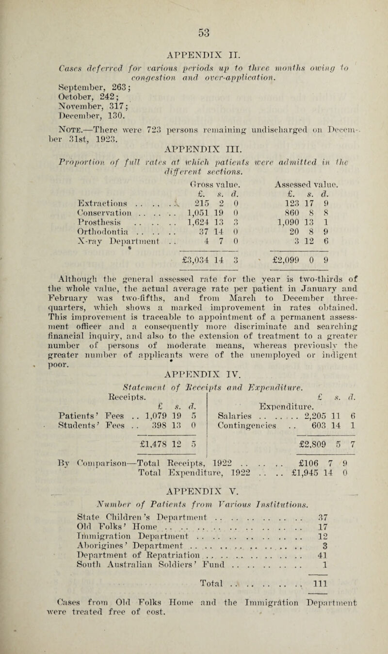 APPENDIX II. Cases deferred for various periods up to three months owing to congestion and over-application. September, 263; October, 242; November, 317; December, 130. Note.—There were 723 persons remaining undischarged on Decern-, ber 31st, 1923. APPENDIX III. Proportion of full rates at which patients were admitted in the different sections. Cross value. Assessed value. £. s. d. £. s. d. Extractions . . . \ 215 2 0 123 17 9 Conservation . . . . . . 1,051 19 0 860 8 8 Prosthesis . . 1,624 13 o o 1,090 13 1 Orthodontia . . . . 37 14 0 20 8 9 X-ray Department 4 7 0 3 12 6 £3,034 14 3 ' £2,099 0 9 Although the general assessed rate for the year is two-tliirds of the whole value, the actual average rate per patient in January and February was two-fifths, and from March to December three- quarters, which shows a marked improvement in rates obtained. This improvement is traceable to appointment of a permanent assess¬ ment officer and a consequently more discriminate and searching financial inquiry, and also to the extension of treatment to a greater number of persons of moderate means, whereas previously the greater number of applicants were of the unemployed or indigent poor. APPENDIX IV. Statement of Receipts and Expenditure. Receipts. £ s. d. £ .<?. d. Expenditure. Patients’ Fees .. 1,079 19 5 Salaries . 2,205 11 6 Students ’ Fees . . 398 13 0 Contingencies . . 603 14 1 £1,478 12 5 £2,809 5 7 By Comparison—Total Receipts, 1922 . . . . .. £106 7 9 Total Expenditure, 1922 .. .. £1,945 14 0 APPENDIX V. Number of Patients from Various Institutions. State Children’s Department . 37 Old Folks’ Home. . 17 Timmigration Department . . . 12 Aborigines ’ Department . . . . 3 Department of Repatriation . 41 South Australian Soldiers’ Fund .. . . 1 Total. Ill Cases from Old Folks Home and the Immigration Department were treated free of cost.
