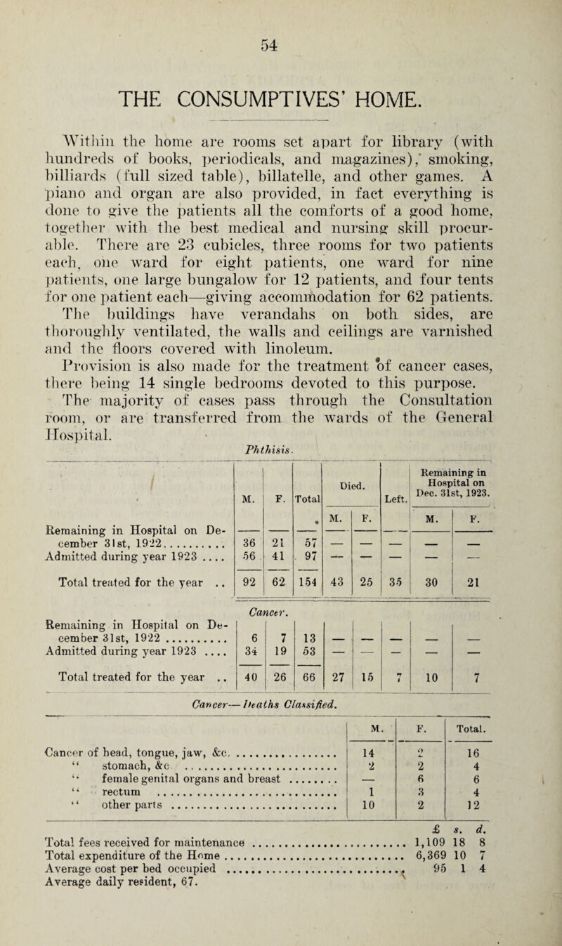 THE CONSUMPTIVES’ HOME. Within the home are rooms set apart for library (with hundreds of books, periodicals, and magazines),' smoking, billiards (full sized table), billatelle, and other games. A piano and organ are also provided, in fact everything is done to give the patients all the comforts of a good home, together with the best medical and nursing skill procur¬ able. There are 23 cubicles, three rooms for two patients each, one ward for eight patients, one ward for nine patients, one large bungalow for 12 patients, and four tents for one patient each—giving accommodation for 62 patients. The buildings have verandahs on both sides, are thoroughly ventilated, the walls and ceilings are varnished and the floors covered with linoleum. Provision is also made for the treatment of cancer cases, there being 14 single bedrooms devoted to this purpose. The majority of cases pass through the Consultation room, or are transferred from the wards of the General Hospital. Phthisis. Remaining in Hospital on De¬ cember 31st, 1922.. Admitted during year 1923 Total treated for the year .. M. F. Total « Died. Left. Remaining in Hospital on Dec. 31st, 1923. M. F. M. F. 36 21 57 — — _ ___ 56 41 97 — — — 92 62 154 43 25 35 30 21 Canctr. Remaining in Hospital on De¬ cember 31st, 1922 . Admitted during year 1923 .... 6 34 7 19 13 53 — — — — _____ Total treated for the year .. 40 26 66 27 15 n i 10 7 Cancer—heaths Classified. M. F. Total. Cancer of head, tongue, jaw, &c. 14 O 16 “ stomach, &c . 2 2 4 female genital organs and breast . — 6 6 ‘ ‘ rectum ... 1 3 4 “ other parts . 10 2 12 £ s. d. Total fees received for maintenance . 1,109 18 8 Total expenditure of the Home. 6,369 10 7 Average cost per bed occupied . 95 1 4 Average daily resident, 67.