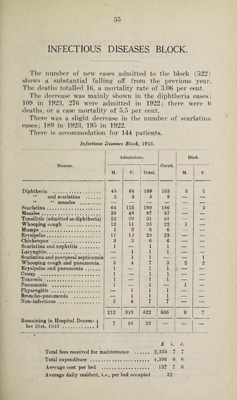 INFECTIOUS DISEASES BLOCK. The number of new cases admitted to the block (522) shows a substantial falling off from the previous year. The deaths totalled 16, a mortality rate of 3.06 per cent.. The decrease was mainly shown in the diphtheria cases: 109 in 1923, 276 were admitted in 1922; there were 6 deaths, or a ease mortality of 5.5 per cent. There was a slight decrease in the number of scarlatina cases; 189 in 1923, 195 in 1922. There is accommodation for 144 patients. Infectious Diseases Block, 1923. Disease. Admissions. Cured. Died. M. F. Total. M. F. Diphtheria . 45 64 1 109 103 5 1 “ and scarlatina . 2 3 5 5 — — “ “ measles . — — — — '- — Scarlatina... .. 64 125 189 186 -- 3 Measles. 39 48 87 87 — — Tonsilitis (admitted as diphtheria) 22 29 51 51 — — Whooping cough . 12 11 23 22 1 — Mumps. 3 3 6 6 —• — Erysipelas.. 11 12 23 23 — — Chickenpox . 3 3 6 6 — — Scarlatina and nephritis. l — 1 1 — — Laryngitis. 1 1 1 _ Scarlatina and puerperal septicmmia — 1 1 — 1 Whooping cough and pneumonia. 3 4 7 3 2 2 Erysipelas and pneumonia. 1 — 1 1 — — Croup . 1 — 1 1 — — Toxaemia . 1 ____ 1 1 __, Pneumonia . 1 — 1 1 — Phyarngitis . — 1 1 1 — — Broncho-pneumonia _ 1 1 1 . Non-inf ectious. 3 4 7 7 — — 212 310 522 506 9 *7 1 Remaining in Hospital Decern- i 7 16 23 ber 31st, 1923 .1 | £ s. d. Total fees received for maintenance . 2,355 7 7 Total expenditure . 4,396 0 0 Average cost per bed . 137 7 6 Average daily resident, i.e., per bed occupied 32