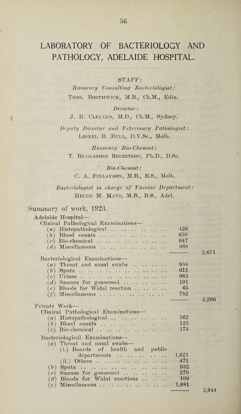 LABORATORY OF BACTERIOLOGY AND PATHOLOGY, ADELAIDE HOSPITAL. STAFF: Honorary Consulting Bacteriologist: Thos. Borthwick, M.B., Ch.M., Edin. Director : J. B. Cleland, M.D., Ch.M., Sydney. Deputy Director and Veterinary Pathologist: Lionel B. Bull, D.V.Sc., Melb. Honorary Bio-Chemist: T. Brailsfokd Robertson, Pli.D., D.Sc. Bio-Cliemist: C. A. Finlayson, M.B., B.S., Melb. Bacteriologist in charge of Vaccine Department: Helen M. Mayo, M.B., B.S., Adel. Summary of work, 1923. Adelaide Hospital— Clinical Pathological Examinations— (a) Histopathological. 426 (b) Blood counts. 630 (<?) Bio-chemical. 647 (d) Miscellaneous. 968 Bacteriological Examinations— (a) Throat and nasal swabs. 934 (b) Sputa. 611 (c) Urines. 683 (d) Smears for gonococci. 191 (e) Bloods for Widal reaction. 65 If) Miscellaneous. 7S2 - 3,266 Private Work— Clinical Pathological Examinations— (a) Histopathological. 362 (b) Blood counts. 125 (c) Bio-chemical. 174 Bacteriological Examinations— (a) Throat and nasal swabs— (i.) Boards of health and public departments. 1,621 (ii.) Others. 471 (b) Sputa. 932 (c) Smears for gonococci. 270 (d) Bloods for Widal reactions. 108 (e) Miscellaneous. 1,881 - 5,944