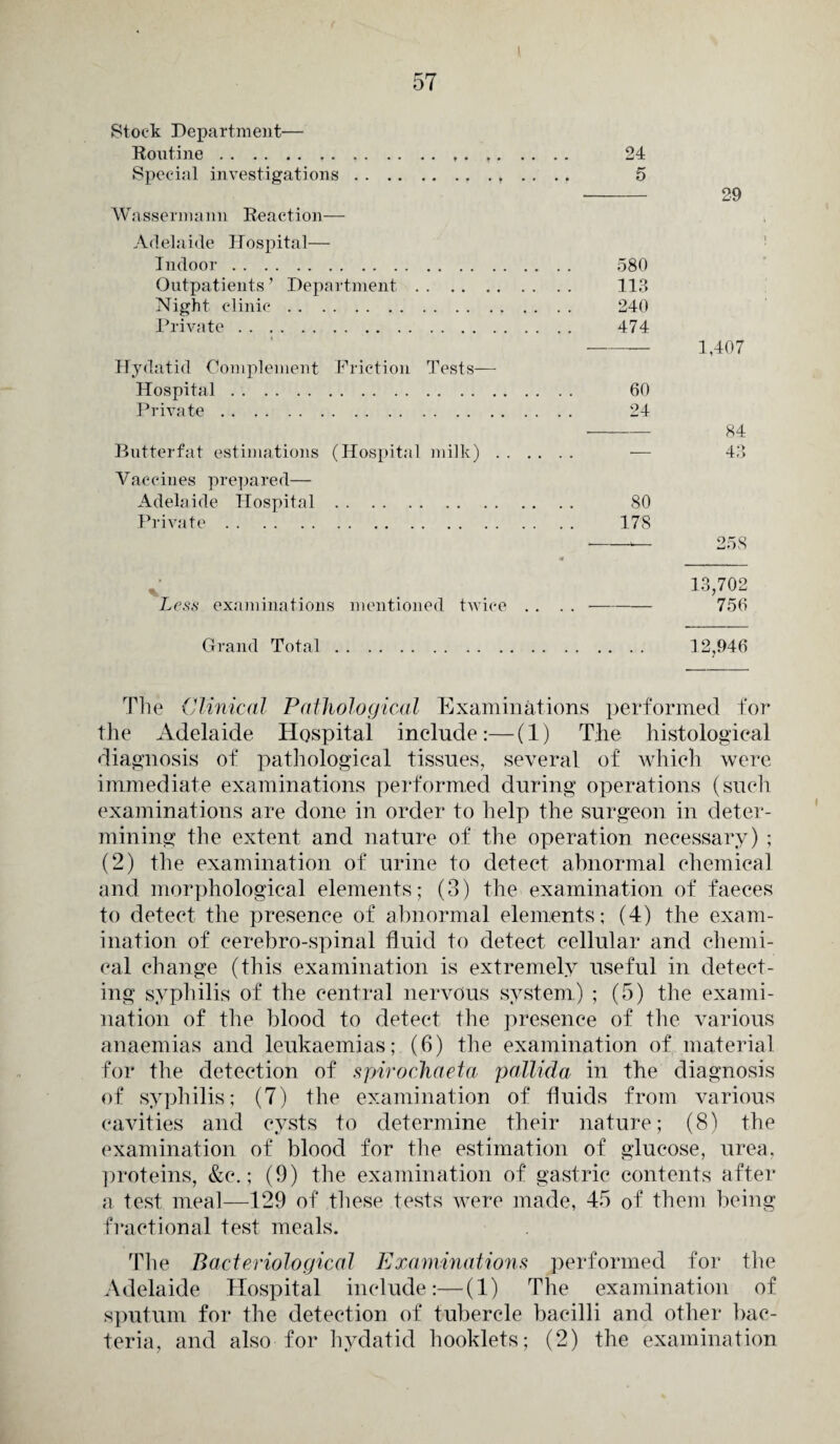 Stock Department— Routine.. . ,. . . . . 24 Special investigations. 5 -- 29 Wassermann Reaction— Adelaide Hospital— Indoor. 580 Outpatients’ Department. 113 Night clinic. 240 Private. 474 - 1,407 Hydatid Complement Friction Tests— Hospital. 60 Private. 24 --84 Butterfat estimations (Hospital milk). — 43 Vaccines prepared— Adelaide Hospital. 80 Private. 178 258 13,702 Less examinations mentioned twice . . . . - 756 Grand Total. 12,946 The Clinical Pathological Examinations performed for the Adelaide Hospital include:—(1) The histological diagnosis of pathological tissues, several of which were immediate examinations performed during operations (such examinations are done in order to help the surgeon in deter¬ mining the extent and nature of the operation necessary) ; (2) tlie examination of urine to detect abnormal chemical and morphological elements; (8) the examination of faeces to detect the presence of abnormal elements; (4) the exam¬ ination of cerebro-spinal fluid to detect cellular and chemi¬ cal change (this examination is extremely useful in detect¬ ing syphilis of the central nervous system) ; (5) the exami¬ nation of the blood to detect the presence of the various anaemias and leukaemias; (6) the examination of material for the detection of spirochaeta pallida in the diagnosis of syphilis; (7) the examination of fluids from various cavities and cysts to determine their nature; (8) the examination of blood for the estimation of glucose, urea, proteins, &c.; (9) the examination of gastric contents after a test meal—129 of these tests were made, 45 of them being fractional test meals. The Bacteriological Examinations performed for the Adelaide Hospital include:—(1) The examination of sputum for the detection of tubercle bacilli and other bac¬ teria, and also for hydatid booklets; (2) the examination