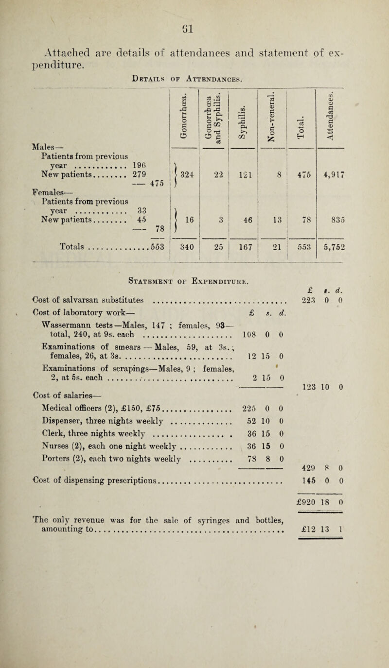 01 Attached are details of attendances and statement of ex¬ penditure. Details of Attendances. Males— Patients from previous year . New patients. Females— Patients from previous year . New patients. Totals Gonorrhoea. Gonorrb oea and Syphilis, j Syphilis. S3 *-• o> S § 55 Total. Attendances. 196 279 i 324 22 121 8 475 4,917 -475 33 45 16 3 46 13 78 835 -78 l .553 340 25 167 21 553 5,752 Statement of Expenditure. Cost of salvarsan substitutes . Cost of laboratory work— £ s. d. Wassermann tests—Males, 147 ; females, 93— total, 240, at 9s. each . 108 0 0 Examinations of smears — Males, 59, at 3s., females, 26, at 3s. 12 15 0 Examinations of scrapings—Males, 9 ; females, 2, at 5s. each. 2 15 0 Cost of salaries— Medical officers (2), £150, £75. 225 0 0 Dispenser, three nights weekly . 52 10 0 Clerk, three nights weekly . 36 15 0 Nurses (2), each one night weekly. 36 15 0 Porters (2), each two nights weekly . 78 8 0 Cost of dispensing prescriptions £ *. d. 223 0 0 123 10 0 429 8 0 145 0 0 £920 18 0 The only revenue was for the sale of syringes and bottles, amounting to. £12 13 1