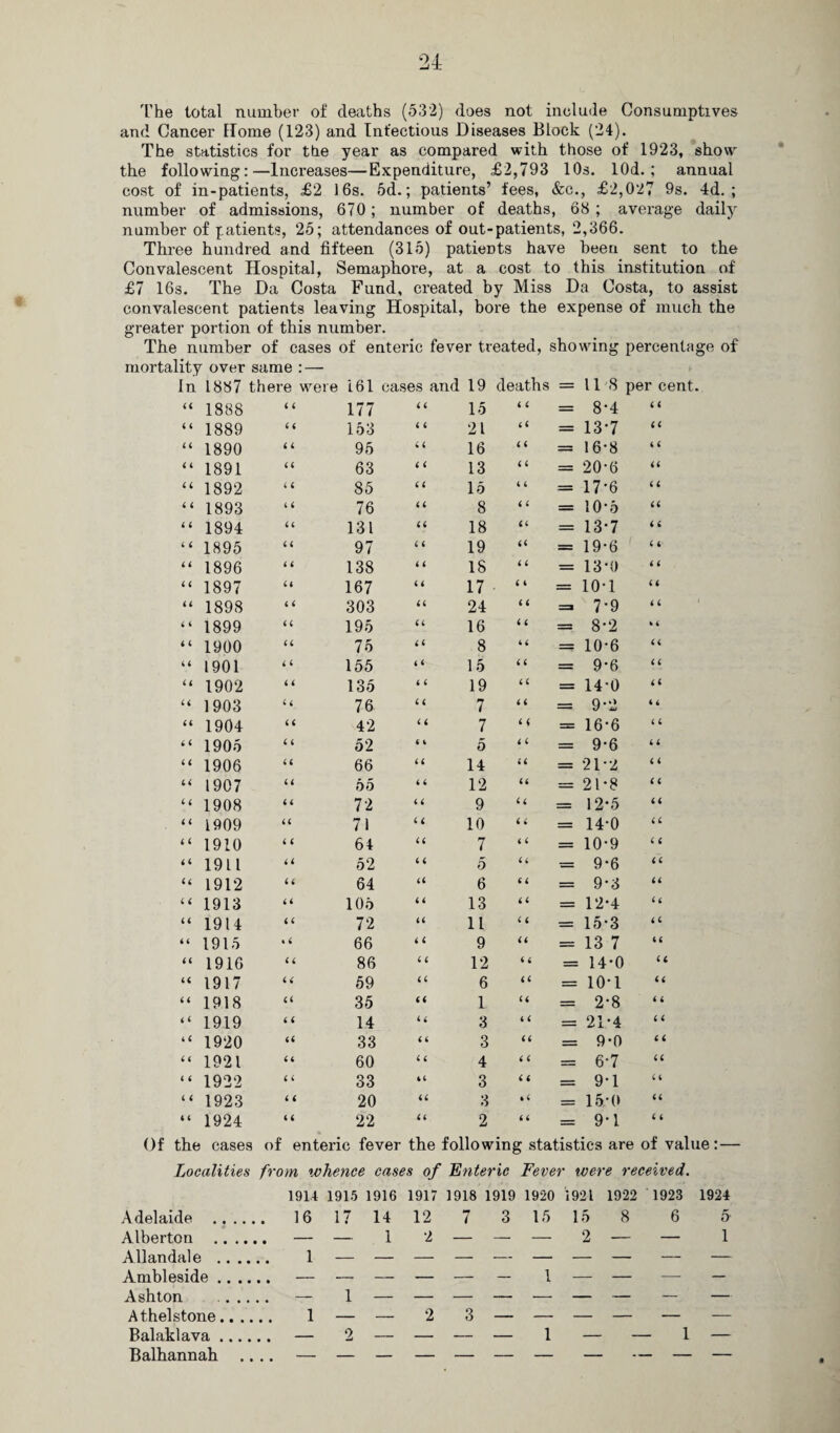 The total number of deaths (532) does not inolude Consumptives and Cancer Home (123) and Infectious Diseases Block (24). The statistics for the year as compared with those of 1923, show the following:—Increases—Expenditure, £2,793 10s. lOd. ; annual cost of in-patients, £2 16s. 5d.; patients’ fees, &c., £2,027 9s. 4d. ; number of admissions, 670; number of deaths, 68 ; average daily number of patients, 25; attendances of out-patients, 2,366. Three hundred and fifteen (315) patieDts have been sent to the Convalescent Hospital, Semaphore, at a cost to this institution of £7 16s. The Da Costa Fund, created by Miss Da Costa, to assist convalescent patients leaving Hospital, bore the expense of much the greater portion of this number. The number of cases of enteric fever treated, showing percentage of mortality over same : — In 1887 there were 161 cases and 19 deaths = 118 per cent. 44 1888 4 4 177 4 4 15 4 4 = 8*4 4 4 4 4 1889 44 153 4 4 21 4 4 = 13-7 44 4 < 1890 4 4 95 4 4 16 4 4 = 16-8 4 4 4 4 1891 4 4 63 4 4 13 4 4 = 20-6 44 4 4 1892 4 4 85 4 4 15 4 4 = 17*6 4 4 4 4 1893 4 4 76 4 4 8 4 4 = 10-5 44 4 4 1894 44 131 44 18 44 = 13-7 4 4 6. 4 1895 4 4 97 4 4 19 44 = 19*6 4 4 L L 1896 4 4 138 4 4 18 4 4 = 13*0 4 4 4 4 1897 44 167 4 4 17 4 4 = 10-1 44 44 1898 4 4 303 44 24 4 4 =3 7-9 44 4 4 1899 4 4 195 44 16 4 4 = 8*2 « 4 4 4 1900 44 75 44 8 « 4 = 10-6 44 4 i 1901 4 4 155 4 4 15 4 4 = 9-6 4 4 u 1902 4 4 135 4 4 19 4 4 = 14-0 44 44 1903 44 76 44 7 4 4 = 9*2 4 4 44 1904 4 4 42 4 4 7 4 4 = 16*6 4 4 4 4 1905 4 4 52 < i 5 4 4 = 9*6 44 4 4 1906 44 66 44 14 44 = 21-2 4 4 44 1907 44 55 4 4 12 44 == 21*8 4 4 4 4 1908 4 4 72 4 4 9 44 = 12*5 44 4 4 1909 44 71 4 4 10 4 4 = 14-0 44 4 4 1910 4 4 64 44 7 4 4 = 10*9 4 4 4 4 1911 44 52 4 4 5 44 = 9-6 44 44 1912 44 64 44 6 4 4 = 9-3 44 4 4 1913 4 4 105 4 4 13 44 = 12-4 4 4 44 1914 4 4 72 44 11 4 4 = 15-3 44 4 4 1915 • 4 66 4 4 9 44 = 13 7 44 44 1916 4 4 86 4 4 12 4 4 = 14*0 44 44 1917 44 59 44 6 44 = 10-1 44 4 4 1918 44 35 44 1 44 = 2-8 4 4 4 4 1919 4 4 14 44 3 4 4 = 21-4 4 4 4 4 1920 44 33 4 4 3 44 = 9-0 4 4 4 4 1921 44 60 4 4 4 4 4 = 6-7 44 4 4 1922 4 4 33 44 3 4 4 = 9*1 4 4 4 4 1923 4 4 20 44 3 *4 = 15-0 44 4 4 1924 4 4 22 44 2 4 4 = 9*1 4 4 Of the cases of enteric fever the following statistics are of value: — Localities from whence cases of Enteric Fever were received. 1914 1915 1916 1917 1918 1919 1920 1921 1922 1923 1924 Adelaide ...... 16 17 14 12 7 3 15 15 8 6 5 Alberton . — — 1 2 — — — 2 — — 1 Allandale . 1 — — — — — — — — — — Ambleside. — — — — — — 1 — — — — Ashton . — 1 — — — — — — — — — Athelstone. 1 — — 2 3 — — — — — — Balaklava. — 2 — — — — 1 — — 1 —