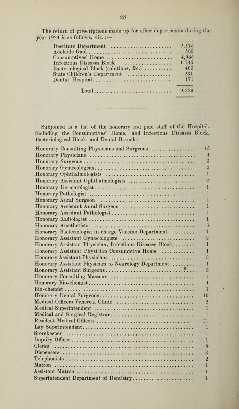 The return of prescriptions made up for other departments during the year 1924 is as follows, viz.:— Destitute Department .. 2,17 Adelaide Gaol. 569 Consumptives’ Home. 4,03o Infectious Diseases Block . 1,745 Bacteriological Block (solutions, &c.) . 403 State Children’s Department . 231 Dental Hospital. 171 Total. 9,329 Subjoined is a list of the honorary and paid staff of the Hospital, including the Consumptives’ Home, and Infectious Diseases Block, Bacteriological Block, and Dental Branch :— Honorary Consulting Physicians and Surgeons . Honorary Physicians . Honorary Surgeons. Honorary Gynaecologists. Honorary Ophthalmologists . Honorary Assistant Ophthalmologists. Honorary Dermatologist. Honorary Pathologist. Honorary Aural Surgeon . Honorary Assistant Aural Surgeon . Honorary Assistant Pathologist. Honorary Radiologist. Honorary Anaethetists . Honorary Bacteriologist in charge Vaccine Department Honorary Assistant Gynaecologists . Honorary Assistant Physician, Infectious Diseases Block Honorary Assistant Physician Consumptive Home .... Honorary Assistant Physicians . Honorary Assistant Physician to Neurology Department Honorary Assistant Surgeons. Honorary Consulting Masseur . Honorary Bio-chemist. Bio-chemist.'.. Honorary Dental Surgeons. Medical Officers Venereal Clinic . Medical Superintendent . Medical and Surgical Registrar. Resident Medical Officers. Lay Superintendent... Storekeeper . Inquiry Officer. Clerks ... Dispensers. Telephonists.. Matron .. Assistant Matron. Superintendent Department of Dentistry. 15 4 3 2 1 2: 1 1 1 1 1 1 3 1 2 1 1 o o 1 3 1 1 1 10 2 1 1 11 1 I 1 8- 3 2 1 1 1
