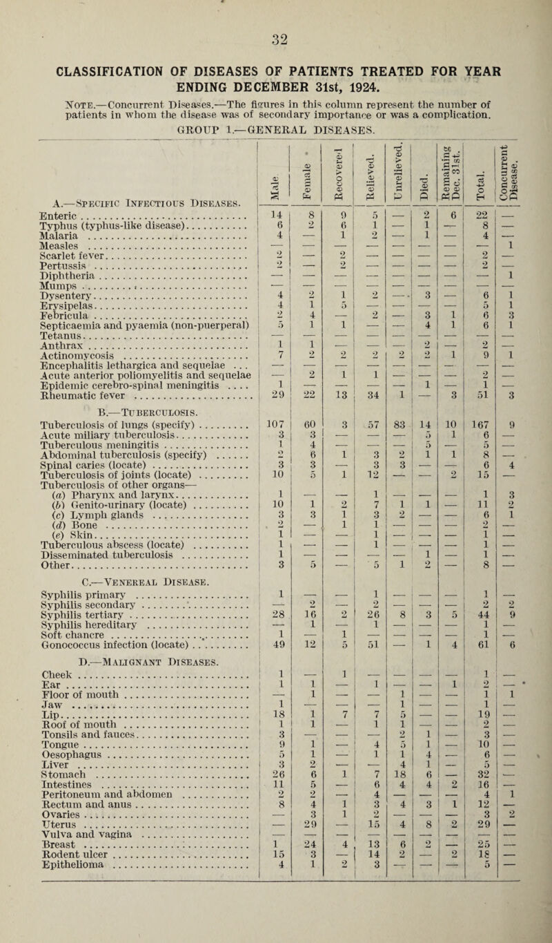 CLASSIFICATION OF DISEASES OF PATIENTS TREATED FOR YEAR ENDING DECEMBER 31st, 1924. Vote.—Concurrent Diseases.—The figures in this column represent the number of patients in whom the disease was of secondary importance or was a complication. GROUP 1.— GENERAL DISEASES. A -—Specific Infectious Diseases. Male • <D s S-i <D O . Relieved. Unrelieved. Died. Remaining ; Dec. 31st. Total. Concurrent Disease. Enteric. 14 | 8 9 5 _ 2 6 22 _ Tvphus (typhus-like disease). 6 2 6 i — 1 -7- 8 — Malaria . 4 — 1 2 — 1 — 4 •- Measles . — — — — — — — — 1 Scarlet fever. 2 — 2 —• — — — 2 — Pertussis . 2 — 2 — — — 2 — Diphtheria. — — — — — — — 1 Mumps... ’  — — — — — — — — Dysentery. 4 2 i 2 — 3 — 6 1 Erysipelas. 4 i 5 — — — — 5 1 Eebricula. 2 4 — 2 3 1 6 3 Septicaemia and pyaemia (non-puerperal) 5 1 i — — 4 1 6 1 Tetanus. — Anthrax. i 1 — — _ 2 — 2 — Actinomycosis . 7 2 2 2 2 2 1 9 1 Encephalitis lethargica and sequelae ... Acute anterior poliomyelitis and sequelae — 2 i i _ — 2 — Epidemic cerebro-spinal meningitis .... 1 ~T — — — i — 1 — Rheumatic fever . 29 22 13 34 i — 3 51 3 B.—Tuberculosis. Tuberculosis of lungs (specify). 107 60 3 57 83 14 10 167 9 Acute miliary tuberculosis. 3 3 — — — 5 1 6 — Tuberculous meningitis. 1 4 — — — 5 — 5 — Abdominal tuberculosis (specify) . 6 1 3 2 1 1 8 — Spinal caries (locate). 3 3, — 3 3 — — 6 4 Tuberculosis of joints (locate) . 10 5 1 12 — 9 <u 15 — Tuberculosis of other organs— (a) Pharynx and larynx. 1 — — 1 — — — i 3 (b) Genito-urinary (locate) . 10 1 2 7 1 1 — ii 2 (c) Lymph glands . 3 3 1 3 2 — — 6 1 (d) Bone . 2 — 1 1 — — 2 — (e) Skin. i — — 1 — — — I — Tuberculous abscess (locate) . i — — 1 — ' - — i — Disseminated tuberculosis . i — — — — 1 — i — Other. 3 5 — 5 1 2 — 8 — C.—Venereal Disease. Syphilis primary . 1 — — 1 — — 1 — Syphilis secondary.. — 2 — 2 — — — 2 2 Syphilis tertiary. 28 16 2 26 8 3 O 44 9 Syphilis hereditary . — 1 — 1 — — — 1 _ Soft chancre ... 1 — 1 — — — — 1 — Gonococcus infection (locate). 49 12 5 51 — 1 4 61 6 D.—Malignant Diseases. Cheek . 1 — i — — — 1 — Ear. 1 1 — i — — 1 2 — Floor of mouth. 1 — — 1 — — i 1 Jaw . 1 — — — 1 — — i — Lip. 18 1 7 7 5 — — 19 — Roof of mouth . 1 1 — 1 i — — 2 — Tonsils and fauces. 3 — — — 2 1 — 3 — Tongue . 9 1 ■— 4 5 1 — 10 — Oesophagus. 5 1 — 1 i 4 -- 6 — Liver . 3 2 — — 4 1 — 5 — Stomach . 26 6 1 7 18 6 — 32 ■- Intestines . 11 6 — 6 4 4 2 16 — Peritoneum and abdomen . 2 2 — 4 — — — 4 1 Rectum and anus. 8 4 1 3 4 3 1 12 — Ovaries. 3 1 2 — — 3 2 Uterus . 29 — 15 4 8 2 29 — Vulva and vagina . Breast .;. 1 24 4 13 6 2 — 25 — Rodent ulcer. 15 3 — 14 2 — 2 18 — Epithelioma . 4 1 2 3 — — 5