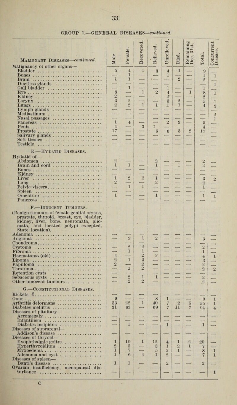 GROUP 1—GENERAL DISEASES—continued. . •73 M . C -+s •g ” Female. > <v . Malignant Diseases—continued. Male > o o a> P3 . -S Ph *3 H 5 Died. •*« 2 o' o o Ph Q Total. Concur] Disease Bladder . 5 4 i 3 4 1 — 9 Bones. — 1 — 1 — — 1 1 Brain . i 1 — — 2 — 2 Ductless glands . — — _ _ — — — — 1 Gall bladder . — 1 — — 1 — — i Eye. 8 — i 2 4 — 1 8 1 Kidney. 2 — — 2 — — 2 Larynx. 8 2 — 3 2 — 5 1 Lungs. O Li 2 i 1 J i — 4 3 Lymph glands . — — — — — — — — Mediastinum. 2 Nasal passages . i Pancreas . 1 4 — — 2 3 — 5 _ Penis . 4 — 3 1 — — — 4 _ Prostate . 17 — 6 6 3 2 17 Salivary glands. __ — — — — — — — _ Soft tissues . — — — — — — — — _ Testicle . — — — — — — — E.—Hydatid Diseases. Hydatid of— Abdomen. 2 — — 2 — — — o Brain and cord. i 1 — 1 — 1 — 2 Bones. — — — — — — — — _ Kidney. Liver . i 2 2 1 3 2 Lung . 2 — —■ 2 — — — 2 _ Pelvic viscera. — 1 1 — — — — i __ Spleen . -— — — — — — — — Omentum . 1 — — i — — — i i Pancreas . — — — — — — — F.—Innocent Tumours. • (Benign tumours of female genital organs, prostate, thyroid, breast, eye, bladder, kidney, liver, bone, neuromata, glio- mata, and located polypi excepted. State location). Adenoma. -- — — — — — — _ Angioma . — 3 1 2 — — — 3 ___ Chondroma. _% Cystoma . — 2 2 -- — — — 2 . Fibroma. -- 1 1 — — — — 1 _____ Haematoma (old). 4 — 2 2 — — — 4 i Lipoma . 2 1 3  — — — 3 -r Papilloma . 2 — 2 — — —- — 2 _ Teratoma. — 2 2 — — — — 2 2 Retention cysts . — — — — — — . Sebaceous cysts . — 2 i i — — — 2 . Other innocent tumours. — 2 2 —- — — 2 —■ G.—Constitutional Diseases. Rickets i. , Gout. 9 — — 8 1 — — 9 1 Arthritis deformans. 33 22 1 40 ry 7 2 5 55 1 Diabetes mellitus. Diseases of pituitary— 31 63 --- 69 7 11 7 94 4 Acromegaly. — — — — — — — — __ Infantilism . — — — — — _ _ Diabetes insipidus . Diseases of sunrarenal— Addison’s disease.. Diseases of thrvoid— 1 i 1 Exophthalmic goitre. 1 19 1 12 4 1 2 20 _ Hyperthyroidium. 2 5 — 3 1 2 i 7 _ Myxoedema. i 7 — 5 2 i — 8 1 Adenoma and cyst. Diseases of spleen— i 6 4 i 2 — — 7 1 Banti’s disease. Ovarian insufficiency, menopausal dis- i 1 — — 2 — —’ 2 — turbance . — 1 C