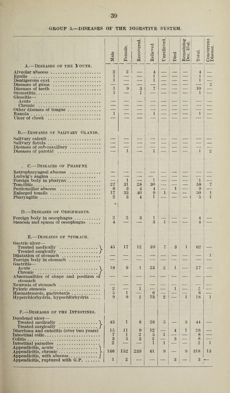 39 GROUP 5—DISEASES OF THE DIGESTIVE SYSTEM. <D Glossitis- Ulcer of cheek . ■’ ■ * B.—Disfases of Salivary Glands. Salivary calculi. [ Salivary fistula. C.—Diseases of Pharynx Retropharyngeal abscess . Ludwig’s angina. ■ ’ — — — — — — _ — Tonsilitis. 27 31 28 30 -- — — 58 7 • Foreign body in oesophagus. 2 2 3 1 4 Stenosis and spasm of oesophagus . 4 3 1 ~ 4 Gastric ulcer—- Treated medically . L 45 17 ■ 12 39 7 3 . - 1 62 Treated surgically .j r Gastritis— Acute .\ 18 9 1 23 2 1 _ 27 _ Abnormalities of shape and position of _ — stomach Neurosis of stomach . _ ___ - _ . _ _ __ Pyloric stenosis . 2 — 1 — — 1 — ■— Haematemesis, gastrotaxis... 5 1 — 6 — — 6 — Duodenal ulcer— Treated medically .1 L 43 ( 1 8 28 5 3 44 Treated surgically .J Colitis. 3 5 3 2 — 3 1 — 8 ■— Intestinal parasites . Appendicitis, acute .' Appendicitis, chronic. 166 152 239 61 9 9 318 13 Appendicitis, with abscess. Appendicitis, ruptured with G.P. 1 2 — — — 3 i — 3 1