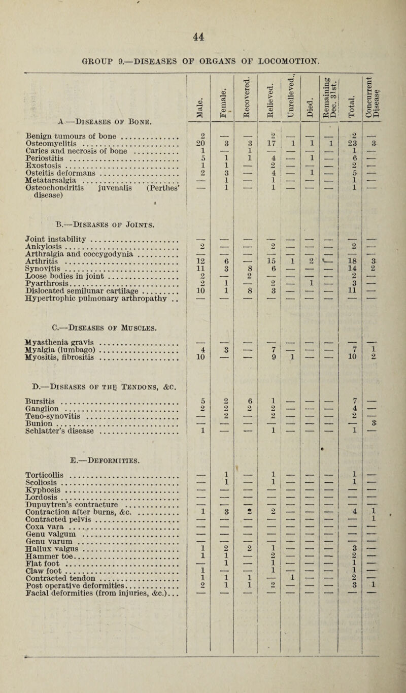 GROUP 9.—DISEASES OF ORGANS OF LOCOMOTION. . A—Diseases of Bone. Benign tumours of bone. Unrelieved., 2 2 • 2 Osteomyelitis . 20 3 3 17 1 1 1 23 Caries and necrosis of bone . 1 — 1 — — — — 1 Periostitis . 5 1 1 4 _ 1 — 6 Exostosis. 1 1 — 2 — — — 2 Osteitis deformans. 2 3 — 4 — 1 — 5 Metatarsalgia . — 1 — 1 — — — i Osteochondritis juvenalis (Perthes’ — 1 — 1 — — — i disease) 1 B.—Diseases of Joints. Joint instability. Ankylosis. 2 — — 2 — — — 2 Arthralgia and coccygodynia. Arthritis . 12 6 — 15 1 9 *- 18 Synovitis. 11 3 8 6 — — — 14 Loose bodies in joint. 2 — 2 ■- — — — 2 Pyarthrosis. 2 1 — 2 — i — 3 Dislocated semilunar cartilage. 10 1 8 3 — — — 11 Hypertrophic pulmonary arthropathy .. C.—Diseases of Muscles. Myasthenia gravis . Myalgia (lumbago). 4 3 — 7 — — — 7 Myositis, fibrositis . ; 1 10 9 1 ~ 10 D.—Diseases of the Tendons, &c. Bursitis . 5 2 6 1 - _ _ 7 Ganglion . 2 2 2 2 — -— 4 Teno-synovitis . — 2 -- o — — 2 Bunion. — — — — — — — — Schlatter’s disease . 1  * 1 1 E.—Deformities. Torticollis . 1 1 • 1 Scoliosis. _ 1 — 1 — — — 1 Kyphosis. — Lordosis. Dupuytren’s contracture . Contraction after burns, &c. 1 3 2 2 — — — 4 Contracted pelvis. Coxa vara . Genu valgum . Genu varum . Hallux valgus. 1 2 2 1 — — — 3 Hammer toe. 1 1 — 2 — — — 2 Flat foot . — 1 — 1 — — — 1 Claw foot. 1 — — 1 — — — 1 Contracted tendon. 1 1 1 — 1 — — 2 Post operative deformities. 2 1 1 2 — — — 3 Facial deformities (from injuries, &c.)... G 4> 3 2 1 Z a