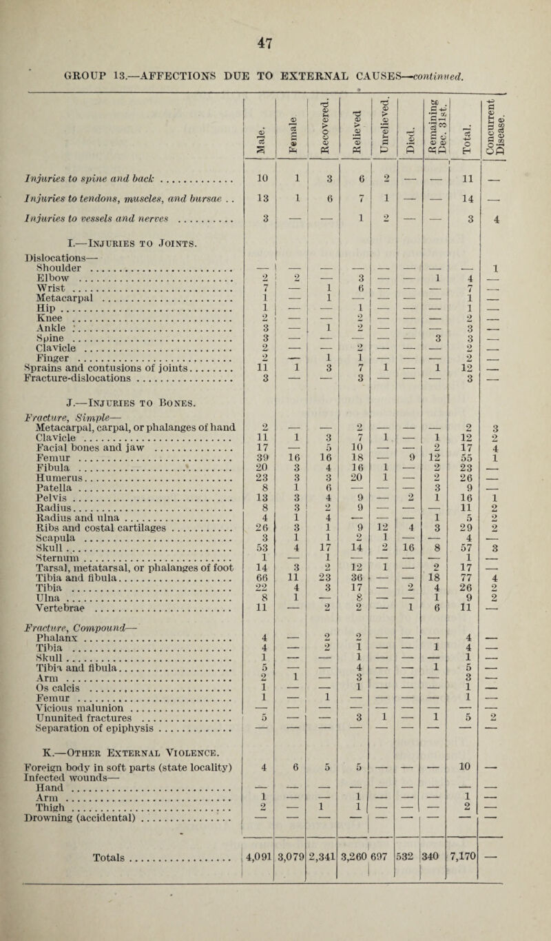 47 GROUP 13.—AFFECTIONS DUE TO EXTERNAL CAUSES—continued. <D fH rd <D tJD . a *- a 3 1 Dislocations— __ Hip. 1 ■- — 1 — — — 1 _ Ankle .’. 3 — 1 2 — — — 3 --- Fracture-dislocations. 3 — — 3 — — — 3 — Fracture, Simple— Metacarpal, carpal, or phalanges of hand 2 — — 2 — — 2 3 Facial bones and jaw . 17 — 5 10 — 2 17 4 w — Patella. 8 1 6 — — 3 9 _ Pelvis. 13 3 4 9 — 2 1 16 1 Radius. 8 3 2 9 — — 11 2 Radius and ulna. 4 1 4 -- — — 1 5 2 Ribs and costal cartilages. 26 3 1 9 12 4 3 29 2 Scapula . 3 1 1 2 1 — 4 — Skull. 53 4 17 14 9 id 16 8 57 3 Sternum. 1 — 1 — — — -- 1 — Tarsal, metatarsal, or phalanges of foot 14 3 2 12 1 2 17 — Tibia and fibula. 66 11 23 36 — 18 77 4 Ulna. 8 1 — 8 — — 1 9 2 Jmj —• Fracture, Compound—- Phalanx. 4 — 2 2 — — — 4 — Tibia . 4 — — — 4 — Tibia and fibula. 5 — — 4 — — 1 5 — Arm . 2 1 — 3 — — — 3 — Os calcis . 1 — — 1 —- — — 1 — Vicious malunion. Ununited fractures . Separation of epiphysis. 5 — — 3 1 — 1 5 2 K.—Other External Violence. Foreign body in soft parts (state locality) Infected wounds— 4 6 5 5 — — •— 10 — Hand . Arm . 1 1 _ _ 1 _ Thigh . 2 — 1 1 — — — 2 — Drowning (accidental). “| “1 Totals. i 4,091 3,079 2,341 1 3,260 697 532 340 7,170 —