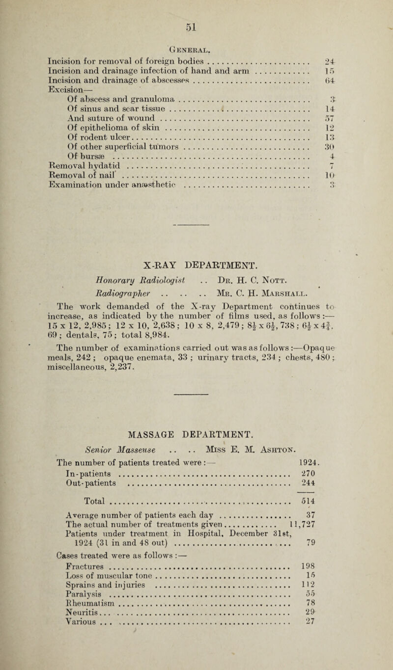 General. Incision for removal of foreign bodies. Incision and drainage infection of hand and arm Incision and drainage of abscesses. Excision— Of abscess and granuloma. Of sinus and scar tissue. And suture of wound. Of epithelioma of skin. Of rodent ulcer. Of other superficial tumors. Of bursse . Removal hydatid ... Removal of nail . Examination under anaesthetic . 24 15 64 •> • >• 14 57 12 13 30 4 10 X-RAY DEPARTMENT. Honorary Radiologist .. Dr. H. C. Nott. • i Radiographer.Mr. C. H. Marshall. The work demanded of the X-ray Department continues to increase, as indicated by the number of films used, as follows:— 15 x 12, 2,985; 12 x 10, 2,638 ; 10 x 8, 2,479; 8J x 6£, 738; 6| x 4f. 69; dentals, 75; total 8,984. The number of examinations carried out was as follows :—Opaque meals, 242 ; opaque enemata, 33 ; urinary tracts, 234 ; chests, 480 ; miscellaneous, 2,237. MASSAGE DEPARTMENT. Senior Masseuse .. .. Miss E. M. Ashton. The number of patients treated were:— 1924. In-patients . 270 Out-patients . 244 Total. 514 / Average number of patients each day . 37 The actual number of treatments given. 11,727 Patients under treatment in Hospital, December 31st, 1924 (31 in and 48 out) .. 79 Cases treated were as follows : — Fractures . 198 Loss of muscular tone. 15 Sprains and injuries . 112 Paralysis . 55 Rheumatism. 78 Neuritis. 29 Various ... .. 27