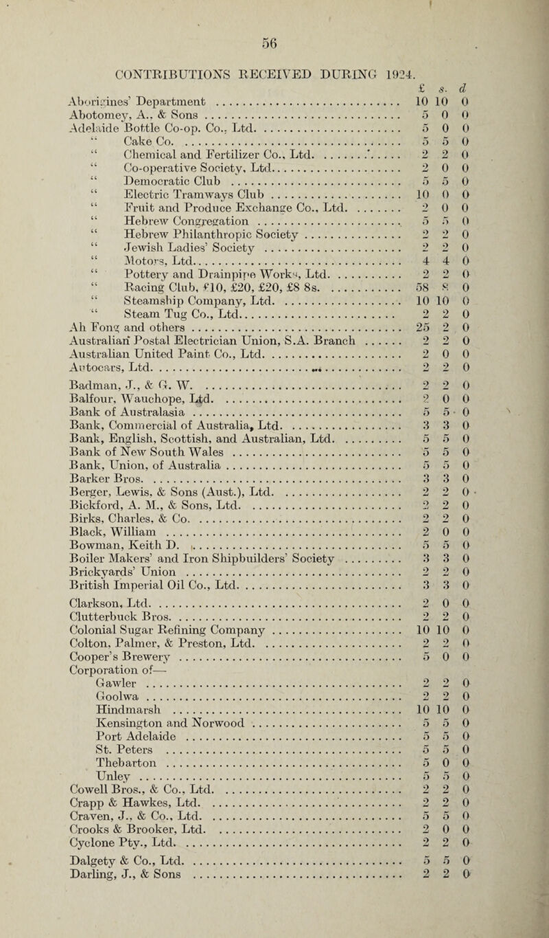 CONTRIBUTIONS RECEIVED DURING 1924. £ s- d Aborigines’ Department . 10 10 0 Abotomey, A., & Sons. 5 0 0 Adelaide Bottle Co-op. Co., Ltd. 5 0 0 Cake Co. 5 5 0 Chemical and Fertilizer Co., Ltd.'. 2 2 0 Co-operative Society, Ltd. 2 0 0 Democratic Club . 5 5 0 Electric Tramways Club. 10 0 0 Fruit and Produce Exchange Co., Ltd. 2 0 0 Hebrew Congregation . 5 5 0 Hebrew Philanthropic Society. 2 2 0 Jewish Ladies’ Society . 2 2 0 Motors, Ltd. 4 4 0 Pottery and Drainpipe Work ;, Ltd. 2 2 0 Racing Club, £10, £20, £20, £8 8s. 58 8 0 Steamship Company, Ltd. 10 10 0 Steam Tug Co., Ltd. 2 2 0 Ah Fong and others. 25 2 0 Australian Postal Electrician Union, S.A. Branch . 2 2 0 Australian United Paint Co., Ltd. 2 0 0 Autocars, Ltd. 2 2 0 Badman, J., & G. W. 2 2 0 Balfour, Wauchope, Ltd. .. .. 2 0 0 Bank of Australasia. 5 5 0 Bank, Commercial of Australia, Ltd. 3 3 0 Bank, English, Scottish, and Australian, Ltd. 5 5 0 Bank of New South Wales . 5 5 0 Bank, Union, of Australia. 5 5 0 Barker Bros. 3 3 0 Berger, Lewis, & Sons (Aust.), Ltd. 2 2 0 Bickford, A. M., & Sons, Ltd. 2 2 0 Birks, Charles, & Co. 2 2 0 Black, William . 2 0 0 Bowman, Keith D. t. 5 5 0 Boiler Makers’ and Iron Shipbuilders’ Society . 3 3 0 Brickyards’ Union . 2 2 0 British Imperial Oil Co., Ltd. 3 3 0 Clarkson, Ltd. 2 0 0 Clutterbuck Bros. 2 2 0 Colonial Sugar Refining Company. 10 10 0 Colton, Palmer, & Preston, Ltd. 2 2 0 Cooper’s Brewery . 5 0 0 Corporation of— Gawler . 2 2 0 Goolwa. 2 2 0 Hindmarsh . 10 10 0 Kensington and Norwood. 5 5 0 Port Adelaide . 5 5 0 St. Peters . 5 5 0 Thebarton . 5 0 0 Unley . 5 5 0 Cowell Bros., & Co., Ltd. 2 2 0 Crapp & Hawkes, Ltd. 2 2 0 Craven, J., & Co., Ltd. 5 5 0 Crooks & Brooker, Ltd. 2 0 0 Cyclone Pty., Ltd. 2 2 0 Dalgety & Co., Ltd. 5 5 0 Darling, J., & Sons . 2 2 O'