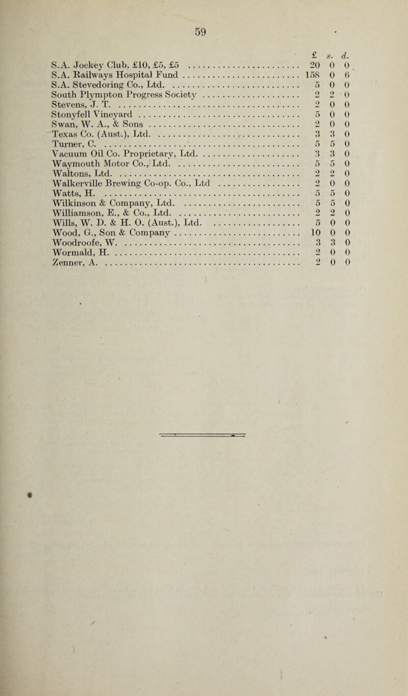 £ s. d. S.A. Jockey Club, £10, £5, £5 . 20 0 0 S.A. Railways Hospital Fund. 158 0 6 S.A. Stevedoring Co., Ltd. 5 0 0 South Plympton Progress Society. 2 2 0 Stevens, J. T. 2 0 0 Stonvfell Vineyard. 5 0 0 Swan, W. A., & Sons . 2 0 0 Texas Co. (Aust.), Ltd. 3 3 0 Turner, C. 5 5 0 Vacuum Oil Co. Proprietary, Ltd. 3 3 0 Waymouth Motor Co., Ltd. 5 5 0 Waltons, Ltd. 2 2 0 Walkerville Brewing Co-op. Co., Ltd . 2 0 0 Watts, H. 5 5 0 Wilkinson & Company, Ltd. 5 5 0 Williamson, E., & Co., Ltd. 2 2 0 Wills, W. D. & H. 0. (Aust.), Ltd. 5 0 0 Wood, G., Son & Company. 10 0 0 Woodroofe, W. 3 3 0 Wormald, H. 2 0 0 Zenner, A. 2 0 0 t
