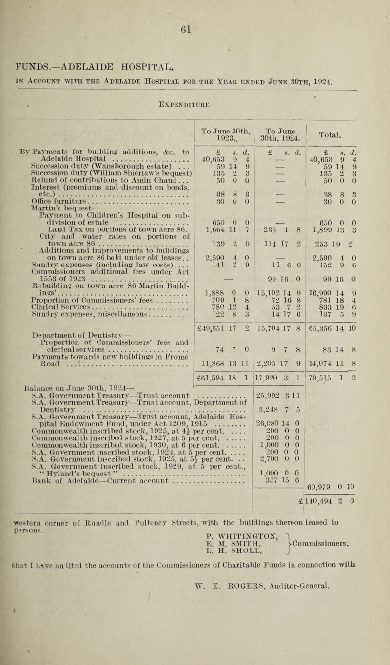 FUNDS.—ADELAIDE HOSPITAL. in Account with the Adelaide Hospital for the Year ended June 30th, 1924. Expenditure To June 30th, To June 1923.. 30 th, 1924. JL Otdl, By Payments for building additions, &c.. to £ s. d. £ s. d. £ s. d. Adelaide Hospital . 40,653 9 4 — 40,653 9 4 Succession duty (Wansborough estate) . .. 59 14 9 — 59 14 9 Succession duty (William Shierlaw’s bequest) 135 2 3 — 135 2 S Refund of contributions to Amin Chand ... 50 0 0 _ 50 0 0 Interest (premiums and discount on bonds, etc.). 38 8 3 — 38 8 3 Office furniture. 30 0 0 _ 30 0 0 Martin’s bequest—- Payment to Children’s Hospital on sub- division of estate . 0 0 o o Land Tax on portions of town acre 86. 1,664 11 7 235 1 8 1,899 13 3 City and water rates on portions of town acre 86. 139 2 0 114 17 2 253 19 2 Additions and improvements to buildings on town acre 86 held under old leases. . 2.590 4 0 -- 2,590 4 0 Sundry expenses (including law costs).. . . 141 2 9 H 6 9 152 9 6 Commissioners additional fees under Act 1553 of 1923 . 99 16 0 99 16 0 Rebuilding on town acre 86 Martin Build- ings’. 1,888 0 0 15,102 14 9 16,990 14 9 Proportion of Commissioners’ fees. 709 1 8 72 16 8 781 18 4 Clerical Services. 780 12 4 53 7 2 833 19 6 Sundry expenses, miscellaneous. 122 8 3 14 17 6 137 5 9 £49,651 17 2 15,704 17 8 65,356 14 10 Department of Dentistry— Proportion of Commissioners’ fees and clerical services. 74 7 0 9 7 8 83 14 8 Payments towards new buildings in Frome Road . 11,868 13 11 2,205 17 9 14,074 11 8 £61,594 18 1 17,920 3 1 79,51.5 1 2 Balance on June 30th, 1924— S.A. Government Treasury—Trust account 25,992 3 11 S.A. Government Treasury—Trust account, Department of Dentistry . 3,248 7 5 S.A. Government Treasury—Trust account, Adelaide Hos- pital Endowment Fund, under Act 1209, 1915 .. . 26,080 14 0 Commonwealth inscribed stock, 1925, at 4-1 per cent. # . 200 0 0 Commonwealth inscribed stock, 1927, at 5 per cent. 200 0 0 Commonwealth inscribed stock, 1930, at 6 per cent. 1,000 0 0 S.A. Government inscribed stock, 1924, at 5 per cent. 200 0 0 S.A. Government inscribed stock. 1925, at 51 per cent. 2,700 0 0 1 S.A. Government inscribed stock, 1929, at 5 per cent., “ Hyland’s bequest ” . 1,000 0 0 Bank of Adelaide—Current account. 357 15 6 60,979 0 10 £ 1 140,494 2 0 western corner of Rundle and Pulteney Streets, with the buildings thereon leased to persons. P. WHIT IN GT ON-, 'l E. M. SMITH, >Commissioners. L. H. SHOLL, J that I have aulited the accounts of the Commissioners of Charitable Funds in connection with W. E. ROGERS, Auditor-General.