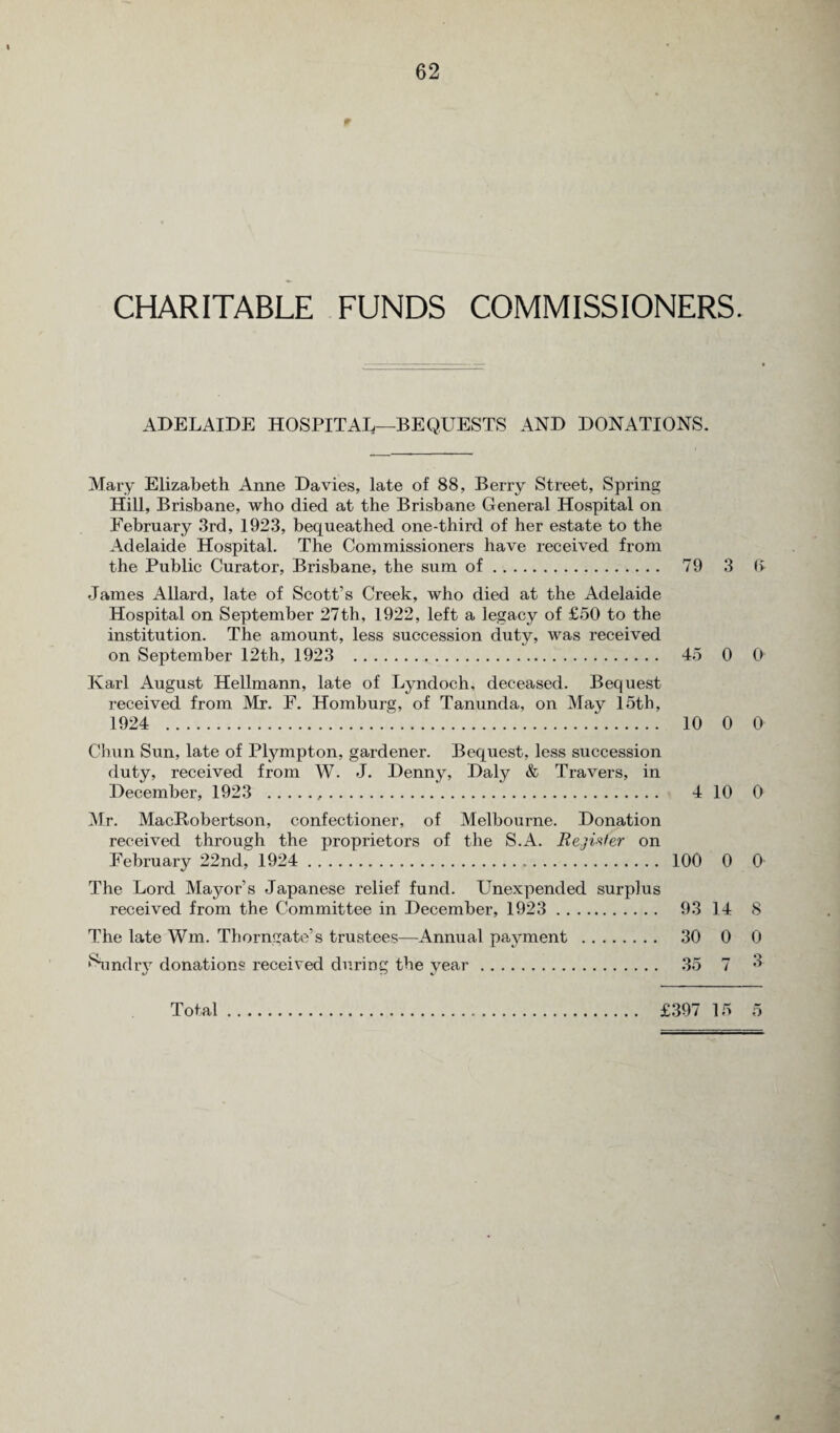 62 CHARITABLE FUNDS COMMISSIONERS. ADELAIDE HOSPITAL—BEQUESTS AND DONATIONS. Mary Elizabeth Anne Davies, late of 88, Berry Street, Spring Hill, Brisbane, who died at the Brisbane General Hospital on February 3rd, 1923, bequeathed one-third of her estate to the Adelaide Hospital. The Commissioners have received from the Public Curator, Brisbane, the sum of. 79 3 (> Janies Allard, late of Scott’s Creek, who died at the Adelaide Hospital on September 27th, 1922, left a legacy of £50 to the institution. The amount, less succession duty, was received on September 12th, 1923 . 45 0 0 Karl August Hellmann, late of Lyndoch, deceased. Bequest received from Mr. F. Homburg, of Tanunda, on May 15tb, 1924 . 10 0 0 Chun Sun, late of Plympton, gardener. Bequest, less succession duty, received from W. J. Denny, Daly & Travers, in December, 1923 . 4 10 0 Mr. MacBobertson, confectioner, of Melbourne. Donation received through the proprietors of the S.A. Register on February 22nd, 1924 . 100 0 0 The Lord Mayor’s Japanese relief fund. Unexpended surplus received from the Committee in December, 1923 . 93 14 8 The late Wm. Thorngate’s trustees—Annual payment . 30 0 0 ►Sundry donations received during tbe year. 35 7 3 Total. £397 15 5